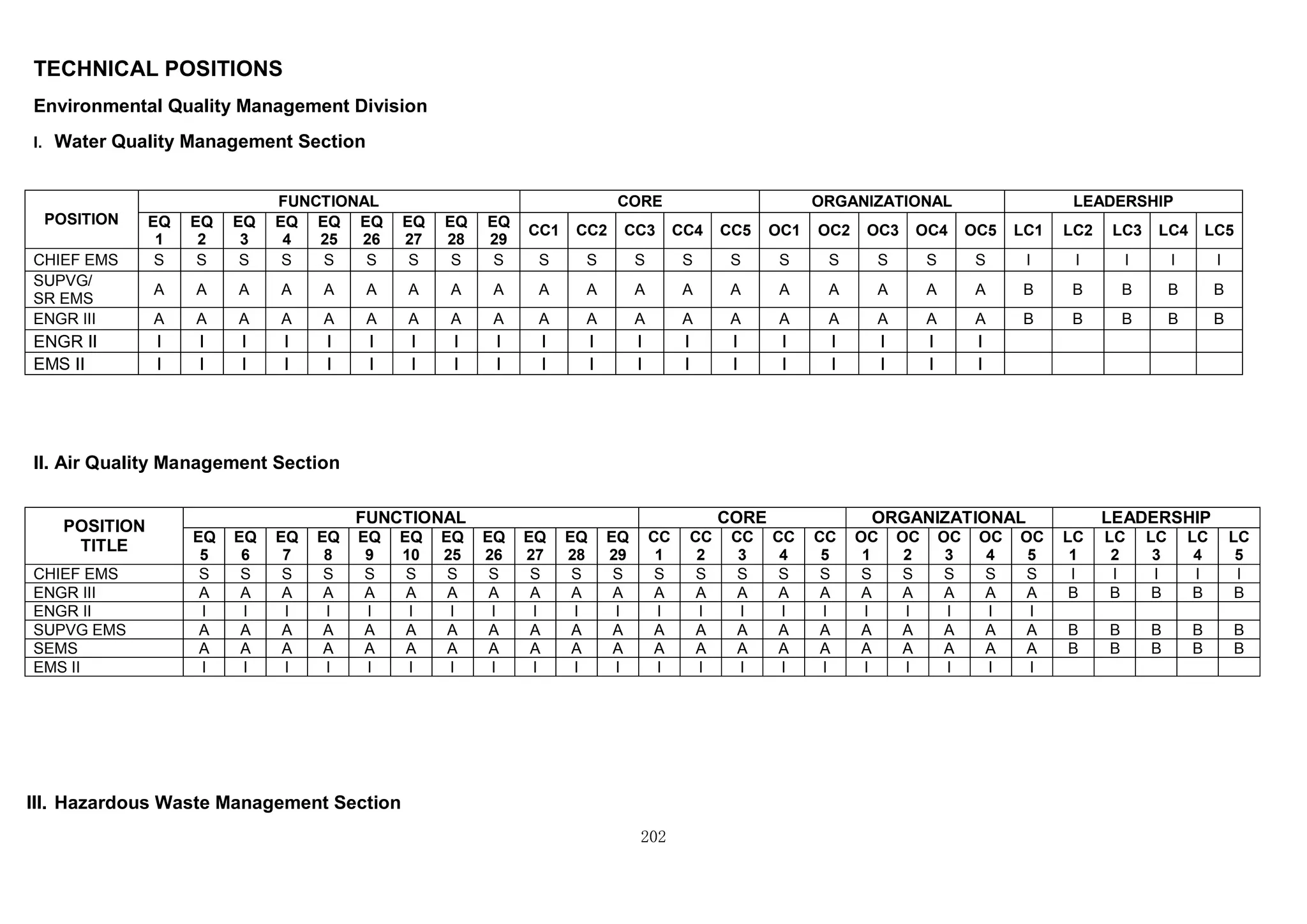 202
TECHNICAL POSITIONS
Environmental Quality Management Division
I. Water Quality Management Section
POSITION
FUNCTIONAL CORE ORGANIZATIONAL LEADERSHIP
EQ
1
EQ
2
EQ
3
EQ
4
EQ
25
EQ
26
EQ
27
EQ
28
EQ
29
CC1 CC2 CC3 CC4 CC5 OC1 OC2 OC3 OC4 OC5 LC1 LC2 LC3 LC4 LC5
CHIEF EMS S S S S S S S S S S S S S S S S S S S I I I I I
SUPVG/
SR EMS
A A A A A A A A A A A A A A A A A A A B B B B B
ENGR III A A A A A A A A A A A A A A A A A A A B B B B B
ENGR II I I I I I I I I I I I I I I I I I I I
EMS II I I I I I I I I I I I I I I I I I I I
II. Air Quality Management Section
POSITION
TITLE
FUNCTIONAL CORE ORGANIZATIONAL LEADERSHIP
EQ
5
EQ
6
EQ
7
EQ
8
EQ
9
EQ
10
EQ
25
EQ
26
EQ
27
EQ
28
EQ
29
CC
1
CC
2
CC
3
CC
4
CC
5
OC
1
OC
2
OC
3
OC
4
OC
5
LC
1
LC
2
LC
3
LC
4
LC
5
CHIEF EMS S S S S S S S S S S S S S S S S S S S S S I I I I I
ENGR III A A A A A A A A A A A A A A A A A A A A A B B B B B
ENGR II I I I I I I I I I I I I I I I I I I I I I
SUPVG EMS A A A A A A A A A A A A A A A A A A A A A B B B B B
SEMS A A A A A A A A A A A A A A A A A A A A A B B B B B
EMS II I I I I I I I I I I I I I I I I I I I I I
III. Hazardous Waste Management Section
 