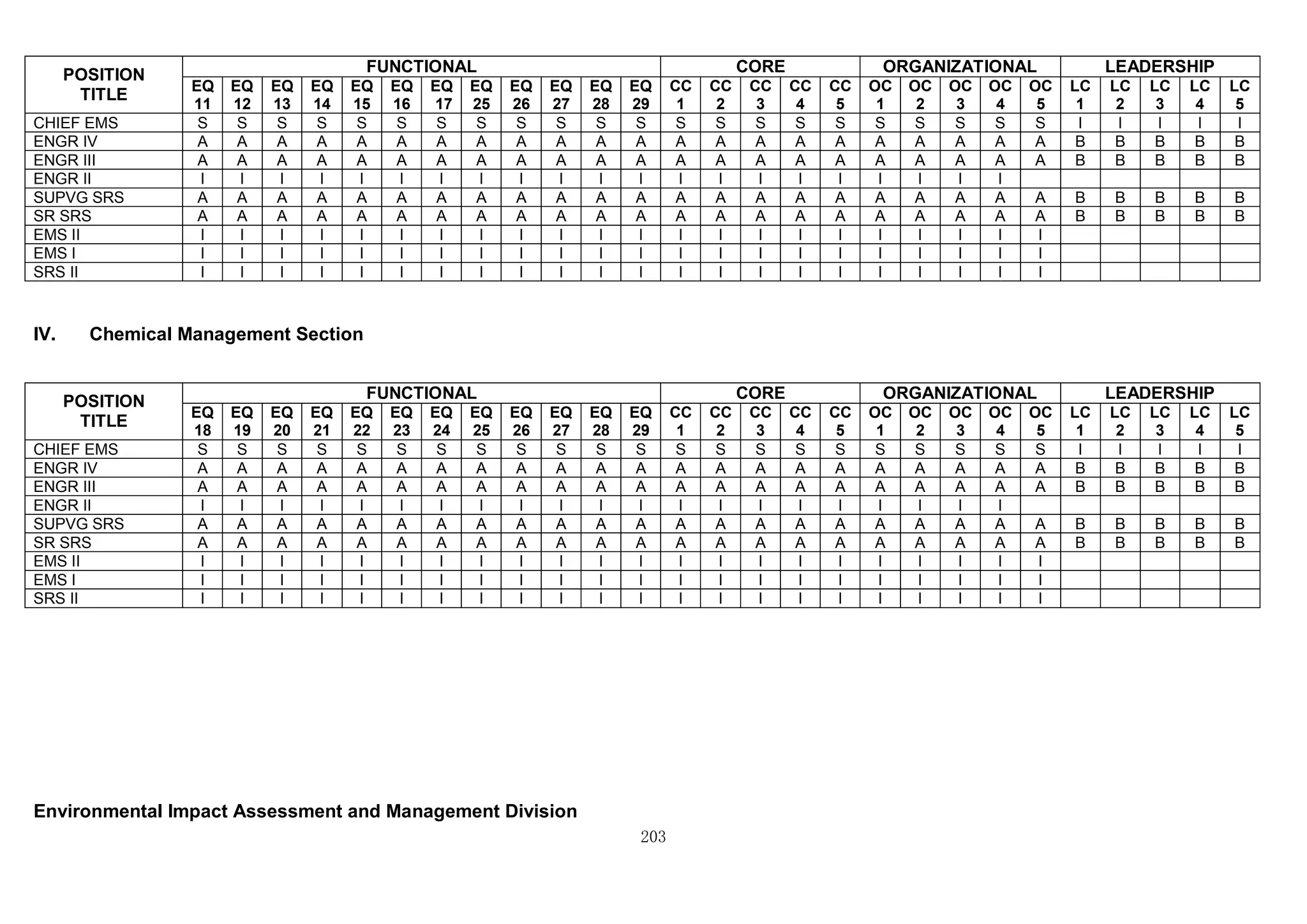 203
POSITION
TITLE
FUNCTIONAL CORE ORGANIZATIONAL LEADERSHIP
EQ
11
EQ
12
EQ
13
EQ
14
EQ
15
EQ
16
EQ
17
EQ
25
EQ
26
EQ
27
EQ
28
EQ
29
CC
1
CC
2
CC
3
CC
4
CC
5
OC
1
OC
2
OC
3
OC
4
OC
5
LC
1
LC
2
LC
3
LC
4
LC
5
CHIEF EMS S S S S S S S S S S S S S S S S S S S S S S I I I I I
ENGR IV A A A A A A A A A A A A A A A A A A A A A A B B B B B
ENGR III A A A A A A A A A A A A A A A A A A A A A A B B B B B
ENGR II I I I I I I I I I I I I I I I I I I I I I
SUPVG SRS A A A A A A A A A A A A A A A A A A A A A A B B B B B
SR SRS A A A A A A A A A A A A A A A A A A A A A A B B B B B
EMS II I I I I I I I I I I I I I I I I I I I I I I
EMS I I I I I I I I I I I I I I I I I I I I I I I
SRS II I I I I I I I I I I I I I I I I I I I I I I
IV. Chemical Management Section
POSITION
TITLE
FUNCTIONAL CORE ORGANIZATIONAL LEADERSHIP
EQ
18
EQ
19
EQ
20
EQ
21
EQ
22
EQ
23
EQ
24
EQ
25
EQ
26
EQ
27
EQ
28
EQ
29
CC
1
CC
2
CC
3
CC
4
CC
5
OC
1
OC
2
OC
3
OC
4
OC
5
LC
1
LC
2
LC
3
LC
4
LC
5
CHIEF EMS S S S S S S S S S S S S S S S S S S S S S S I I I I I
ENGR IV A A A A A A A A A A A A A A A A A A A A A A B B B B B
ENGR III A A A A A A A A A A A A A A A A A A A A A A B B B B B
ENGR II I I I I I I I I I I I I I I I I I I I I I
SUPVG SRS A A A A A A A A A A A A A A A A A A A A A A B B B B B
SR SRS A A A A A A A A A A A A A A A A A A A A A A B B B B B
EMS II I I I I I I I I I I I I I I I I I I I I I I
EMS I I I I I I I I I I I I I I I I I I I I I I I
SRS II I I I I I I I I I I I I I I I I I I I I I I
Environmental Impact Assessment and Management Division
 