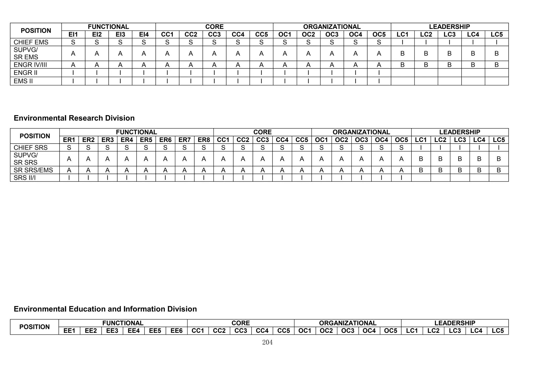 204
POSITION
FUNCTIONAL CORE ORGANIZATIONAL LEADERSHIP
EI1 EI2 EI3 EI4 CC1 CC2 CC3 CC4 CC5 OC1 OC2 OC3 OC4 OC5 LC1 LC2 LC3 LC4 LC5
CHIEF EMS S S S S S S S S S S S S S S I I I I I
SUPVG/
SR EMS
A A A A A A A A A A A A A A B B B B B
ENGR IV/III A A A A A A A A A A A A A A B B B B B
ENGR II I I I I I I I I I I I I I I
EMS II I I I I I I I I I I I I I I
Environmental Research Division
POSITION
FUNCTIONAL CORE ORGANIZATIONAL LEADERSHIP
ER1 ER2 ER3 ER4 ER5 ER6 ER7 ER8 CC1 CC2 CC3 CC4 CC5 OC1 OC2 OC3 OC4 OC5 LC1 LC2 LC3 LC4 LC5
CHIEF SRS S S S S S S S S S S S S S S S S S S I I I I I
SUPVG/
SR SRS
A A A A A A A A A A A A A A A A A A B B B B B
SR SRS/EMS A A A A A A A A A A A A A A A A A A B B B B B
SRS II/I I I I I I I I I I I I I I I I I I I
Environmental Education and Information Division
POSITION
FUNCTIONAL CORE ORGANIZATIONAL LEADERSHIP
EE1 EE2 EE3 EE4 EE5 EE6 CC1 CC2 CC3 CC4 CC5 OC1 OC2 OC3 OC4 OC5 LC1 LC2 LC3 LC4 LC5
 
