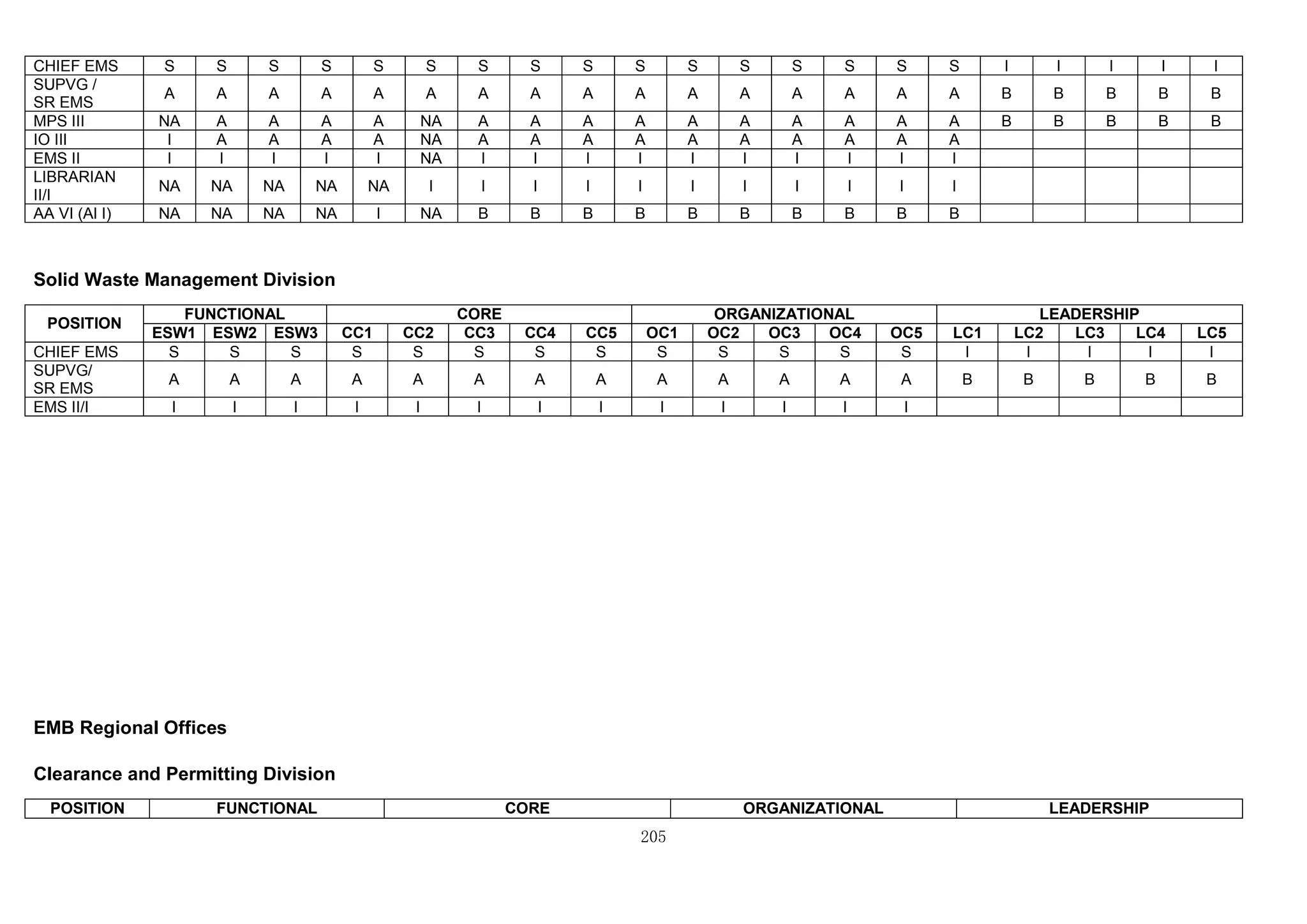 205
CHIEF EMS S S S S S S S S S S S S S S S S I I I I I
SUPVG /
SR EMS
A A A A A A A A A A A A A A A A B B B B B
MPS III NA A A A A NA A A A A A A A A A A B B B B B
IO III I A A A A NA A A A A A A A A A A
EMS II I I I I I NA I I I I I I I I I I
LIBRARIAN
II/I
NA NA NA NA NA I I I I I I I I I I I
AA VI (AI I) NA NA NA NA I NA B B B B B B B B B B
Solid Waste Management Division
POSITION
FUNCTIONAL CORE ORGANIZATIONAL LEADERSHIP
ESW1 ESW2 ESW3 CC1 CC2 CC3 CC4 CC5 OC1 OC2 OC3 OC4 OC5 LC1 LC2 LC3 LC4 LC5
CHIEF EMS S S S S S S S S S S S S S I I I I I
SUPVG/
SR EMS
A A A A A A A A A A A A A B B B B B
EMS II/I I I I I I I I I I I I I I
EMB Regional Offices
Clearance and Permitting Division
POSITION FUNCTIONAL CORE ORGANIZATIONAL LEADERSHIP
 
