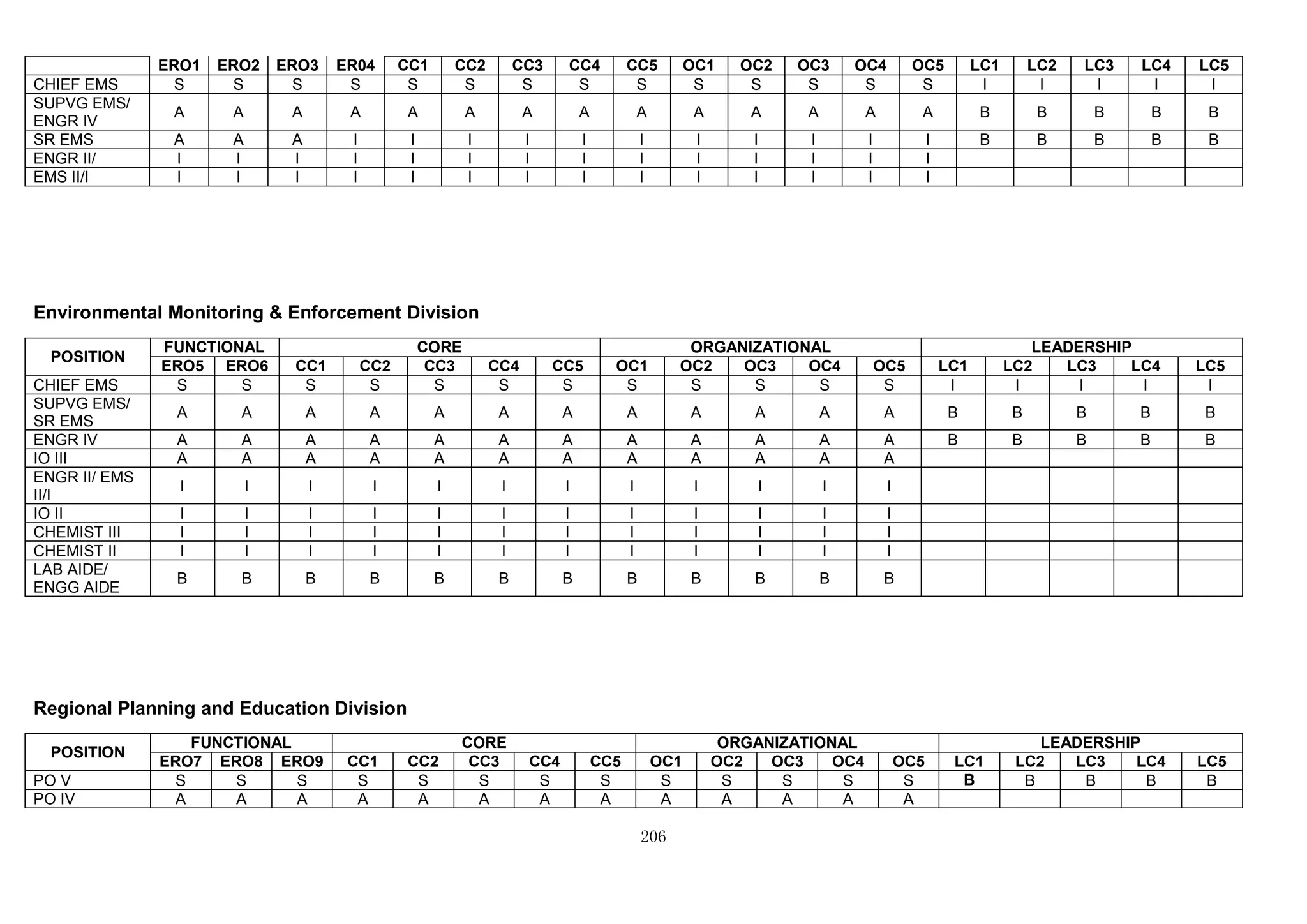 206
ERO1 ERO2 ERO3 ER04 CC1 CC2 CC3 CC4 CC5 OC1 OC2 OC3 OC4 OC5 LC1 LC2 LC3 LC4 LC5
CHIEF EMS S S S S S S S S S S S S S S I I I I I
SUPVG EMS/
ENGR IV
A A A A A A A A A A A A A A B B B B B
SR EMS A A A I I I I I I I I I I I B B B B B
ENGR II/ I I I I I I I I I I I I I I
EMS II/I I I I I I I I I I I I I I I
Environmental Monitoring & Enforcement Division
POSITION
FUNCTIONAL CORE ORGANIZATIONAL LEADERSHIP
ERO5 ERO6 CC1 CC2 CC3 CC4 CC5 OC1 OC2 OC3 OC4 OC5 LC1 LC2 LC3 LC4 LC5
CHIEF EMS S S S S S S S S S S S S I I I I I
SUPVG EMS/
SR EMS
A A A A A A A A A A A A B B B B B
ENGR IV A A A A A A A A A A A A B B B B B
IO III A A A A A A A A A A A A
ENGR II/ EMS
II/I
I I I I I I I I I I I I
IO II I I I I I I I I I I I I
CHEMIST III I I I I I I I I I I I I
CHEMIST II I I I I I I I I I I I I
LAB AIDE/
ENGG AIDE
B B B B B B B B B B B B
Regional Planning and Education Division
POSITION
FUNCTIONAL CORE ORGANIZATIONAL LEADERSHIP
ERO7 ERO8 ERO9 CC1 CC2 CC3 CC4 CC5 OC1 OC2 OC3 OC4 OC5 LC1 LC2 LC3 LC4 LC5
PO V S S S S S S S S S S S S S B B B B B
PO IV A A A A A A A A A A A A A
 