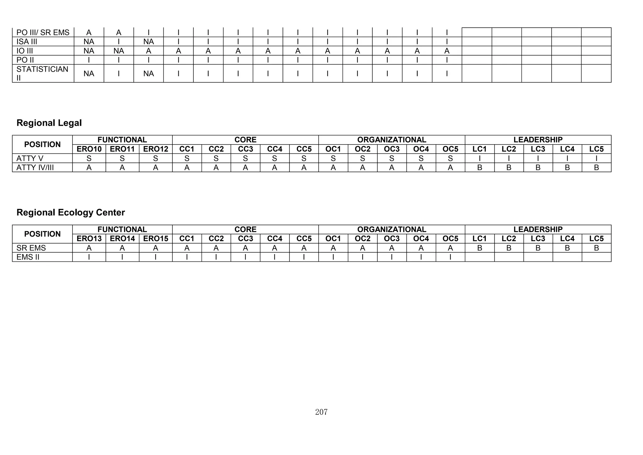 207
PO III/ SR EMS A A I I I I I I I I I I I
ISA III NA I NA I I I I I I I I I I
IO III NA NA A A A A A A A A A A A
PO II I I I I I I I I I I I I I
STATISTICIAN
II
NA I NA I I I I I I I I I I
Regional Legal
POSITION
FUNCTIONAL CORE ORGANIZATIONAL LEADERSHIP
ERO10 ERO11 ERO12 CC1 CC2 CC3 CC4 CC5 OC1 OC2 OC3 OC4 OC5 LC1 LC2 LC3 LC4 LC5
ATTY V S S S S S S S S S S S S S I I I I I
ATTY IV/III A A A A A A A A A A A A A B B B B B
Regional Ecology Center
POSITION
FUNCTIONAL CORE ORGANIZATIONAL LEADERSHIP
ERO13 ERO14 ERO15 CC1 CC2 CC3 CC4 CC5 OC1 OC2 OC3 OC4 OC5 LC1 LC2 LC3 LC4 LC5
SR EMS A A A A A A A A A A A A A B B B B B
EMS II I I I I I I I I I I I I I
 