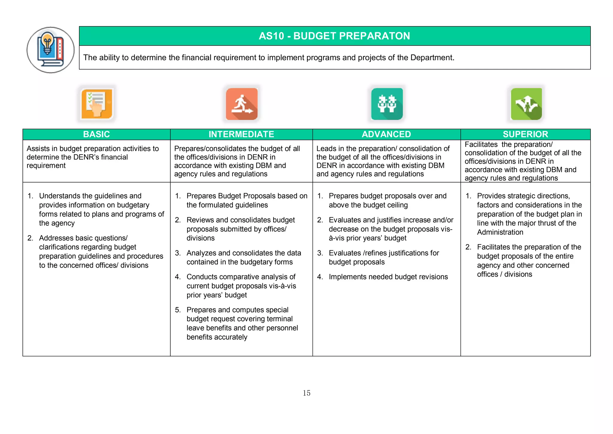 15
AS10 - BUDGET PREPARATON
The ability to determine the financial requirement to implement programs and projects of the Department.
BASIC INTERMEDIATE ADVANCED SUPERIOR
Assists in budget preparation activities to
determine the DENR’s financial
requirement
Prepares/consolidates the budget of all
the offices/divisions in DENR in
accordance with existing DBM and
agency rules and regulations
Leads in the preparation/ consolidation of
the budget of all the offices/divisions in
DENR in accordance with existing DBM
and agency rules and regulations
Facilitates the preparation/
consolidation of the budget of all the
offices/divisions in DENR in
accordance with existing DBM and
agency rules and regulations
1. Understands the guidelines and
provides information on budgetary
forms related to plans and programs of
the agency
2. Addresses basic questions/
clarifications regarding budget
preparation guidelines and procedures
to the concerned offices/ divisions
1. Prepares Budget Proposals based on
the formulated guidelines
2. Reviews and consolidates budget
proposals submitted by offices/
divisions
3. Analyzes and consolidates the data
contained in the budgetary forms
4. Conducts comparative analysis of
current budget proposals vis-à-vis
prior years’ budget
5. Prepares and computes special
budget request covering terminal
leave benefits and other personnel
benefits accurately
1. Prepares budget proposals over and
above the budget ceiling
2. Evaluates and justifies increase and/or
decrease on the budget proposals vis-
à-vis prior years’ budget
3. Evaluates /refines justifications for
budget proposals
4. Implements needed budget revisions
1. Provides strategic directions,
factors and considerations in the
preparation of the budget plan in
line with the major thrust of the
Administration
2. Facilitates the preparation of the
budget proposals of the entire
agency and other concerned
offices / divisions
 