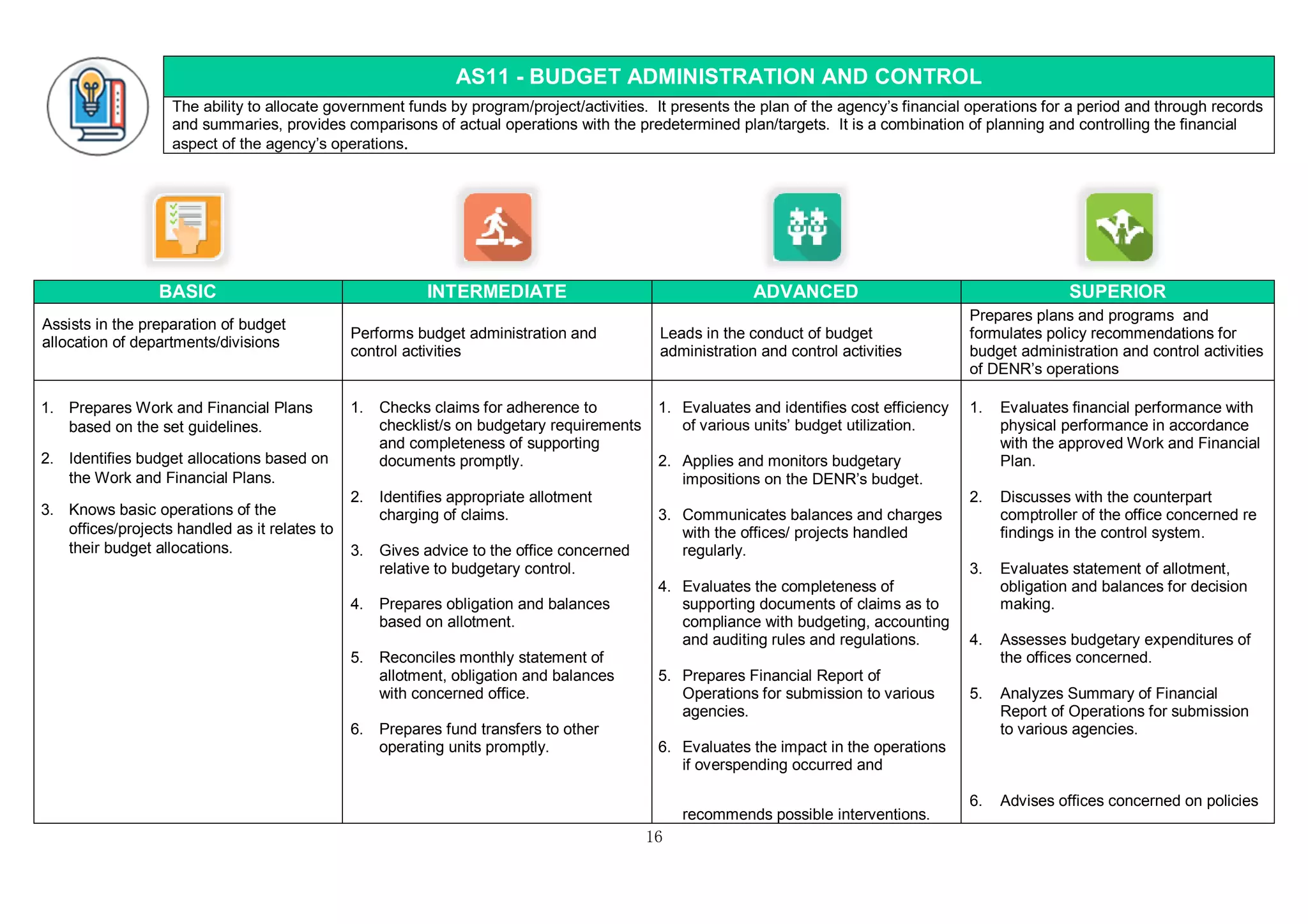 16
AS11 - BUDGET ADMINISTRATION AND CONTROL
The ability to allocate government funds by program/project/activities. It presents the plan of the agency’s financial operations for a period and through records
and summaries, provides comparisons of actual operations with the predetermined plan/targets. It is a combination of planning and controlling the financial
aspect of the agency’s operations.
BASIC INTERMEDIATE ADVANCED SUPERIOR
Assists in the preparation of budget
allocation of departments/divisions
Performs budget administration and
control activities
Leads in the conduct of budget
administration and control activities
Prepares plans and programs and
formulates policy recommendations for
budget administration and control activities
of DENR’s operations
1. Prepares Work and Financial Plans
based on the set guidelines.
2. Identifies budget allocations based on
the Work and Financial Plans.
3. Knows basic operations of the
offices/projects handled as it relates to
their budget allocations.
1. Checks claims for adherence to
checklist/s on budgetary requirements
and completeness of supporting
documents promptly.
2. Identifies appropriate allotment
charging of claims.
3. Gives advice to the office concerned
relative to budgetary control.
4. Prepares obligation and balances
based on allotment.
5. Reconciles monthly statement of
allotment, obligation and balances
with concerned office.
6. Prepares fund transfers to other
operating units promptly.
1. Evaluates and identifies cost efficiency
of various units’ budget utilization.
2. Applies and monitors budgetary
impositions on the DENR’s budget.
3. Communicates balances and charges
with the offices/ projects handled
regularly.
4. Evaluates the completeness of
supporting documents of claims as to
compliance with budgeting, accounting
and auditing rules and regulations.
5. Prepares Financial Report of
Operations for submission to various
agencies.
6. Evaluates the impact in the operations
if overspending occurred and
recommends possible interventions.
1. Evaluates financial performance with
physical performance in accordance
with the approved Work and Financial
Plan.
2. Discusses with the counterpart
comptroller of the office concerned re
findings in the control system.
3. Evaluates statement of allotment,
obligation and balances for decision
making.
4. Assesses budgetary expenditures of
the offices concerned.
5. Analyzes Summary of Financial
Report of Operations for submission
to various agencies.
6. Advises offices concerned on policies
 