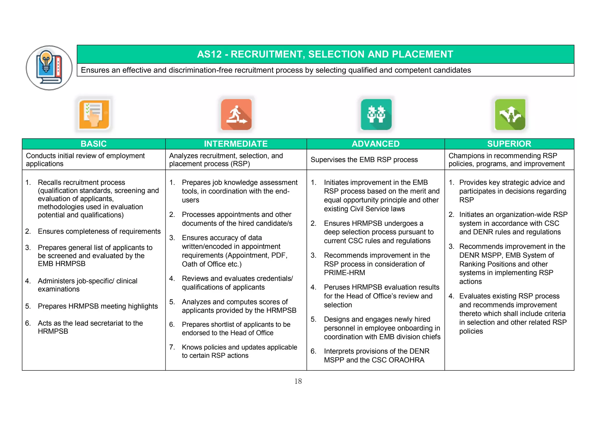 18
AS12 - RECRUITMENT, SELECTION AND PLACEMENT
Ensures an effective and discrimination-free recruitment process by selecting qualified and competent candidates
BASIC INTERMEDIATE ADVANCED SUPERIOR
Conducts initial review of employment
applications
Analyzes recruitment, selection, and
placement process (RSP)
Supervises the EMB RSP process
Champions in recommending RSP
policies, programs, and improvement
1. Recalls recruitment process
(qualification standards, screening and
evaluation of applicants,
methodologies used in evaluation
potential and qualifications)
2. Ensures completeness of requirements
3. Prepares general list of applicants to
be screened and evaluated by the
EMB HRMPSB
4. Administers job-specific/ clinical
examinations
5. Prepares HRMPSB meeting highlights
6. Acts as the lead secretariat to the
HRMPSB
1. Prepares job knowledge assessment
tools, in coordination with the end-
users
2. Processes appointments and other
documents of the hired candidate/s
3. Ensures accuracy of data
written/encoded in appointment
requirements (Appointment, PDF,
Oath of Office etc.)
4. Reviews and evaluates credentials/
qualifications of applicants
5. Analyzes and computes scores of
applicants provided by the HRMPSB
6. Prepares shortlist of applicants to be
endorsed to the Head of Office
7. Knows policies and updates applicable
to certain RSP actions
1. Initiates improvement in the EMB
RSP process based on the merit and
equal opportunity principle and other
existing Civil Service laws
2. Ensures HRMPSB undergoes a
deep selection process pursuant to
current CSC rules and regulations
3. Recommends improvement in the
RSP process in consideration of
PRIME-HRM
4. Peruses HRMPSB evaluation results
for the Head of Office’s review and
selection
5. Designs and engages newly hired
personnel in employee onboarding in
coordination with EMB division chiefs
6. Interprets provisions of the DENR
MSPP and the CSC ORAOHRA
1. Provides key strategic advice and
participates in decisions regarding
RSP
2. Initiates an organization-wide RSP
system in accordance with CSC
and DENR rules and regulations
3. Recommends improvement in the
DENR MSPP, EMB System of
Ranking Positions and other
systems in implementing RSP
actions
4. Evaluates existing RSP process
and recommends improvement
thereto which shall include criteria
in selection and other related RSP
policies
 