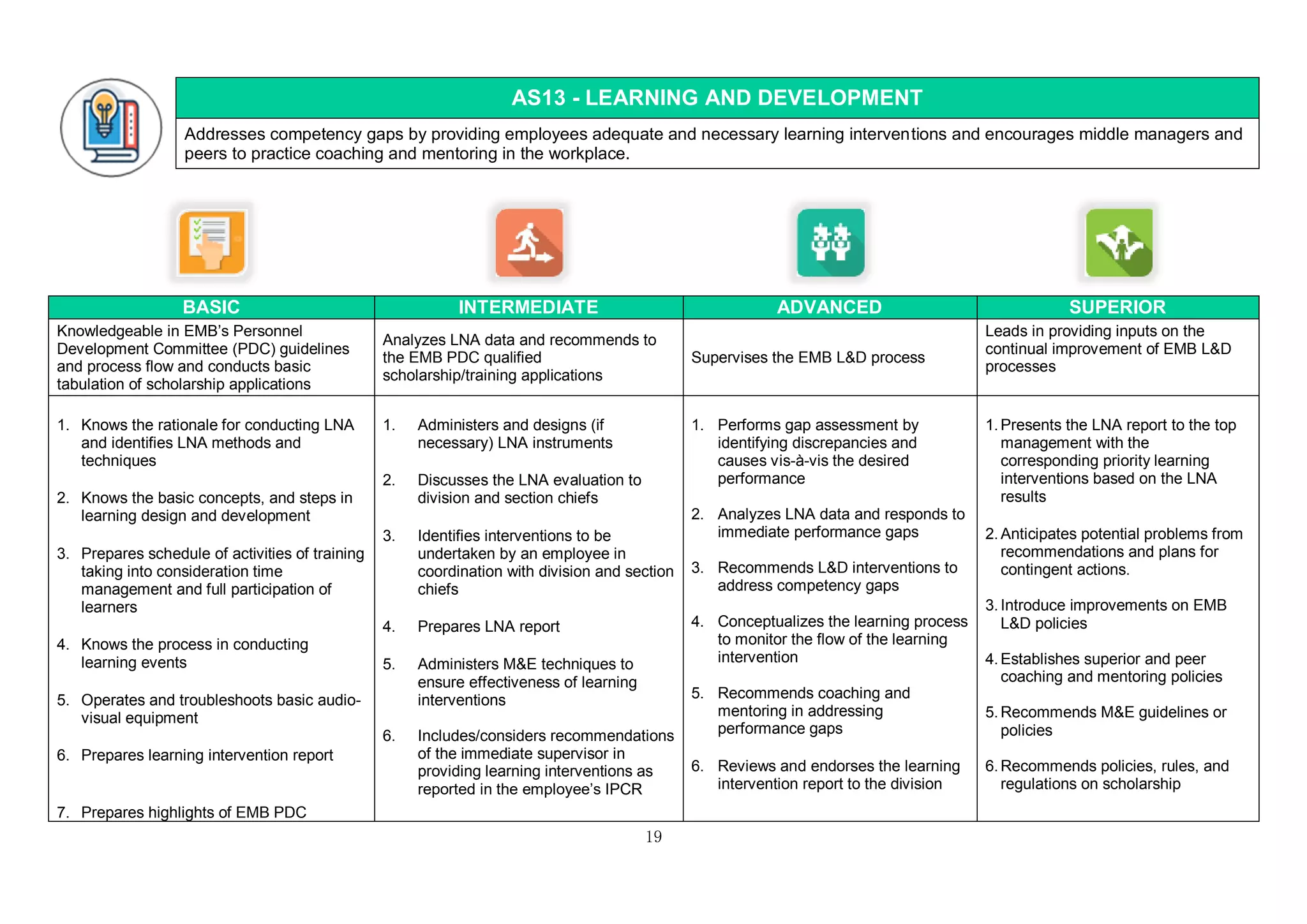 19
AS13 - LEARNING AND DEVELOPMENT
Addresses competency gaps by providing employees adequate and necessary learning interventions and encourages middle managers and
peers to practice coaching and mentoring in the workplace.
BASIC INTERMEDIATE ADVANCED SUPERIOR
Knowledgeable in EMB’s Personnel
Development Committee (PDC) guidelines
and process flow and conducts basic
tabulation of scholarship applications
Analyzes LNA data and recommends to
the EMB PDC qualified
scholarship/training applications
Supervises the EMB L&D process
Leads in providing inputs on the
continual improvement of EMB L&D
processes
1. Knows the rationale for conducting LNA
and identifies LNA methods and
techniques
2. Knows the basic concepts, and steps in
learning design and development
3. Prepares schedule of activities of training
taking into consideration time
management and full participation of
learners
4. Knows the process in conducting
learning events
5. Operates and troubleshoots basic audio-
visual equipment
6. Prepares learning intervention report
7. Prepares highlights of EMB PDC
1. Administers and designs (if
necessary) LNA instruments
2. Discusses the LNA evaluation to
division and section chiefs
3. Identifies interventions to be
undertaken by an employee in
coordination with division and section
chiefs
4. Prepares LNA report
5. Administers M&E techniques to
ensure effectiveness of learning
interventions
6. Includes/considers recommendations
of the immediate supervisor in
providing learning interventions as
reported in the employee’s IPCR
1. Performs gap assessment by
identifying discrepancies and
causes vis-à-vis the desired
performance
2. Analyzes LNA data and responds to
immediate performance gaps
3. Recommends L&D interventions to
address competency gaps
4. Conceptualizes the learning process
to monitor the flow of the learning
intervention
5. Recommends coaching and
mentoring in addressing
performance gaps
6. Reviews and endorses the learning
intervention report to the division
1. Presents the LNA report to the top
management with the
corresponding priority learning
interventions based on the LNA
results
2. Anticipates potential problems from
recommendations and plans for
contingent actions.
3. Introduce improvements on EMB
L&D policies
4. Establishes superior and peer
coaching and mentoring policies
5. Recommends M&E guidelines or
policies
6. Recommends policies, rules, and
regulations on scholarship
 