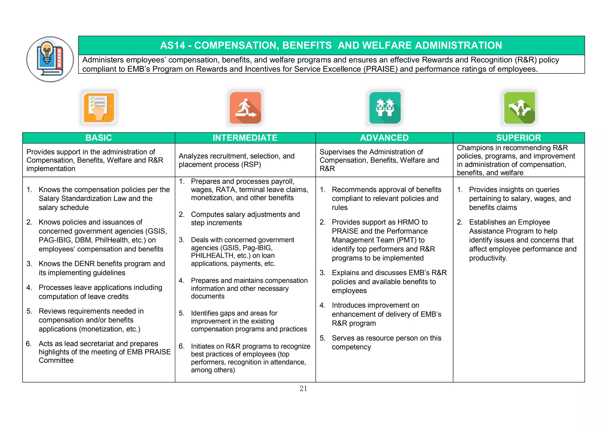 21
AS14 - COMPENSATION, BENEFITS AND WELFARE ADMINISTRATION
Administers employees’ compensation, benefits, and welfare programs and ensures an effective Rewards and Recognition (R&R) policy
compliant to EMB’s Program on Rewards and Incentives for Service Excellence (PRAISE) and performance ratings of employees.
BASIC INTERMEDIATE ADVANCED SUPERIOR
Provides support in the administration of
Compensation, Benefits, Welfare and R&R
implementation
Analyzes recruitment, selection, and
placement process (RSP)
Supervises the Administration of
Compensation, Benefits, Welfare and
R&R
Champions in recommending R&R
policies, programs, and improvement
in administration of compensation,
benefits, and welfare
1. Knows the compensation policies per the
Salary Standardization Law and the
salary schedule
2. Knows policies and issuances of
concerned government agencies (GSIS,
PAG-IBIG, DBM, PhilHealth, etc.) on
employees’ compensation and benefits
3. Knows the DENR benefits program and
its implementing guidelines
4. Processes leave applications including
computation of leave credits
5. Reviews requirements needed in
compensation and/or benefits
applications (monetization, etc.)
6. Acts as lead secretariat and prepares
highlights of the meeting of EMB PRAISE
Committee
1. Prepares and processes payroll,
wages, RATA, terminal leave claims,
monetization, and other benefits
2. Computes salary adjustments and
step increments
3. Deals with concerned government
agencies (GSIS, Pag-IBIG,
PHILHEALTH, etc.) on loan
applications, payments, etc.
4. Prepares and maintains compensation
information and other necessary
documents
5. Identifies gaps and areas for
improvement in the existing
compensation programs and practices
6. Initiates on R&R programs to recognize
best practices of employees (top
performers, recognition in attendance,
among others)
1. Recommends approval of benefits
compliant to relevant policies and
rules
2. Provides support as HRMO to
PRAISE and the Performance
Management Team (PMT) to
identify top performers and R&R
programs to be implemented
3. Explains and discusses EMB’s R&R
policies and available benefits to
employees
4. Introduces improvement on
enhancement of delivery of EMB’s
R&R program
5. Serves as resource person on this
competency
1. Provides insights on queries
pertaining to salary, wages, and
benefits claims
2. Establishes an Employee
Assistance Program to help
identify issues and concerns that
affect employee performance and
productivity.
 