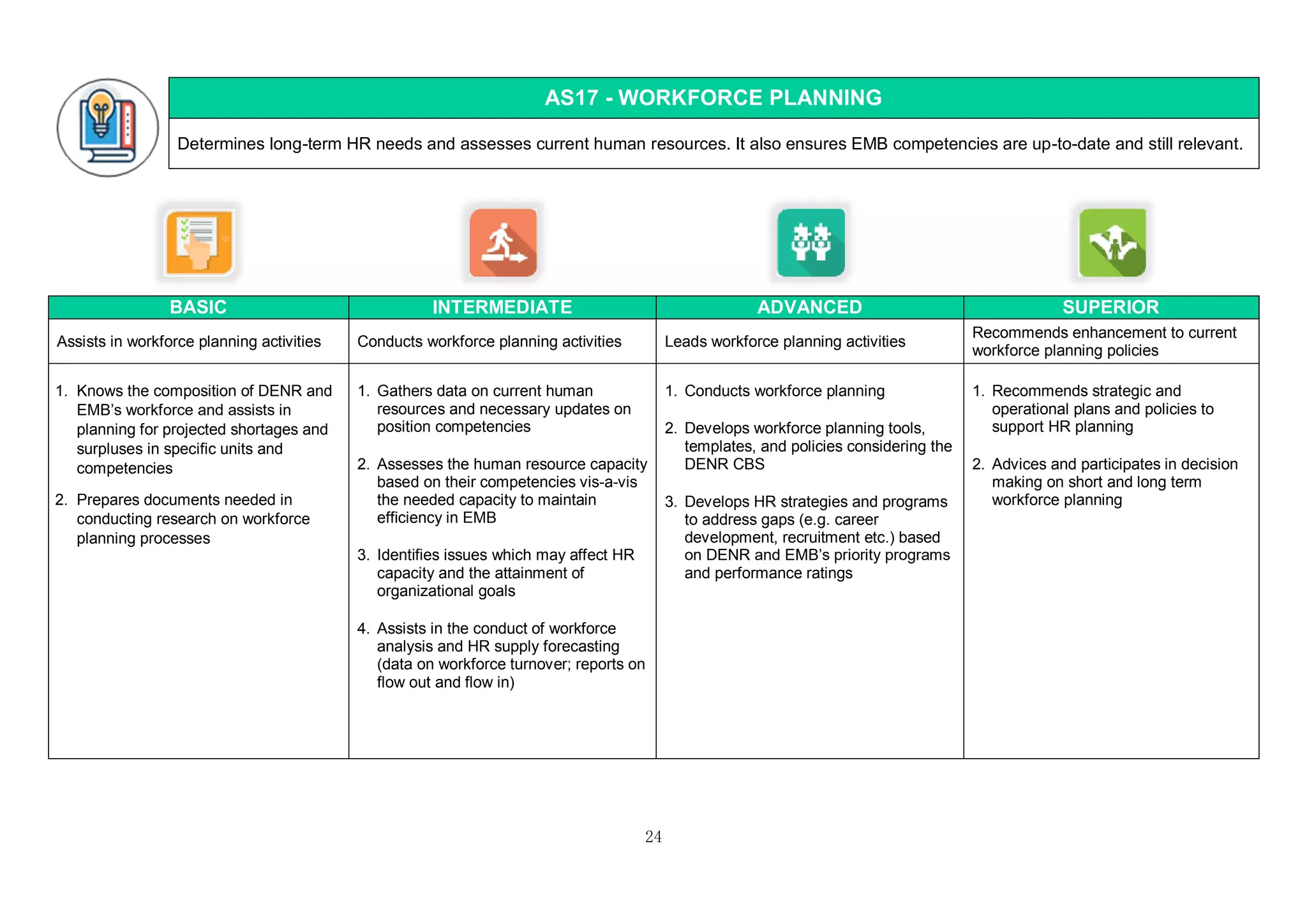 24
AS17 - WORKFORCE PLANNING
Determines long-term HR needs and assesses current human resources. It also ensures EMB competencies are up-to-date and still relevant.
BASIC INTERMEDIATE ADVANCED SUPERIOR
Assists in workforce planning activities Conducts workforce planning activities Leads workforce planning activities
Recommends enhancement to current
workforce planning policies
1. Knows the composition of DENR and
EMB’s workforce and assists in
planning for projected shortages and
surpluses in specific units and
competencies
2. Prepares documents needed in
conducting research on workforce
planning processes
1. Gathers data on current human
resources and necessary updates on
position competencies
2. Assesses the human resource capacity
based on their competencies vis-a-vis
the needed capacity to maintain
efficiency in EMB
3. Identifies issues which may affect HR
capacity and the attainment of
organizational goals
4. Assists in the conduct of workforce
analysis and HR supply forecasting
(data on workforce turnover; reports on
flow out and flow in)
1. Conducts workforce planning
2. Develops workforce planning tools,
templates, and policies considering the
DENR CBS
3. Develops HR strategies and programs
to address gaps (e.g. career
development, recruitment etc.) based
on DENR and EMB’s priority programs
and performance ratings
1. Recommends strategic and
operational plans and policies to
support HR planning
2. Advices and participates in decision
making on short and long term
workforce planning
 