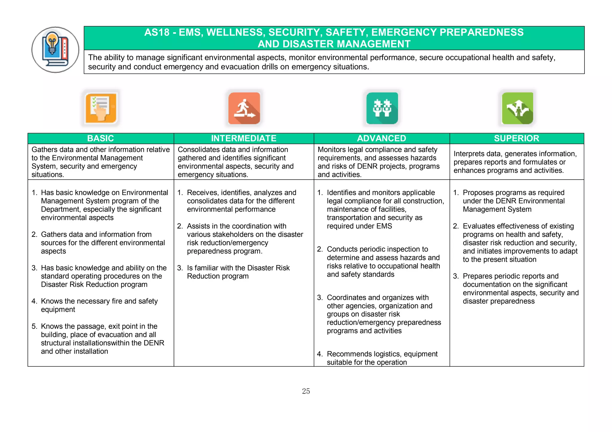 25
AS18 - EMS, WELLNESS, SECURITY, SAFETY, EMERGENCY PREPAREDNESS
AND DISASTER MANAGEMENT
The ability to manage significant environmental aspects, monitor environmental performance, secure occupational health and safety,
security and conduct emergency and evacuation drills on emergency situations.
BASIC INTERMEDIATE ADVANCED SUPERIOR
Gathers data and other information relative
to the Environmental Management
System, security and emergency
situations.
Consolidates data and information
gathered and identifies significant
environmental aspects, security and
emergency situations.
Monitors legal compliance and safety
requirements, and assesses hazards
and risks of DENR projects, programs
and activities.
Interprets data, generates information,
prepares reports and formulates or
enhances programs and activities.
1. Has basic knowledge on Environmental
Management System program of the
Department, especially the significant
environmental aspects
2. Gathers data and information from
sources for the different environmental
aspects
3. Has basic knowledge and ability on the
standard operating procedures on the
Disaster Risk Reduction program
4. Knows the necessary fire and safety
equipment
5. Knows the passage, exit point in the
building, place of evacuation and all
structural installationswithin the DENR
and other installation
1. Receives, identifies, analyzes and
consolidates data for the different
environmental performance
2. Assists in the coordination with
various stakeholders on the disaster
risk reduction/emergency
preparedness program.
3. Is familiar with the Disaster Risk
Reduction program
1. Identifies and monitors applicable
legal compliance for all construction,
maintenance of facilities,
transportation and security as
required under EMS
2. Conducts periodic inspection to
determine and assess hazards and
risks relative to occupational health
and safety standards
3. Coordinates and organizes with
other agencies, organization and
groups on disaster risk
reduction/emergency preparedness
programs and activities
4. Recommends logistics, equipment
suitable for the operation
1. Proposes programs as required
under the DENR Environmental
Management System
2. Evaluates effectiveness of existing
programs on health and safety,
disaster risk reduction and security,
and initiates improvements to adapt
to the present situation
3. Prepares periodic reports and
documentation on the significant
environmental aspects, security and
disaster preparedness
 