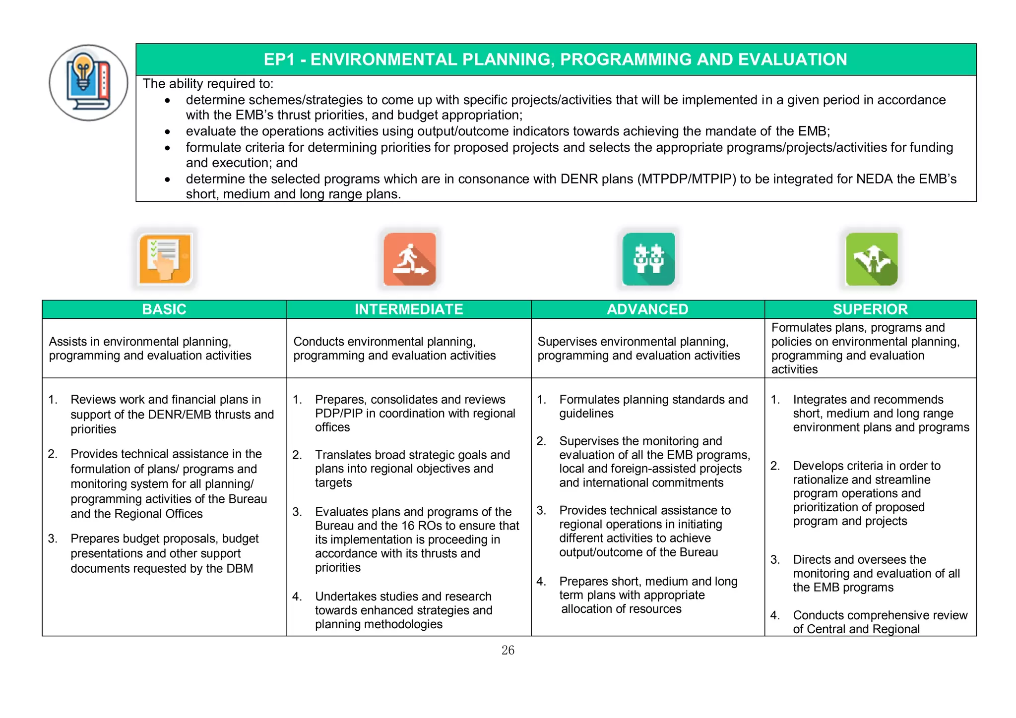 26
EP1 - ENVIRONMENTAL PLANNING, PROGRAMMING AND EVALUATION
The ability required to:
 determine schemes/strategies to come up with specific projects/activities that will be implemented in a given period in accordance
with the EMB’s thrust priorities, and budget appropriation;
 evaluate the operations activities using output/outcome indicators towards achieving the mandate of the EMB;
 formulate criteria for determining priorities for proposed projects and selects the appropriate programs/projects/activities for funding
and execution; and
 determine the selected programs which are in consonance with DENR plans (MTPDP/MTPIP) to be integrated for NEDA the EMB’s
short, medium and long range plans.
BASIC INTERMEDIATE ADVANCED SUPERIOR
Assists in environmental planning,
programming and evaluation activities
Conducts environmental planning,
programming and evaluation activities
Supervises environmental planning,
programming and evaluation activities
Formulates plans, programs and
policies on environmental planning,
programming and evaluation
activities
1. Reviews work and financial plans in
support of the DENR/EMB thrusts and
priorities
2. Provides technical assistance in the
formulation of plans/ programs and
monitoring system for all planning/
programming activities of the Bureau
and the Regional Offices
3. Prepares budget proposals, budget
presentations and other support
documents requested by the DBM
1. Prepares, consolidates and reviews
PDP/PIP in coordination with regional
offices
2. Translates broad strategic goals and
plans into regional objectives and
targets
3. Evaluates plans and programs of the
Bureau and the 16 ROs to ensure that
its implementation is proceeding in
accordance with its thrusts and
priorities
4. Undertakes studies and research
towards enhanced strategies and
planning methodologies
1. Formulates planning standards and
guidelines
2. Supervises the monitoring and
evaluation of all the EMB programs,
local and foreign-assisted projects
and international commitments
3. Provides technical assistance to
regional operations in initiating
different activities to achieve
output/outcome of the Bureau
4. Prepares short, medium and long
term plans with appropriate
allocation of resources
1. Integrates and recommends
short, medium and long range
environment plans and programs
2. Develops criteria in order to
rationalize and streamline
program operations and
prioritization of proposed
program and projects
3. Directs and oversees the
monitoring and evaluation of all
the EMB programs
4. Conducts comprehensive review
of Central and Regional
 