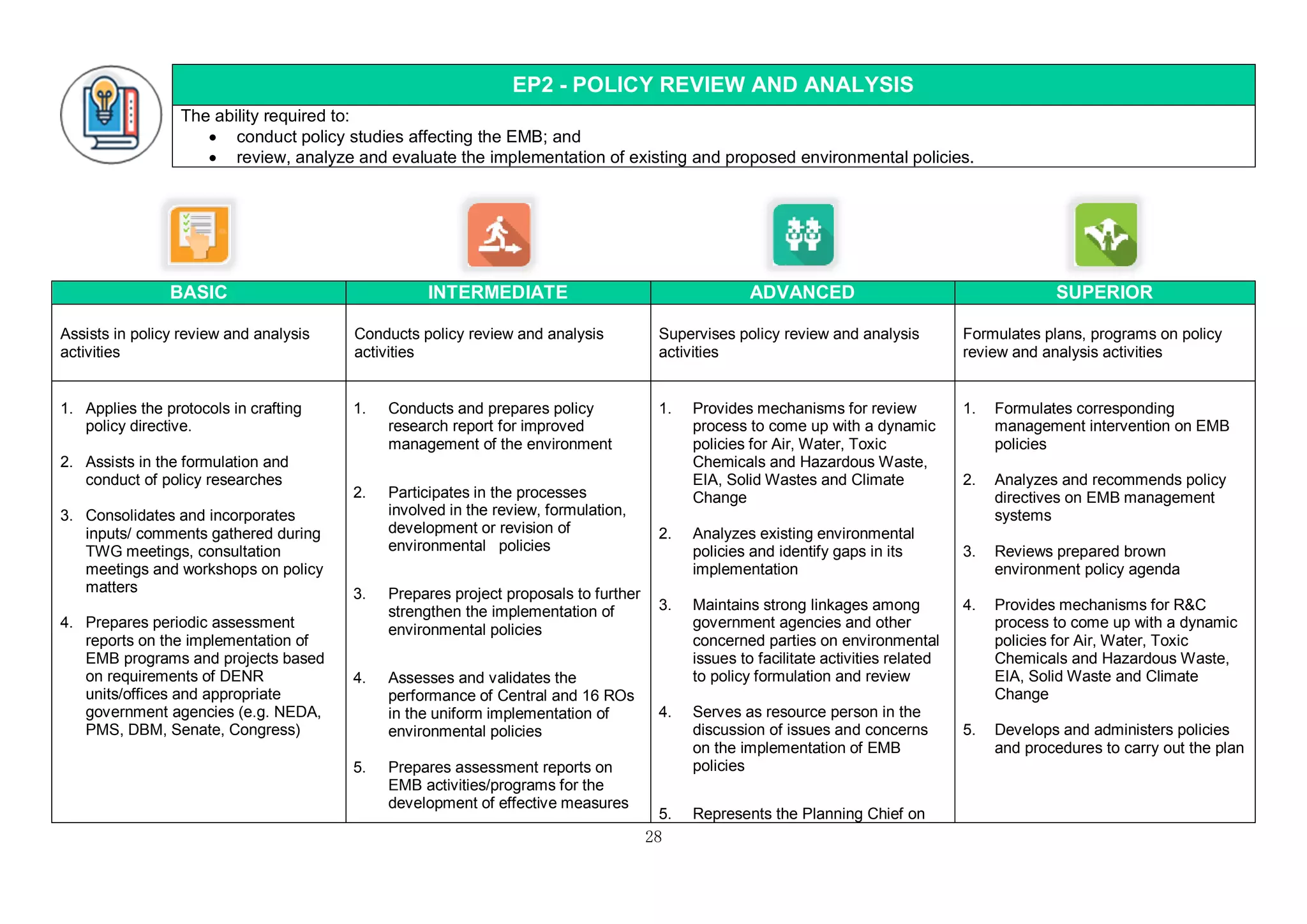 28
EP2 - POLICY REVIEW AND ANALYSIS
The ability required to:
 conduct policy studies affecting the EMB; and
 review, analyze and evaluate the implementation of existing and proposed environmental policies.
BASIC INTERMEDIATE ADVANCED SUPERIOR
Assists in policy review and analysis
activities
Conducts policy review and analysis
activities
Supervises policy review and analysis
activities
Formulates plans, programs on policy
review and analysis activities
1. Applies the protocols in crafting
policy directive.
2. Assists in the formulation and
conduct of policy researches
3. Consolidates and incorporates
inputs/ comments gathered during
TWG meetings, consultation
meetings and workshops on policy
matters
4. Prepares periodic assessment
reports on the implementation of
EMB programs and projects based
on requirements of DENR
units/offices and appropriate
government agencies (e.g. NEDA,
PMS, DBM, Senate, Congress)
1. Conducts and prepares policy
research report for improved
management of the environment
2. Participates in the processes
involved in the review, formulation,
development or revision of
environmental policies
3. Prepares project proposals to further
strengthen the implementation of
environmental policies
4. Assesses and validates the
performance of Central and 16 ROs
in the uniform implementation of
environmental policies
5. Prepares assessment reports on
EMB activities/programs for the
development of effective measures
1. Provides mechanisms for review
process to come up with a dynamic
policies for Air, Water, Toxic
Chemicals and Hazardous Waste,
EIA, Solid Wastes and Climate
Change
2. Analyzes existing environmental
policies and identify gaps in its
implementation
3. Maintains strong linkages among
government agencies and other
concerned parties on environmental
issues to facilitate activities related
to policy formulation and review
4. Serves as resource person in the
discussion of issues and concerns
on the implementation of EMB
policies
5. Represents the Planning Chief on
1. Formulates corresponding
management intervention on EMB
policies
2. Analyzes and recommends policy
directives on EMB management
systems
3. Reviews prepared brown
environment policy agenda
4. Provides mechanisms for R&C
process to come up with a dynamic
policies for Air, Water, Toxic
Chemicals and Hazardous Waste,
EIA, Solid Waste and Climate
Change
5. Develops and administers policies
and procedures to carry out the plan
 