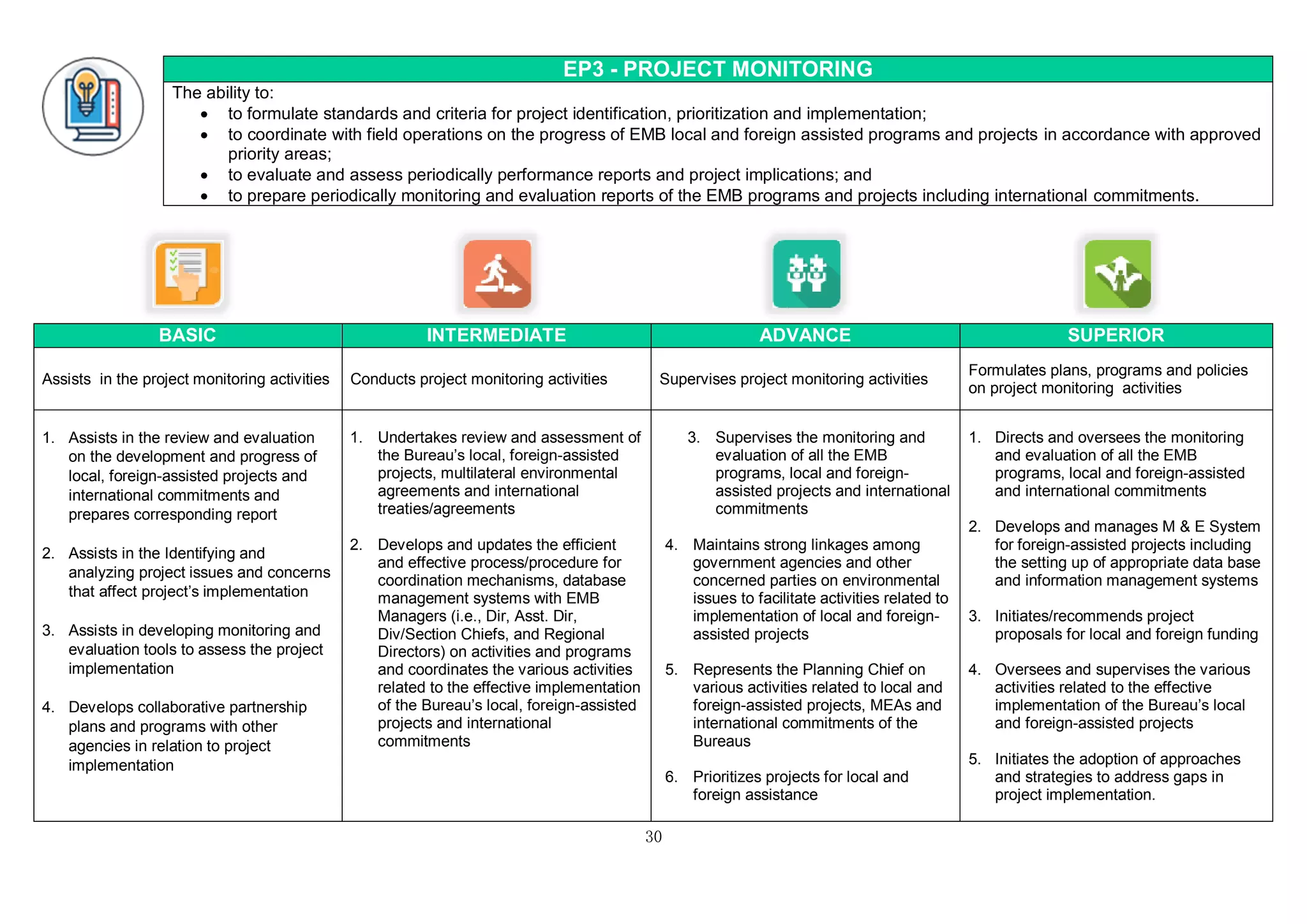 30
EP3 - PROJECT MONITORING
The ability to:
 to formulate standards and criteria for project identification, prioritization and implementation;
 to coordinate with field operations on the progress of EMB local and foreign assisted programs and projects in accordance with approved
priority areas;
 to evaluate and assess periodically performance reports and project implications; and
 to prepare periodically monitoring and evaluation reports of the EMB programs and projects including international commitments.
BASIC INTERMEDIATE ADVANCE SUPERIOR
Assists in the project monitoring activities Conducts project monitoring activities Supervises project monitoring activities
Formulates plans, programs and policies
on project monitoring activities
1. Assists in the review and evaluation
on the development and progress of
local, foreign-assisted projects and
international commitments and
prepares corresponding report
2. Assists in the Identifying and
analyzing project issues and concerns
that affect project’s implementation
3. Assists in developing monitoring and
evaluation tools to assess the project
implementation
4. Develops collaborative partnership
plans and programs with other
agencies in relation to project
implementation
1. Undertakes review and assessment of
the Bureau’s local, foreign-assisted
projects, multilateral environmental
agreements and international
treaties/agreements
2. Develops and updates the efficient
and effective process/procedure for
coordination mechanisms, database
management systems with EMB
Managers (i.e., Dir, Asst. Dir,
Div/Section Chiefs, and Regional
Directors) on activities and programs
and coordinates the various activities
related to the effective implementation
of the Bureau’s local, foreign-assisted
projects and international
commitments
3. Supervises the monitoring and
evaluation of all the EMB
programs, local and foreign-
assisted projects and international
commitments
4. Maintains strong linkages among
government agencies and other
concerned parties on environmental
issues to facilitate activities related to
implementation of local and foreign-
assisted projects
5. Represents the Planning Chief on
various activities related to local and
foreign-assisted projects, MEAs and
international commitments of the
Bureaus
6. Prioritizes projects for local and
foreign assistance
1. Directs and oversees the monitoring
and evaluation of all the EMB
programs, local and foreign-assisted
and international commitments
2. Develops and manages M & E System
for foreign-assisted projects including
the setting up of appropriate data base
and information management systems
3. Initiates/recommends project
proposals for local and foreign funding
4. Oversees and supervises the various
activities related to the effective
implementation of the Bureau’s local
and foreign-assisted projects
5. Initiates the adoption of approaches
and strategies to address gaps in
project implementation.
 