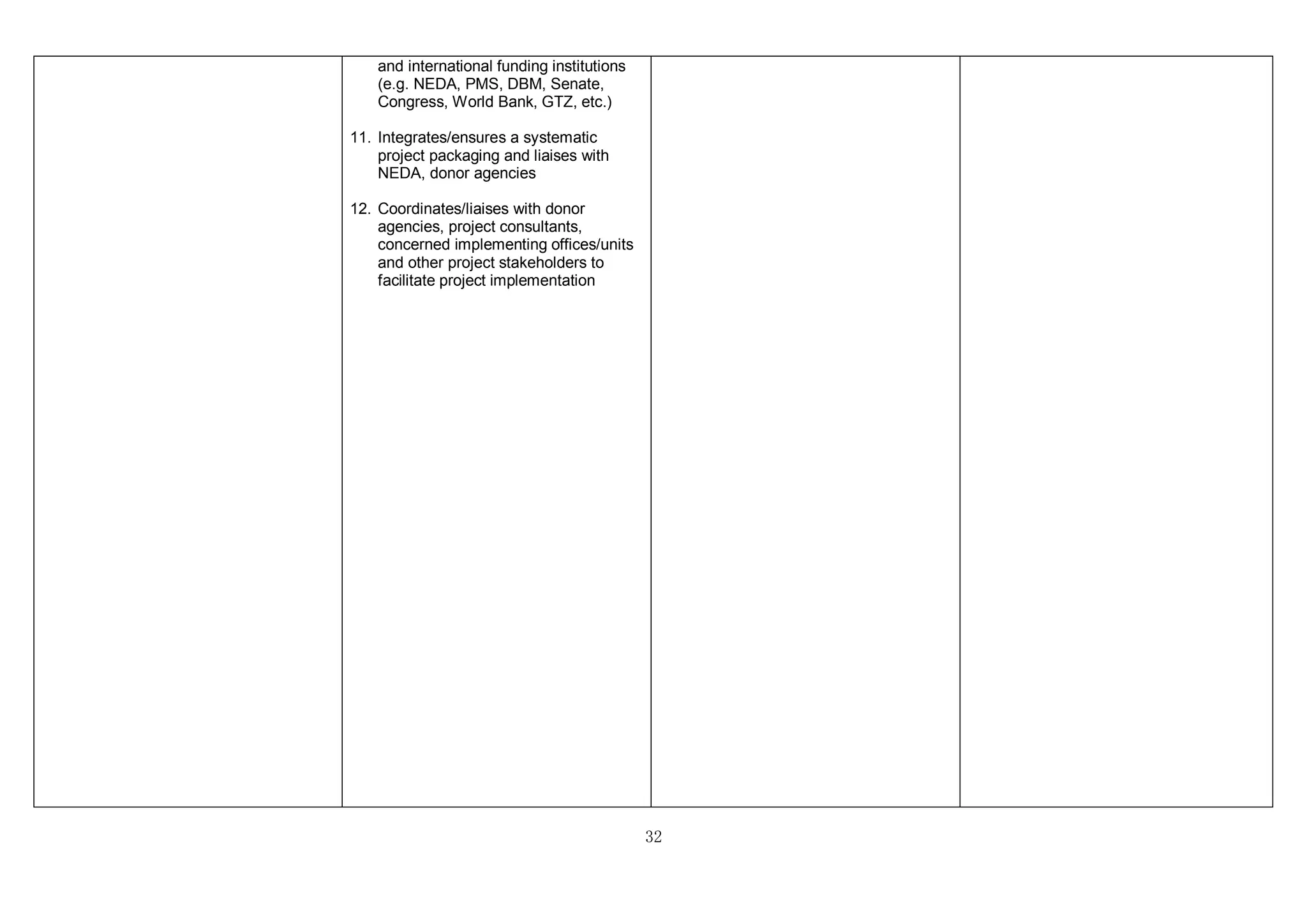 32
and international funding institutions
(e.g. NEDA, PMS, DBM, Senate,
Congress, World Bank, GTZ, etc.)
11. Integrates/ensures a systematic
project packaging and liaises with
NEDA, donor agencies
12. Coordinates/liaises with donor
agencies, project consultants,
concerned implementing offices/units
and other project stakeholders to
facilitate project implementation
 