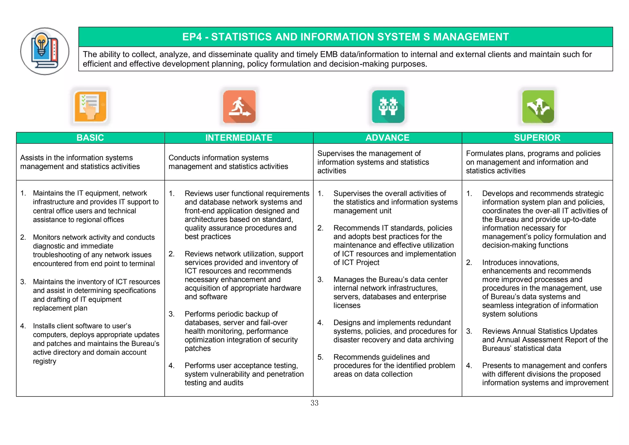 33
EP4 - STATISTICS AND INFORMATION SYSTEM S MANAGEMENT
The ability to collect, analyze, and disseminate quality and timely EMB data/information to internal and external clients and maintain such for
efficient and effective development planning, policy formulation and decision-making purposes.
BASIC INTERMEDIATE ADVANCE SUPERIOR
Assists in the information systems
management and statistics activities
Conducts information systems
management and statistics activities
Supervises the management of
information systems and statistics
activities
Formulates plans, programs and policies
on management and information and
statistics activities
1. Maintains the IT equipment, network
infrastructure and provides IT support to
central office users and technical
assistance to regional offices
2. Monitors network activity and conducts
diagnostic and immediate
troubleshooting of any network issues
encountered from end point to terminal
3. Maintains the inventory of ICT resources
and assist in determining specifications
and drafting of IT equipment
replacement plan
4. Installs client software to user’s
computers, deploys appropriate updates
and patches and maintains the Bureau’s
active directory and domain account
registry
1. Reviews user functional requirements
and database network systems and
front-end application designed and
architectures based on standard,
quality assurance procedures and
best practices
2. Reviews network utilization, support
services provided and inventory of
ICT resources and recommends
necessary enhancement and
acquisition of appropriate hardware
and software
3. Performs periodic backup of
databases, server and fail-over
health monitoring, performance
optimization integration of security
patches
4. Performs user acceptance testing,
system vulnerability and penetration
testing and audits
1. Supervises the overall activities of
the statistics and information systems
management unit
2. Recommends IT standards, policies
and adopts best practices for the
maintenance and effective utilization
of ICT resources and implementation
of ICT Project
3. Manages the Bureau’s data center
internal network infrastructures,
servers, databases and enterprise
licenses
4. Designs and implements redundant
systems, policies, and procedures for
disaster recovery and data archiving
5. Recommends guidelines and
procedures for the identified problem
areas on data collection
1. Develops and recommends strategic
information system plan and policies,
coordinates the over-all IT activities of
the Bureau and provide up-to-date
information necessary for
management’s policy formulation and
decision-making functions
2. Introduces innovations,
enhancements and recommends
more improved processes and
procedures in the management, use
of Bureau’s data systems and
seamless integration of information
system solutions
3. Reviews Annual Statistics Updates
and Annual Assessment Report of the
Bureaus’ statistical data
4. Presents to management and confers
with different divisions the proposed
information systems and improvement
 