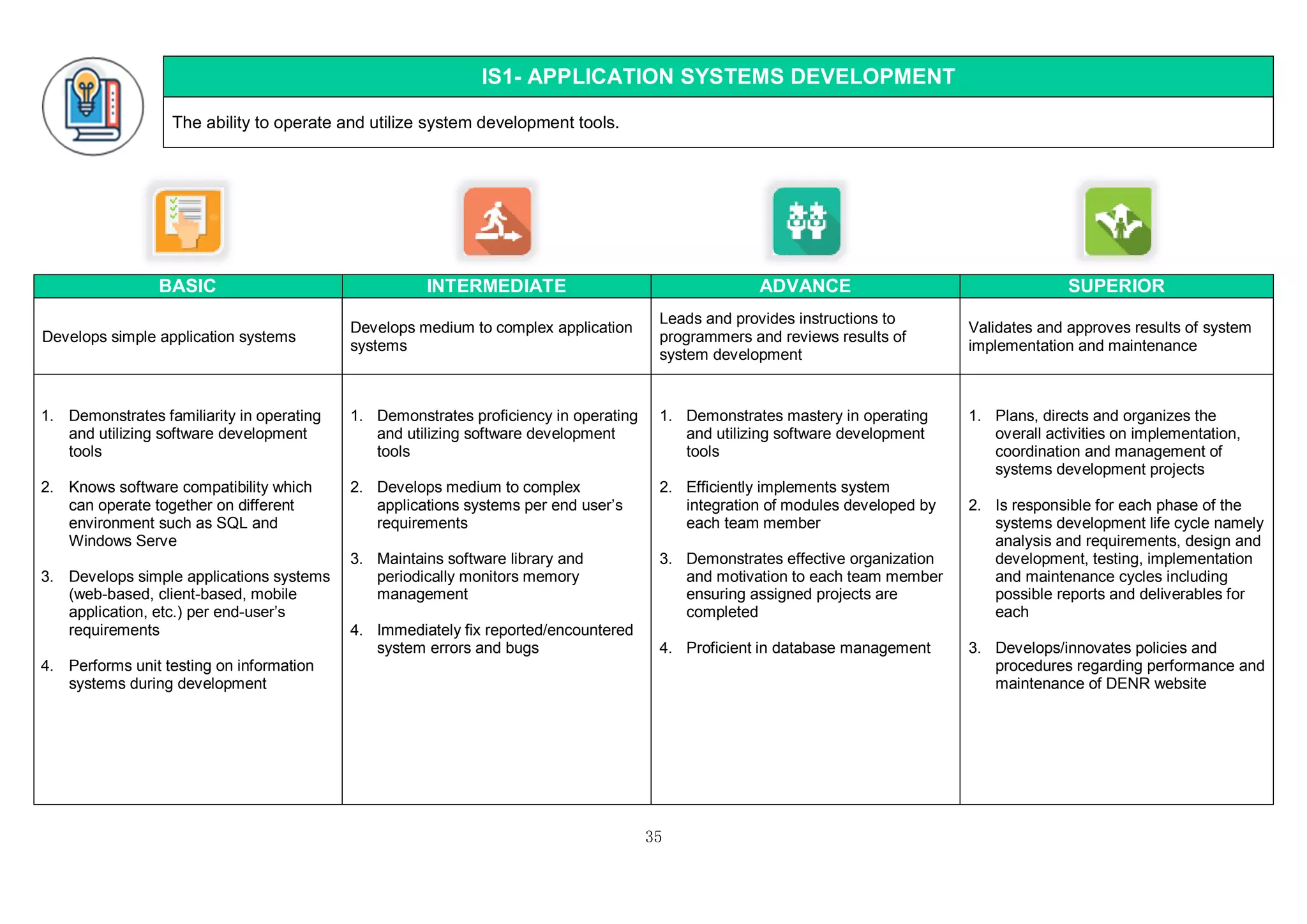 35
IS1- APPLICATION SYSTEMS DEVELOPMENT
The ability to operate and utilize system development tools.
BASIC INTERMEDIATE ADVANCE SUPERIOR
Develops simple application systems
Develops medium to complex application
systems
Leads and provides instructions to
programmers and reviews results of
system development
Validates and approves results of system
implementation and maintenance
1. Demonstrates familiarity in operating
and utilizing software development
tools
2. Knows software compatibility which
can operate together on different
environment such as SQL and
Windows Serve
3. Develops simple applications systems
(web-based, client-based, mobile
application, etc.) per end-user’s
requirements
4. Performs unit testing on information
systems during development
1. Demonstrates proficiency in operating
and utilizing software development
tools
2. Develops medium to complex
applications systems per end user’s
requirements
3. Maintains software library and
periodically monitors memory
management
4. Immediately fix reported/encountered
system errors and bugs
1. Demonstrates mastery in operating
and utilizing software development
tools
2. Efficiently implements system
integration of modules developed by
each team member
3. Demonstrates effective organization
and motivation to each team member
ensuring assigned projects are
completed
4. Proficient in database management
1. Plans, directs and organizes the
overall activities on implementation,
coordination and management of
systems development projects
2. Is responsible for each phase of the
systems development life cycle namely
analysis and requirements, design and
development, testing, implementation
and maintenance cycles including
possible reports and deliverables for
each
3. Develops/innovates policies and
procedures regarding performance and
maintenance of DENR website
 