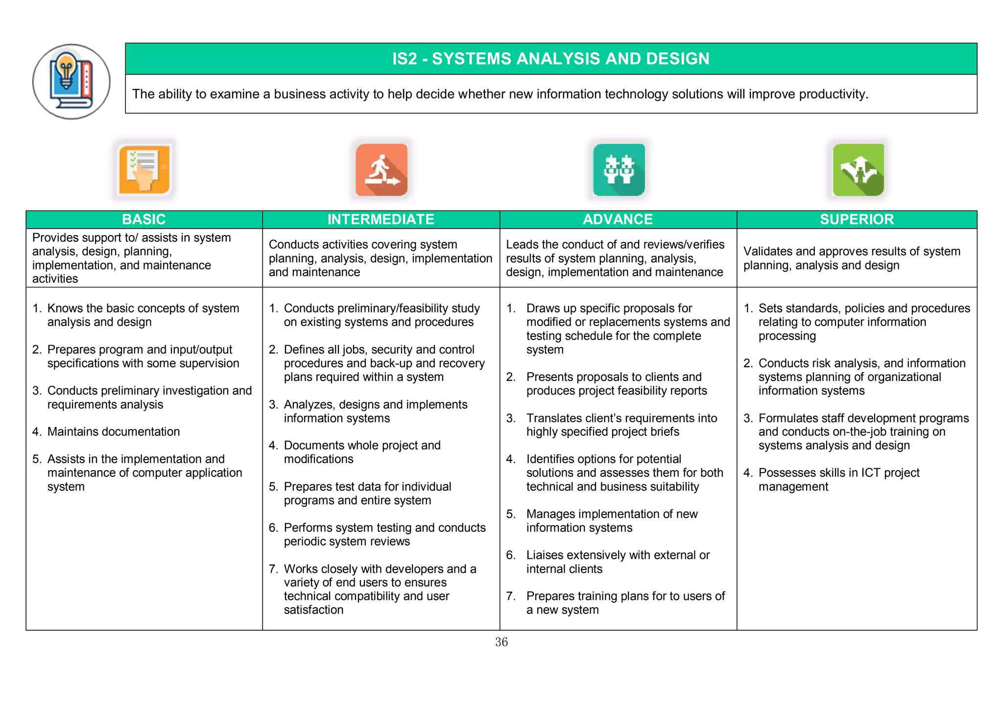 36
IS2 - SYSTEMS ANALYSIS AND DESIGN
The ability to examine a business activity to help decide whether new information technology solutions will improve productivity.
BASIC INTERMEDIATE ADVANCE SUPERIOR
Provides support to/ assists in system
analysis, design, planning,
implementation, and maintenance
activities
Conducts activities covering system
planning, analysis, design, implementation
and maintenance
Leads the conduct of and reviews/verifies
results of system planning, analysis,
design, implementation and maintenance
Validates and approves results of system
planning, analysis and design
1. Knows the basic concepts of system
analysis and design
2. Prepares program and input/output
specifications with some supervision
3. Conducts preliminary investigation and
requirements analysis
4. Maintains documentation
5. Assists in the implementation and
maintenance of computer application
system
1. Conducts preliminary/feasibility study
on existing systems and procedures
2. Defines all jobs, security and control
procedures and back-up and recovery
plans required within a system
3. Analyzes, designs and implements
information systems
4. Documents whole project and
modifications
5. Prepares test data for individual
programs and entire system
6. Performs system testing and conducts
periodic system reviews
7. Works closely with developers and a
variety of end users to ensures
technical compatibility and user
satisfaction
1. Draws up specific proposals for
modified or replacements systems and
testing schedule for the complete
system
2. Presents proposals to clients and
produces project feasibility reports
3. Translates client’s requirements into
highly specified project briefs
4. Identifies options for potential
solutions and assesses them for both
technical and business suitability
5. Manages implementation of new
information systems
6. Liaises extensively with external or
internal clients
7. Prepares training plans for to users of
a new system
1. Sets standards, policies and procedures
relating to computer information
processing
2. Conducts risk analysis, and information
systems planning of organizational
information systems
3. Formulates staff development programs
and conducts on-the-job training on
systems analysis and design
4. Possesses skills in ICT project
management
 