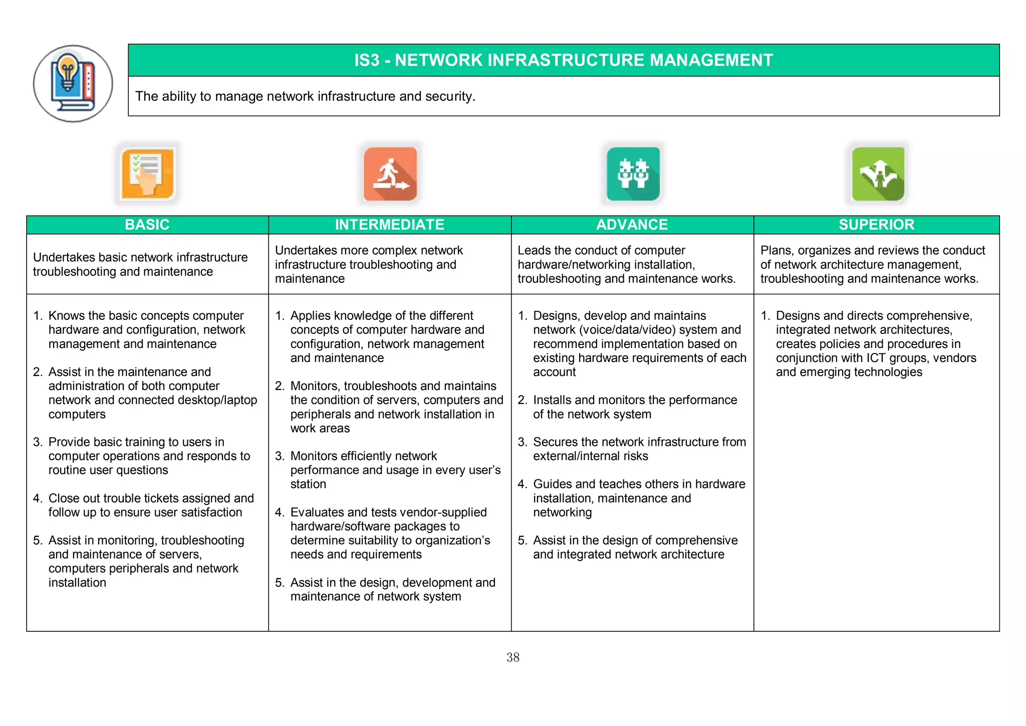 38
IS3 - NETWORK INFRASTRUCTURE MANAGEMENT
The ability to manage network infrastructure and security.
BASIC INTERMEDIATE ADVANCE SUPERIOR
Undertakes basic network infrastructure
troubleshooting and maintenance
Undertakes more complex network
infrastructure troubleshooting and
maintenance
Leads the conduct of computer
hardware/networking installation,
troubleshooting and maintenance works.
Plans, organizes and reviews the conduct
of network architecture management,
troubleshooting and maintenance works.
1. Knows the basic concepts computer
hardware and configuration, network
management and maintenance
2. Assist in the maintenance and
administration of both computer
network and connected desktop/laptop
computers
3. Provide basic training to users in
computer operations and responds to
routine user questions
4. Close out trouble tickets assigned and
follow up to ensure user satisfaction
5. Assist in monitoring, troubleshooting
and maintenance of servers,
computers peripherals and network
installation
1. Applies knowledge of the different
concepts of computer hardware and
configuration, network management
and maintenance
2. Monitors, troubleshoots and maintains
the condition of servers, computers and
peripherals and network installation in
work areas
3. Monitors efficiently network
performance and usage in every user’s
station
4. Evaluates and tests vendor-supplied
hardware/software packages to
determine suitability to organization’s
needs and requirements
5. Assist in the design, development and
maintenance of network system
1. Designs, develop and maintains
network (voice/data/video) system and
recommend implementation based on
existing hardware requirements of each
account
2. Installs and monitors the performance
of the network system
3. Secures the network infrastructure from
external/internal risks
4. Guides and teaches others in hardware
installation, maintenance and
networking
5. Assist in the design of comprehensive
and integrated network architecture
1. Designs and directs comprehensive,
integrated network architectures,
creates policies and procedures in
conjunction with ICT groups, vendors
and emerging technologies
 