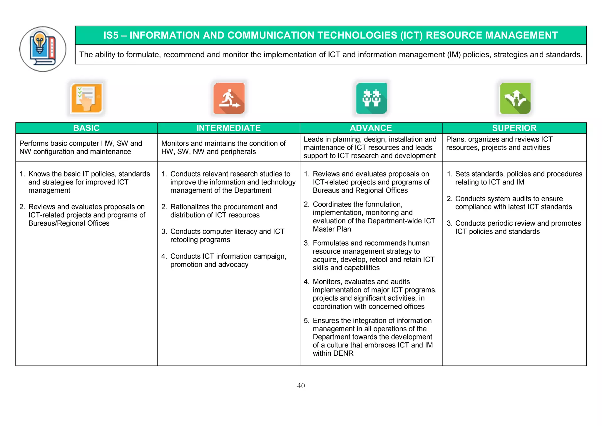 40
IS5 – INFORMATION AND COMMUNICATION TECHNOLOGIES (ICT) RESOURCE MANAGEMENT
The ability to formulate, recommend and monitor the implementation of ICT and information management (IM) policies, strategies and standards.
BASIC INTERMEDIATE ADVANCE SUPERIOR
Performs basic computer HW, SW and
NW configuration and maintenance
Monitors and maintains the condition of
HW, SW, NW and peripherals
Leads in planning, design, installation and
maintenance of ICT resources and leads
support to ICT research and development
Plans, organizes and reviews ICT
resources, projects and activities
1. Knows the basic IT policies, standards
and strategies for improved ICT
management
2. Reviews and evaluates proposals on
ICT-related projects and programs of
Bureaus/Regional Offices
1. Conducts relevant research studies to
improve the information and technology
management of the Department
2. Rationalizes the procurement and
distribution of ICT resources
3. Conducts computer literacy and ICT
retooling programs
4. Conducts ICT information campaign,
promotion and advocacy
1. Reviews and evaluates proposals on
ICT-related projects and programs of
Bureaus and Regional Offices
2. Coordinates the formulation,
implementation, monitoring and
evaluation of the Department-wide ICT
Master Plan
3. Formulates and recommends human
resource management strategy to
acquire, develop, retool and retain ICT
skills and capabilities
4. Monitors, evaluates and audits
implementation of major ICT programs,
projects and significant activities, in
coordination with concerned offices
5. Ensures the integration of information
management in all operations of the
Department towards the development
of a culture that embraces ICT and IM
within DENR
1. Sets standards, policies and procedures
relating to ICT and IM
2. Conducts system audits to ensure
compliance with latest ICT standards
3. Conducts periodic review and promotes
ICT policies and standards
 