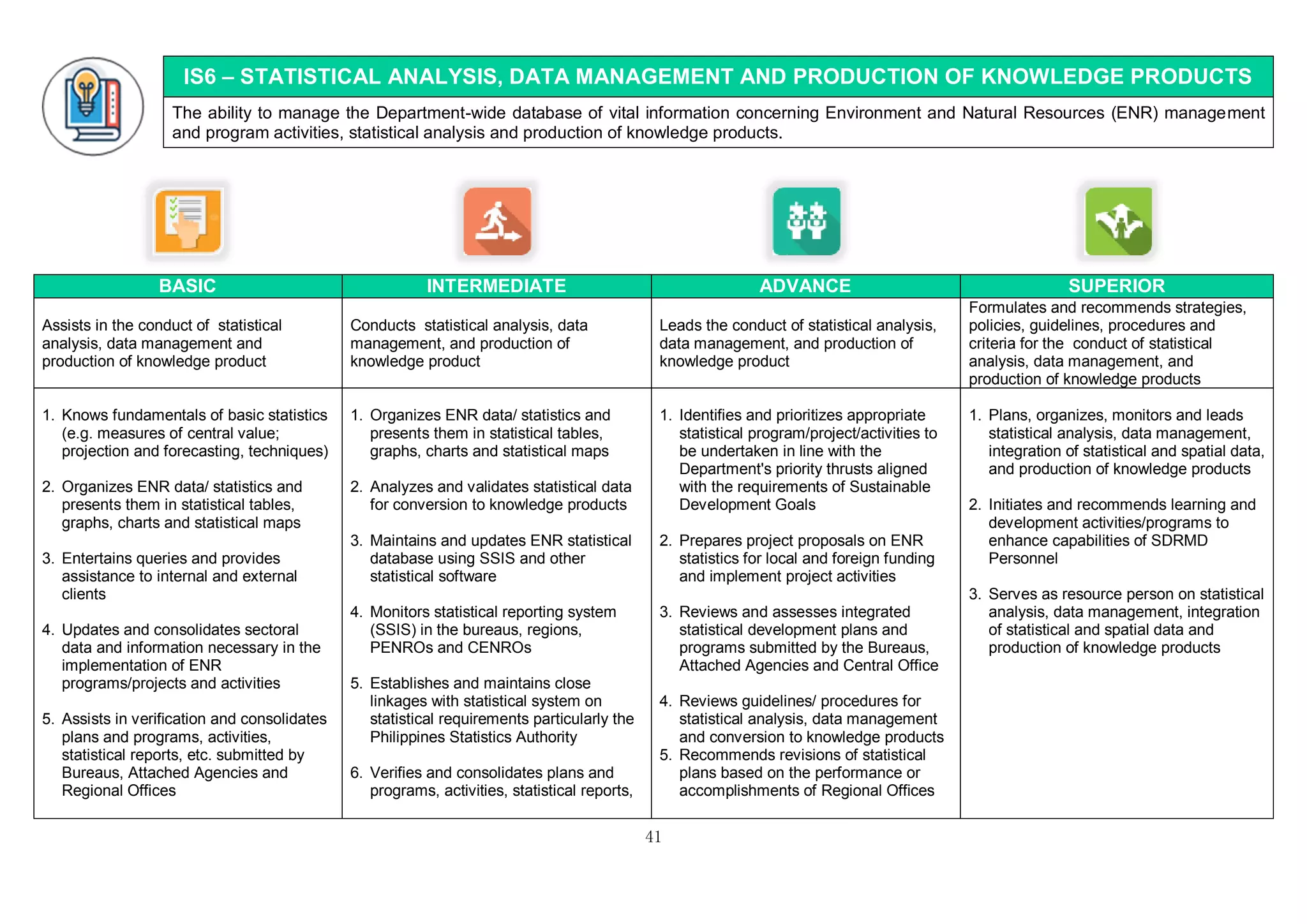 41
IS6 – STATISTICAL ANALYSIS, DATA MANAGEMENT AND PRODUCTION OF KNOWLEDGE PRODUCTS
The ability to manage the Department-wide database of vital information concerning Environment and Natural Resources (ENR) management
and program activities, statistical analysis and production of knowledge products.
BASIC INTERMEDIATE ADVANCE SUPERIOR
Assists in the conduct of statistical
analysis, data management and
production of knowledge product
Conducts statistical analysis, data
management, and production of
knowledge product
Leads the conduct of statistical analysis,
data management, and production of
knowledge product
Formulates and recommends strategies,
policies, guidelines, procedures and
criteria for the conduct of statistical
analysis, data management, and
production of knowledge products
1. Knows fundamentals of basic statistics
(e.g. measures of central value;
projection and forecasting, techniques)
2. Organizes ENR data/ statistics and
presents them in statistical tables,
graphs, charts and statistical maps
3. Entertains queries and provides
assistance to internal and external
clients
4. Updates and consolidates sectoral
data and information necessary in the
implementation of ENR
programs/projects and activities
5. Assists in verification and consolidates
plans and programs, activities,
statistical reports, etc. submitted by
Bureaus, Attached Agencies and
Regional Offices
1. Organizes ENR data/ statistics and
presents them in statistical tables,
graphs, charts and statistical maps
2. Analyzes and validates statistical data
for conversion to knowledge products
3. Maintains and updates ENR statistical
database using SSIS and other
statistical software
4. Monitors statistical reporting system
(SSIS) in the bureaus, regions,
PENROs and CENROs
5. Establishes and maintains close
linkages with statistical system on
statistical requirements particularly the
Philippines Statistics Authority
6. Verifies and consolidates plans and
programs, activities, statistical reports,
1. Identifies and prioritizes appropriate
statistical program/project/activities to
be undertaken in line with the
Department's priority thrusts aligned
with the requirements of Sustainable
Development Goals
2. Prepares project proposals on ENR
statistics for local and foreign funding
and implement project activities
3. Reviews and assesses integrated
statistical development plans and
programs submitted by the Bureaus,
Attached Agencies and Central Office
4. Reviews guidelines/ procedures for
statistical analysis, data management
and conversion to knowledge products
5. Recommends revisions of statistical
plans based on the performance or
accomplishments of Regional Offices
1. Plans, organizes, monitors and leads
statistical analysis, data management,
integration of statistical and spatial data,
and production of knowledge products
2. Initiates and recommends learning and
development activities/programs to
enhance capabilities of SDRMD
Personnel
3. Serves as resource person on statistical
analysis, data management, integration
of statistical and spatial data and
production of knowledge products
 