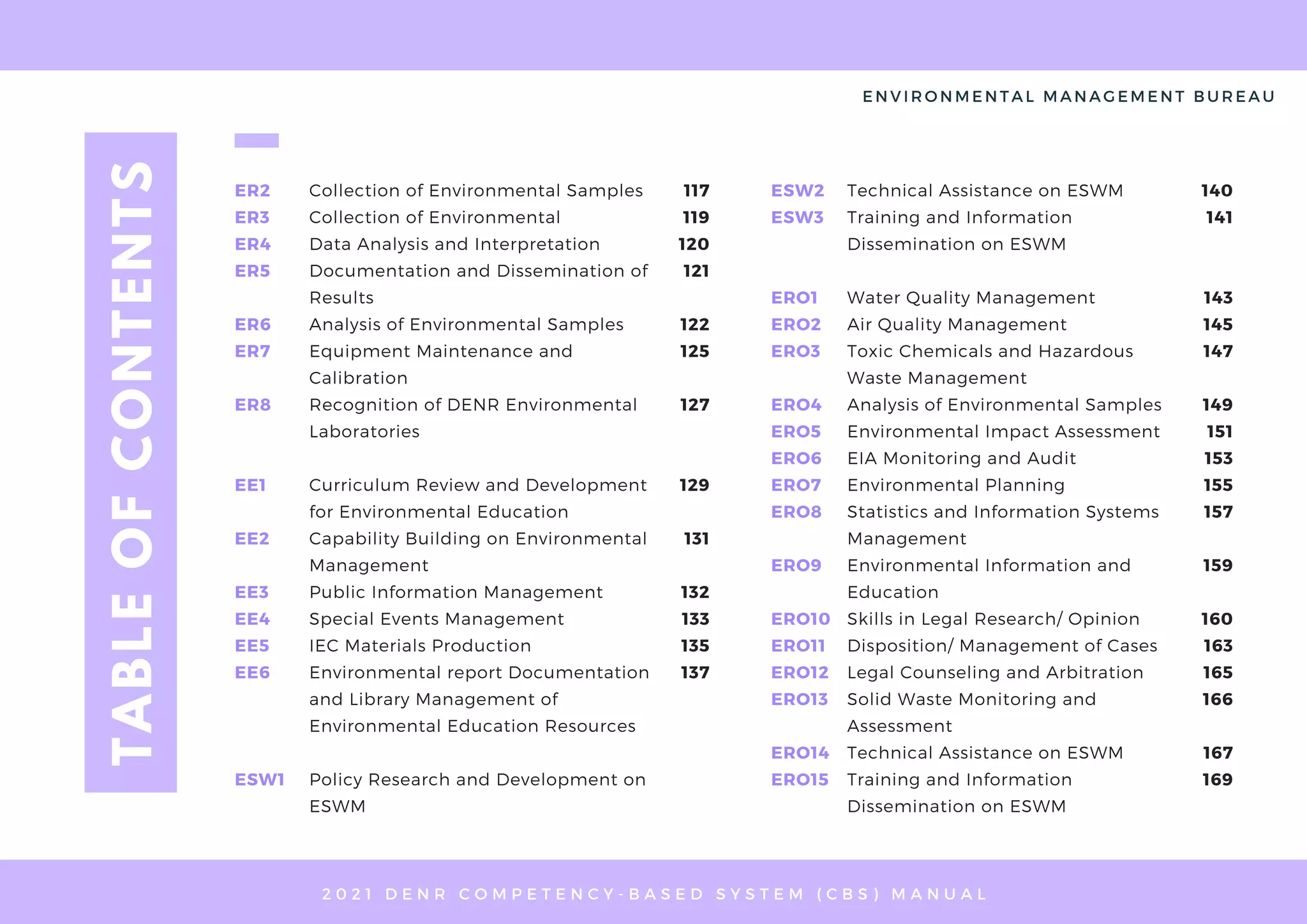 T
A
B
L
E
O
F
C
O
N
T
E
N
T
S
E N V I R O N M E N T A L M A N A G E M E N T B U R E A U
2 0 2 1 D E N R C O M P E T E N C Y - B A S E D S Y S T E M ( C B S ) M A N U A L
Collection of Environmental Samples
Collection of Environmental
Data Analysis and Interpretation
Documentation and Dissemination of
Results
Analysis of Environmental Samples
Equipment Maintenance and
Calibration
Recognition of DENR Environmental
Laboratories
Curriculum Review and Development
for Environmental Education
Capability Building on Environmental
Management
Public Information Management
Special Events Management
IEC Materials Production
Environmental report Documentation
and Library Management of
Environmental Education Resources
Policy Research and Development on
ESWM
117
119
120
121
122
125
127
129
131
132
133
135
137
ER2
ER3
ER4
ER5
ER6
ER7
ER8
EE1
EE2
EE3
EE4
EE5
EE6
ESW1
Technical Assistance on ESWM
Training and Information
Dissemination on ESWM
Water Quality Management
Air Quality Management
Toxic Chemicals and Hazardous
Waste Management
Analysis of Environmental Samples
Environmental Impact Assessment
EIA Monitoring and Audit
Environmental Planning
Statistics and Information Systems
Management
Environmental Information and
Education
Skills in Legal Research/ Opinion
Disposition/ Management of Cases
Legal Counseling and Arbitration
Solid Waste Monitoring and
Assessment
Technical Assistance on ESWM
Training and Information
Dissemination on ESWM
140
141
143
145
147
149
151
153
155
157
159
160
163
165
166
167
169
ESW2
ESW3
ERO1
ERO2
ERO3
ERO4
ERO5
ERO6
ERO7
ERO8
ERO9
ERO10
ERO11
ERO12
ERO13
ERO14
ERO15
 