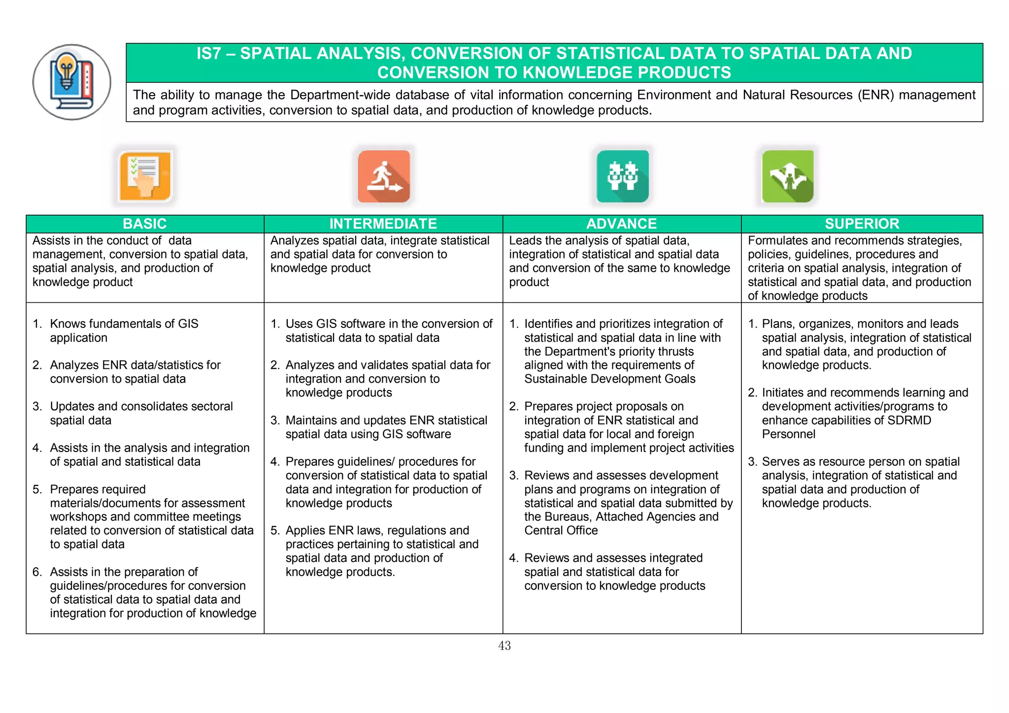 43
IS7 – SPATIAL ANALYSIS, CONVERSION OF STATISTICAL DATA TO SPATIAL DATA AND
CONVERSION TO KNOWLEDGE PRODUCTS
The ability to manage the Department-wide database of vital information concerning Environment and Natural Resources (ENR) management
and program activities, conversion to spatial data, and production of knowledge products.
BASIC INTERMEDIATE ADVANCE SUPERIOR
Assists in the conduct of data
management, conversion to spatial data,
spatial analysis, and production of
knowledge product
Analyzes spatial data, integrate statistical
and spatial data for conversion to
knowledge product
Leads the analysis of spatial data,
integration of statistical and spatial data
and conversion of the same to knowledge
product
Formulates and recommends strategies,
policies, guidelines, procedures and
criteria on spatial analysis, integration of
statistical and spatial data, and production
of knowledge products
1. Knows fundamentals of GIS
application
2. Analyzes ENR data/statistics for
conversion to spatial data
3. Updates and consolidates sectoral
spatial data
4. Assists in the analysis and integration
of spatial and statistical data
5. Prepares required
materials/documents for assessment
workshops and committee meetings
related to conversion of statistical data
to spatial data
6. Assists in the preparation of
guidelines/procedures for conversion
of statistical data to spatial data and
integration for production of knowledge
1. Uses GIS software in the conversion of
statistical data to spatial data
2. Analyzes and validates spatial data for
integration and conversion to
knowledge products
3. Maintains and updates ENR statistical
spatial data using GIS software
4. Prepares guidelines/ procedures for
conversion of statistical data to spatial
data and integration for production of
knowledge products
5. Applies ENR laws, regulations and
practices pertaining to statistical and
spatial data and production of
knowledge products.
1. Identifies and prioritizes integration of
statistical and spatial data in line with
the Department's priority thrusts
aligned with the requirements of
Sustainable Development Goals
2. Prepares project proposals on
integration of ENR statistical and
spatial data for local and foreign
funding and implement project activities
3. Reviews and assesses development
plans and programs on integration of
statistical and spatial data submitted by
the Bureaus, Attached Agencies and
Central Office
4. Reviews and assesses integrated
spatial and statistical data for
conversion to knowledge products
1. Plans, organizes, monitors and leads
spatial analysis, integration of statistical
and spatial data, and production of
knowledge products.
2. Initiates and recommends learning and
development activities/programs to
enhance capabilities of SDRMD
Personnel
3. Serves as resource person on spatial
analysis, integration of statistical and
spatial data and production of
knowledge products.
 