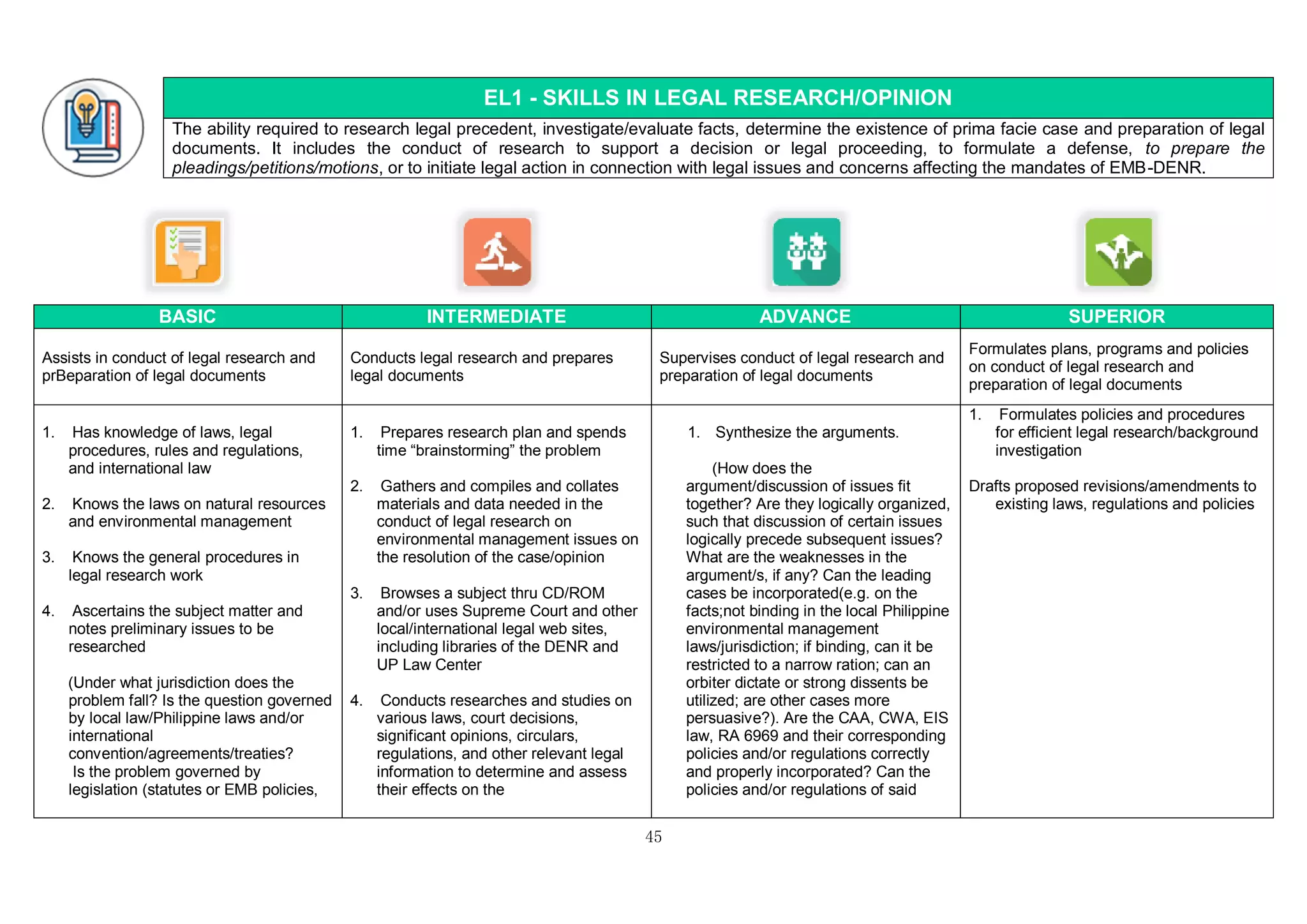 45
EL1 - SKILLS IN LEGAL RESEARCH/OPINION
The ability required to research legal precedent, investigate/evaluate facts, determine the existence of prima facie case and preparation of legal
documents. It includes the conduct of research to support a decision or legal proceeding, to formulate a defense, to prepare the
pleadings/petitions/motions, or to initiate legal action in connection with legal issues and concerns affecting the mandates of EMB-DENR.
BASIC INTERMEDIATE ADVANCE SUPERIOR
Assists in conduct of legal research and
prBeparation of legal documents
Conducts legal research and prepares
legal documents
Supervises conduct of legal research and
preparation of legal documents
Formulates plans, programs and policies
on conduct of legal research and
preparation of legal documents
1. Has knowledge of laws, legal
procedures, rules and regulations,
and international law
2. Knows the laws on natural resources
and environmental management
3. Knows the general procedures in
legal research work
4. Ascertains the subject matter and
notes preliminary issues to be
researched
(Under what jurisdiction does the
problem fall? Is the question governed
by local law/Philippine laws and/or
international
convention/agreements/treaties?
Is the problem governed by
legislation (statutes or EMB policies,
1. Prepares research plan and spends
time “brainstorming” the problem
2. Gathers and compiles and collates
materials and data needed in the
conduct of legal research on
environmental management issues on
the resolution of the case/opinion
3. Browses a subject thru CD/ROM
and/or uses Supreme Court and other
local/international legal web sites,
including libraries of the DENR and
UP Law Center
4. Conducts researches and studies on
various laws, court decisions,
significant opinions, circulars,
regulations, and other relevant legal
information to determine and assess
their effects on the
1. Synthesize the arguments.
(How does the
argument/discussion of issues fit
together? Are they logically organized,
such that discussion of certain issues
logically precede subsequent issues?
What are the weaknesses in the
argument/s, if any? Can the leading
cases be incorporated(e.g. on the
facts;not binding in the local Philippine
environmental management
laws/jurisdiction; if binding, can it be
restricted to a narrow ration; can an
orbiter dictate or strong dissents be
utilized; are other cases more
persuasive?). Are the CAA, CWA, EIS
law, RA 6969 and their corresponding
policies and/or regulations correctly
and properly incorporated? Can the
policies and/or regulations of said
1. Formulates policies and procedures
for efficient legal research/background
investigation
Drafts proposed revisions/amendments to
existing laws, regulations and policies
 