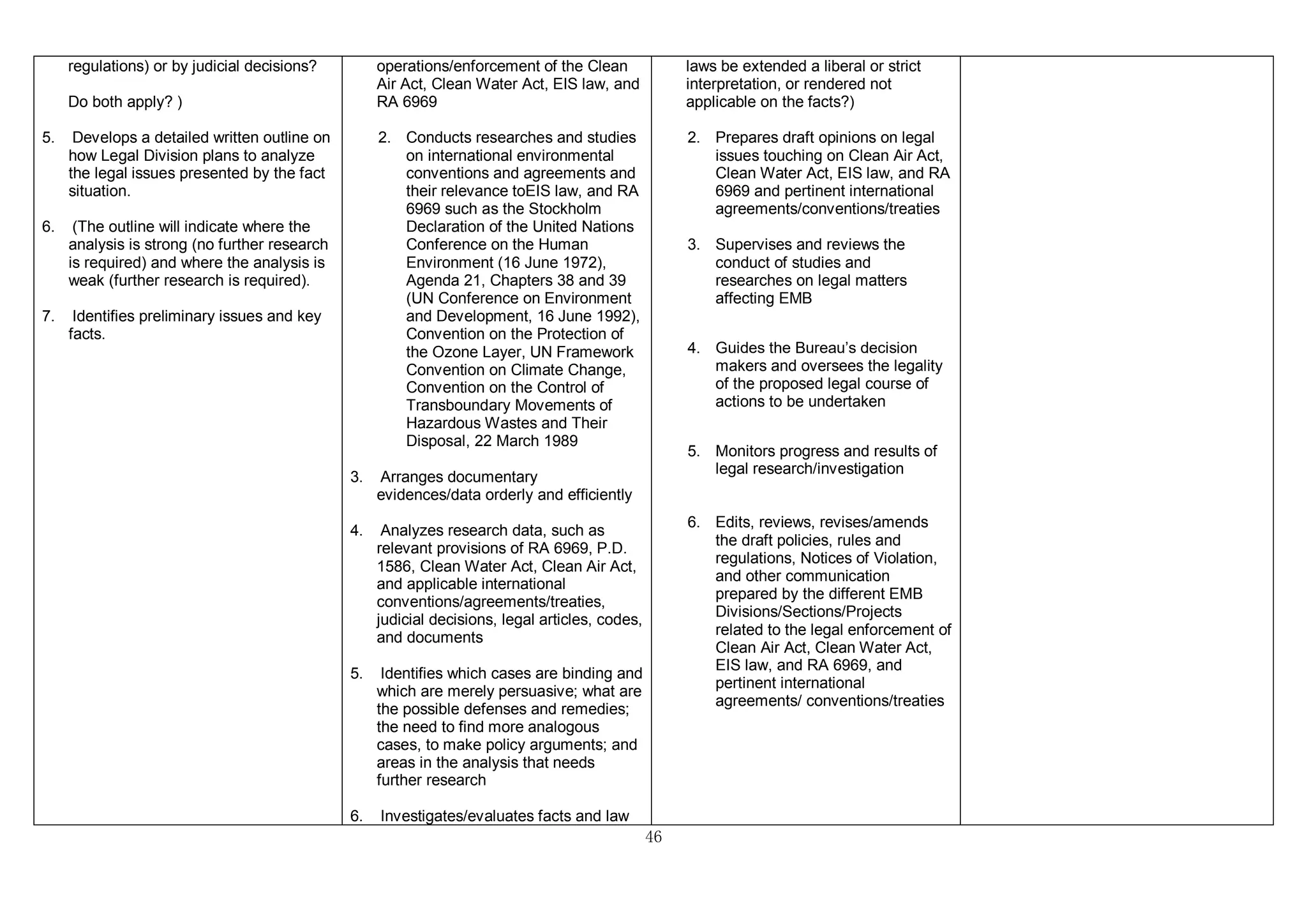 46
regulations) or by judicial decisions?
Do both apply? )
5. Develops a detailed written outline on
how Legal Division plans to analyze
the legal issues presented by the fact
situation.
6. (The outline will indicate where the
analysis is strong (no further research
is required) and where the analysis is
weak (further research is required).
7. Identifies preliminary issues and key
facts.
operations/enforcement of the Clean
Air Act, Clean Water Act, EIS law, and
RA 6969
2. Conducts researches and studies
on international environmental
conventions and agreements and
their relevance toEIS law, and RA
6969 such as the Stockholm
Declaration of the United Nations
Conference on the Human
Environment (16 June 1972),
Agenda 21, Chapters 38 and 39
(UN Conference on Environment
and Development, 16 June 1992),
Convention on the Protection of
the Ozone Layer, UN Framework
Convention on Climate Change,
Convention on the Control of
Transboundary Movements of
Hazardous Wastes and Their
Disposal, 22 March 1989
3. Arranges documentary
evidences/data orderly and efficiently
4. Analyzes research data, such as
relevant provisions of RA 6969, P.D.
1586, Clean Water Act, Clean Air Act,
and applicable international
conventions/agreements/treaties,
judicial decisions, legal articles, codes,
and documents
5. Identifies which cases are binding and
which are merely persuasive; what are
the possible defenses and remedies;
the need to find more analogous
cases, to make policy arguments; and
areas in the analysis that needs
further research
6. Investigates/evaluates facts and law
laws be extended a liberal or strict
interpretation, or rendered not
applicable on the facts?)
2. Prepares draft opinions on legal
issues touching on Clean Air Act,
Clean Water Act, EIS law, and RA
6969 and pertinent international
agreements/conventions/treaties
3. Supervises and reviews the
conduct of studies and
researches on legal matters
affecting EMB
4. Guides the Bureau’s decision
makers and oversees the legality
of the proposed legal course of
actions to be undertaken
5. Monitors progress and results of
legal research/investigation
6. Edits, reviews, revises/amends
the draft policies, rules and
regulations, Notices of Violation,
and other communication
prepared by the different EMB
Divisions/Sections/Projects
related to the legal enforcement of
Clean Air Act, Clean Water Act,
EIS law, and RA 6969, and
pertinent international
agreements/ conventions/treaties
 