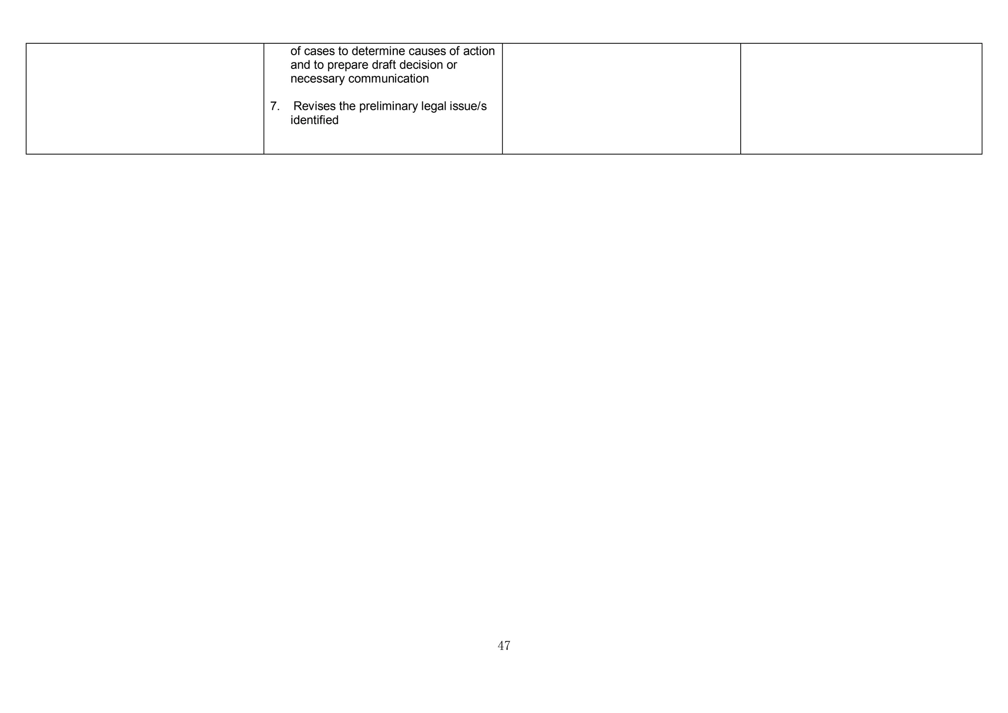 47
of cases to determine causes of action
and to prepare draft decision or
necessary communication
7. Revises the preliminary legal issue/s
identified
 