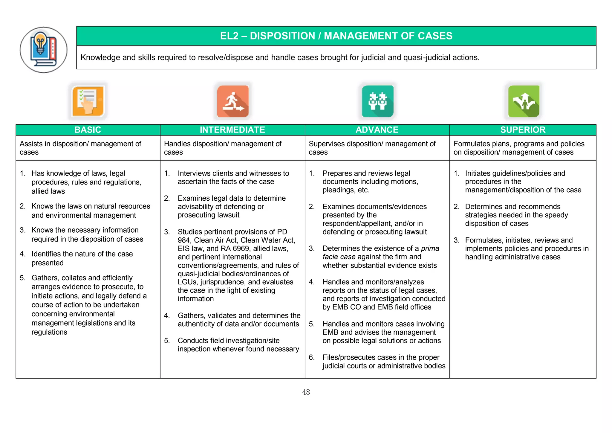 48
EL2 – DISPOSITION / MANAGEMENT OF CASES
Knowledge and skills required to resolve/dispose and handle cases brought for judicial and quasi-judicial actions.
BASIC INTERMEDIATE ADVANCE SUPERIOR
Assists in disposition/ management of
cases
Handles disposition/ management of
cases
Supervises disposition/ management of
cases
Formulates plans, programs and policies
on disposition/ management of cases
1. Has knowledge of laws, legal
procedures, rules and regulations,
allied laws
2. Knows the laws on natural resources
and environmental management
3. Knows the necessary information
required in the disposition of cases
4. Identifies the nature of the case
presented
5. Gathers, collates and efficiently
arranges evidence to prosecute, to
initiate actions, and legally defend a
course of action to be undertaken
concerning environmental
management legislations and its
regulations
1. Interviews clients and witnesses to
ascertain the facts of the case
2. Examines legal data to determine
advisability of defending or
prosecuting lawsuit
3. Studies pertinent provisions of PD
984, Clean Air Act, Clean Water Act,
EIS law, and RA 6969, allied laws,
and pertinent international
conventions/agreements, and rules of
quasi-judicial bodies/ordinances of
LGUs, jurisprudence, and evaluates
the case in the light of existing
information
4. Gathers, validates and determines the
authenticity of data and/or documents
5. Conducts field investigation/site
inspection whenever found necessary
1. Prepares and reviews legal
documents including motions,
pleadings, etc.
2. Examines documents/evidences
presented by the
respondent/appellant, and/or in
defending or prosecuting lawsuit
3. Determines the existence of a prima
facie case against the firm and
whether substantial evidence exists
4. Handles and monitors/analyzes
reports on the status of legal cases,
and reports of investigation conducted
by EMB CO and EMB field offices
5. Handles and monitors cases involving
EMB and advises the management
on possible legal solutions or actions
6. Files/prosecutes cases in the proper
judicial courts or administrative bodies
1. Initiates guidelines/policies and
procedures in the
management/disposition of the case
2. Determines and recommends
strategies needed in the speedy
disposition of cases
3. Formulates, initiates, reviews and
implements policies and procedures in
handling administrative cases
 