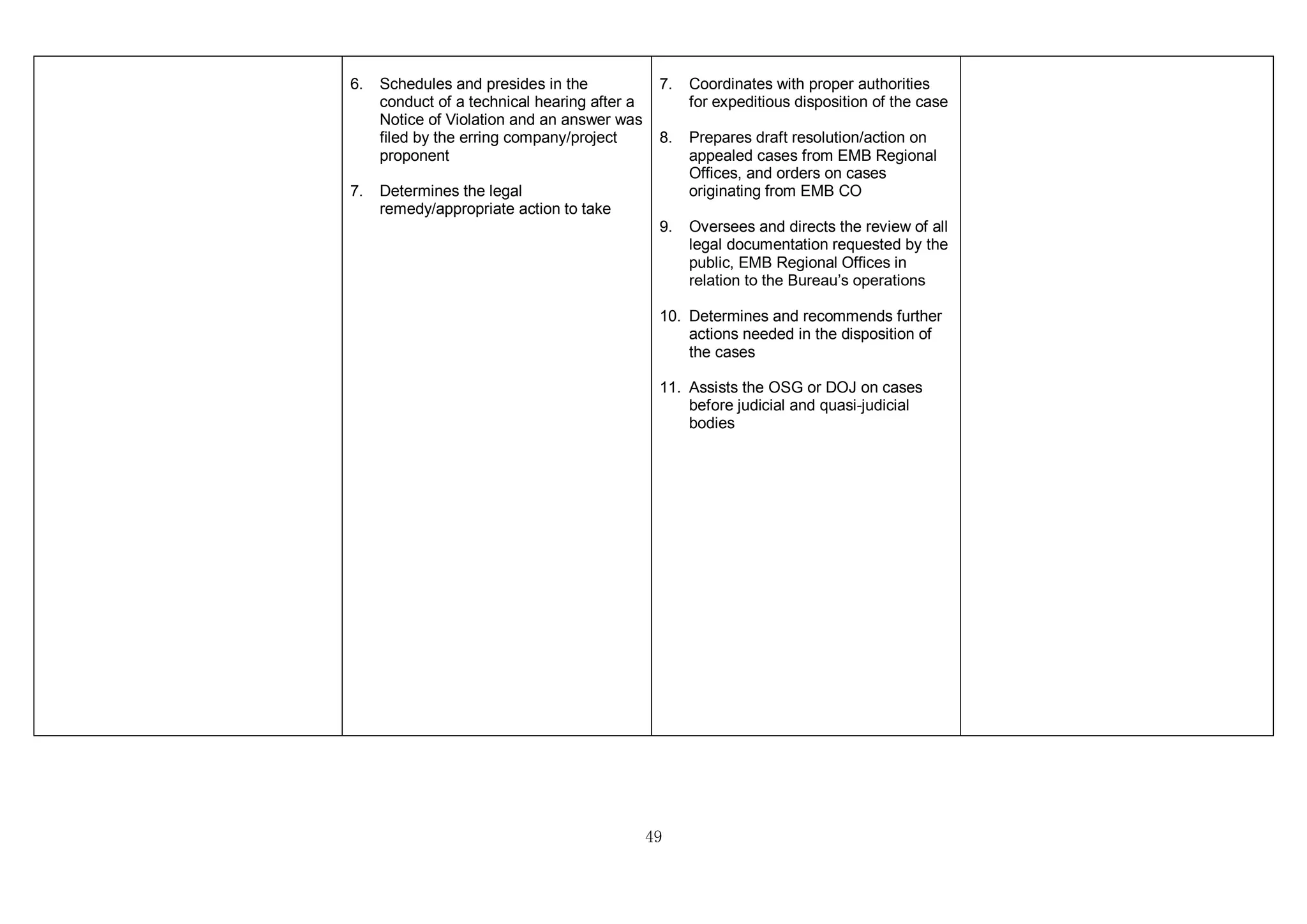 49
6. Schedules and presides in the
conduct of a technical hearing after a
Notice of Violation and an answer was
filed by the erring company/project
proponent
7. Determines the legal
remedy/appropriate action to take
7. Coordinates with proper authorities
for expeditious disposition of the case
8. Prepares draft resolution/action on
appealed cases from EMB Regional
Offices, and orders on cases
originating from EMB CO
9. Oversees and directs the review of all
legal documentation requested by the
public, EMB Regional Offices in
relation to the Bureau’s operations
10. Determines and recommends further
actions needed in the disposition of
the cases
11. Assists the OSG or DOJ on cases
before judicial and quasi-judicial
bodies
 