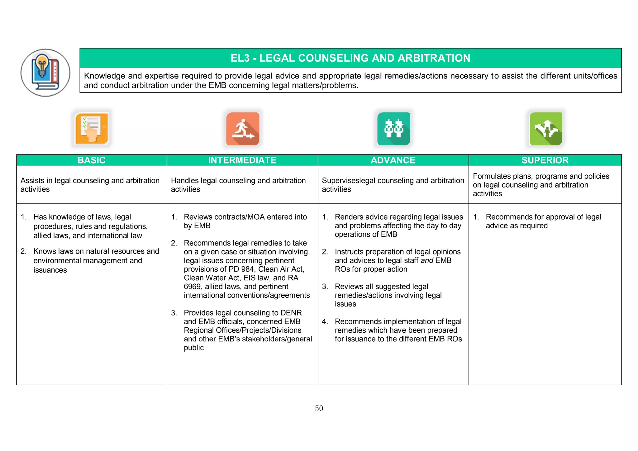 50
EL3 - LEGAL COUNSELING AND ARBITRATION
Knowledge and expertise required to provide legal advice and appropriate legal remedies/actions necessary to assist the different units/offices
and conduct arbitration under the EMB concerning legal matters/problems.
BASIC INTERMEDIATE ADVANCE SUPERIOR
Assists in legal counseling and arbitration
activities
Handles legal counseling and arbitration
activities
Superviseslegal counseling and arbitration
activities
Formulates plans, programs and policies
on legal counseling and arbitration
activities
1. Has knowledge of laws, legal
procedures, rules and regulations,
allied laws, and international law
2. Knows laws on natural resources and
environmental management and
issuances
1. Reviews contracts/MOA entered into
by EMB
2. Recommends legal remedies to take
on a given case or situation involving
legal issues concerning pertinent
provisions of PD 984, Clean Air Act,
Clean Water Act, EIS law, and RA
6969, allied laws, and pertinent
international conventions/agreements
3. Provides legal counseling to DENR
and EMB officials, concerned EMB
Regional Offices/Projects/Divisions
and other EMB’s stakeholders/general
public
1. Renders advice regarding legal issues
and problems affecting the day to day
operations of EMB
2. Instructs preparation of legal opinions
and advices to legal staff and EMB
ROs for proper action
3. Reviews all suggested legal
remedies/actions involving legal
issues
4. Recommends implementation of legal
remedies which have been prepared
for issuance to the different EMB ROs
1. Recommends for approval of legal
advice as required
 