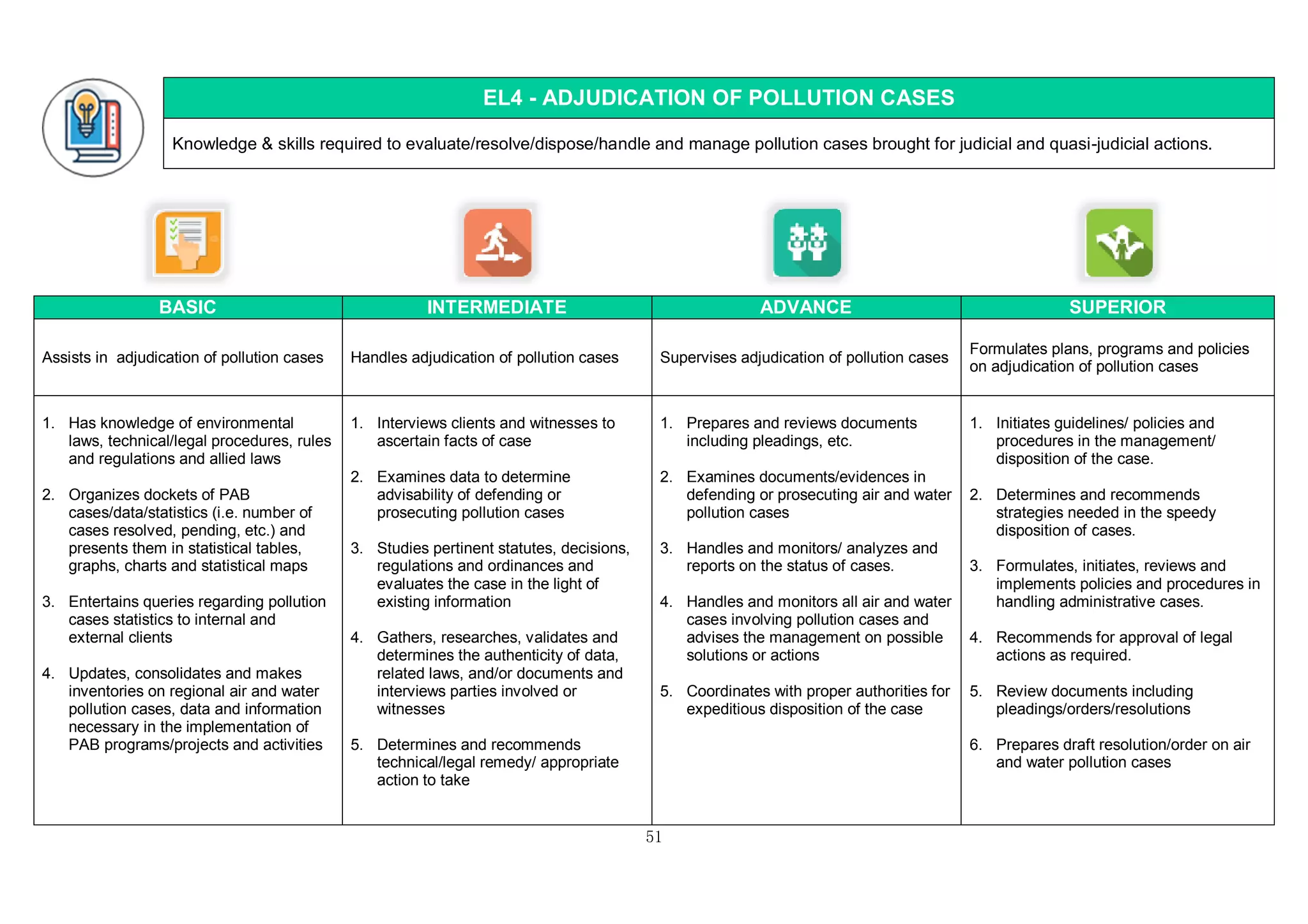 51
EL4 - ADJUDICATION OF POLLUTION CASES
Knowledge & skills required to evaluate/resolve/dispose/handle and manage pollution cases brought for judicial and quasi-judicial actions.
BASIC INTERMEDIATE ADVANCE SUPERIOR
Assists in adjudication of pollution cases Handles adjudication of pollution cases Supervises adjudication of pollution cases
Formulates plans, programs and policies
on adjudication of pollution cases
1. Has knowledge of environmental
laws, technical/legal procedures, rules
and regulations and allied laws
2. Organizes dockets of PAB
cases/data/statistics (i.e. number of
cases resolved, pending, etc.) and
presents them in statistical tables,
graphs, charts and statistical maps
3. Entertains queries regarding pollution
cases statistics to internal and
external clients
4. Updates, consolidates and makes
inventories on regional air and water
pollution cases, data and information
necessary in the implementation of
PAB programs/projects and activities
1. Interviews clients and witnesses to
ascertain facts of case
2. Examines data to determine
advisability of defending or
prosecuting pollution cases
3. Studies pertinent statutes, decisions,
regulations and ordinances and
evaluates the case in the light of
existing information
4. Gathers, researches, validates and
determines the authenticity of data,
related laws, and/or documents and
interviews parties involved or
witnesses
5. Determines and recommends
technical/legal remedy/ appropriate
action to take
1. Prepares and reviews documents
including pleadings, etc.
2. Examines documents/evidences in
defending or prosecuting air and water
pollution cases
3. Handles and monitors/ analyzes and
reports on the status of cases.
4. Handles and monitors all air and water
cases involving pollution cases and
advises the management on possible
solutions or actions
5. Coordinates with proper authorities for
expeditious disposition of the case
1. Initiates guidelines/ policies and
procedures in the management/
disposition of the case.
2. Determines and recommends
strategies needed in the speedy
disposition of cases.
3. Formulates, initiates, reviews and
implements policies and procedures in
handling administrative cases.
4. Recommends for approval of legal
actions as required.
5. Review documents including
pleadings/orders/resolutions
6. Prepares draft resolution/order on air
and water pollution cases
 