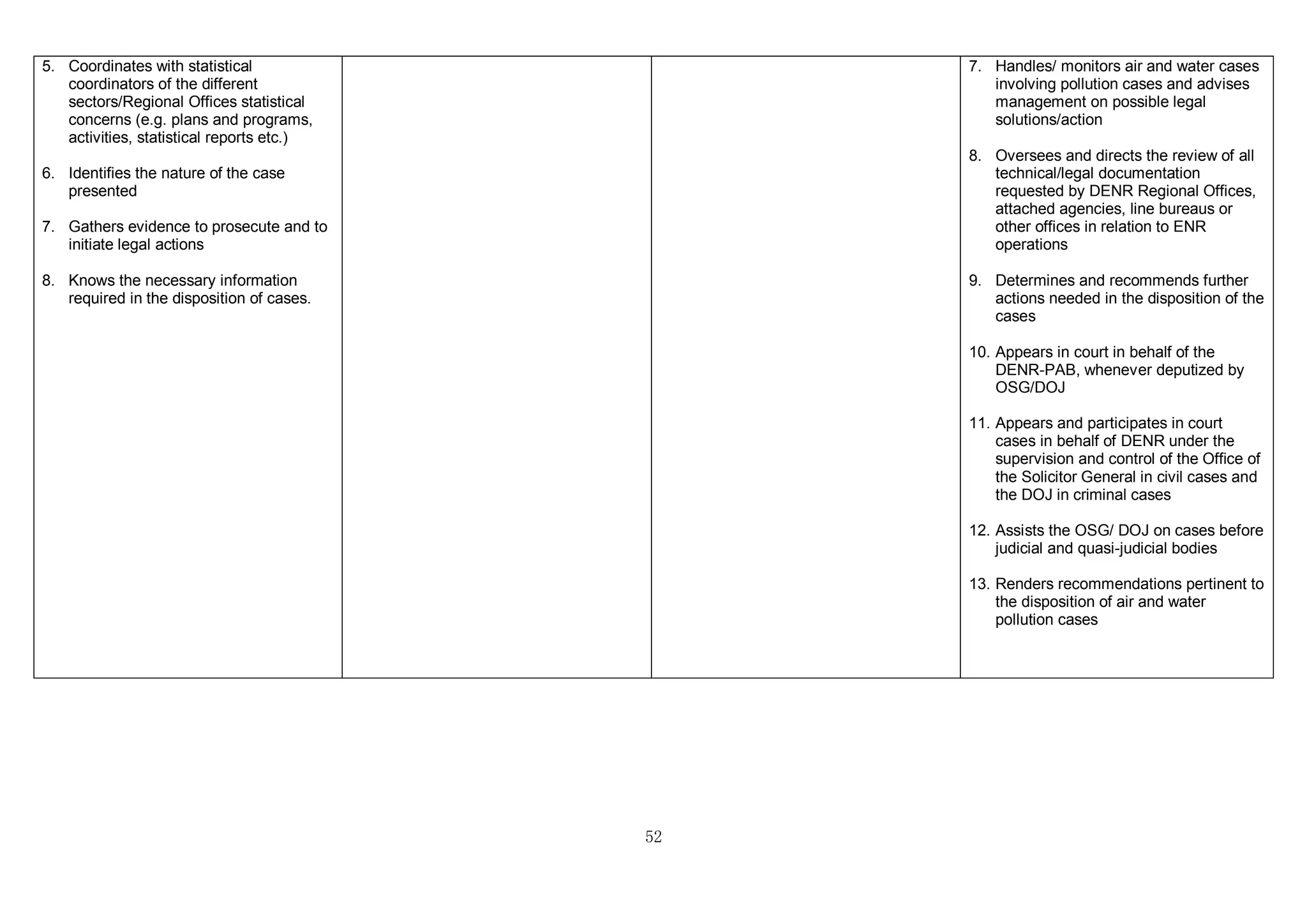 52
5. Coordinates with statistical
coordinators of the different
sectors/Regional Offices statistical
concerns (e.g. plans and programs,
activities, statistical reports etc.)
6. Identifies the nature of the case
presented
7. Gathers evidence to prosecute and to
initiate legal actions
8. Knows the necessary information
required in the disposition of cases.
7. Handles/ monitors air and water cases
involving pollution cases and advises
management on possible legal
solutions/action
8. Oversees and directs the review of all
technical/legal documentation
requested by DENR Regional Offices,
attached agencies, line bureaus or
other offices in relation to ENR
operations
9. Determines and recommends further
actions needed in the disposition of the
cases
10. Appears in court in behalf of the
DENR-PAB, whenever deputized by
OSG/DOJ
11. Appears and participates in court
cases in behalf of DENR under the
supervision and control of the Office of
the Solicitor General in civil cases and
the DOJ in criminal cases
12. Assists the OSG/ DOJ on cases before
judicial and quasi-judicial bodies
13. Renders recommendations pertinent to
the disposition of air and water
pollution cases
 