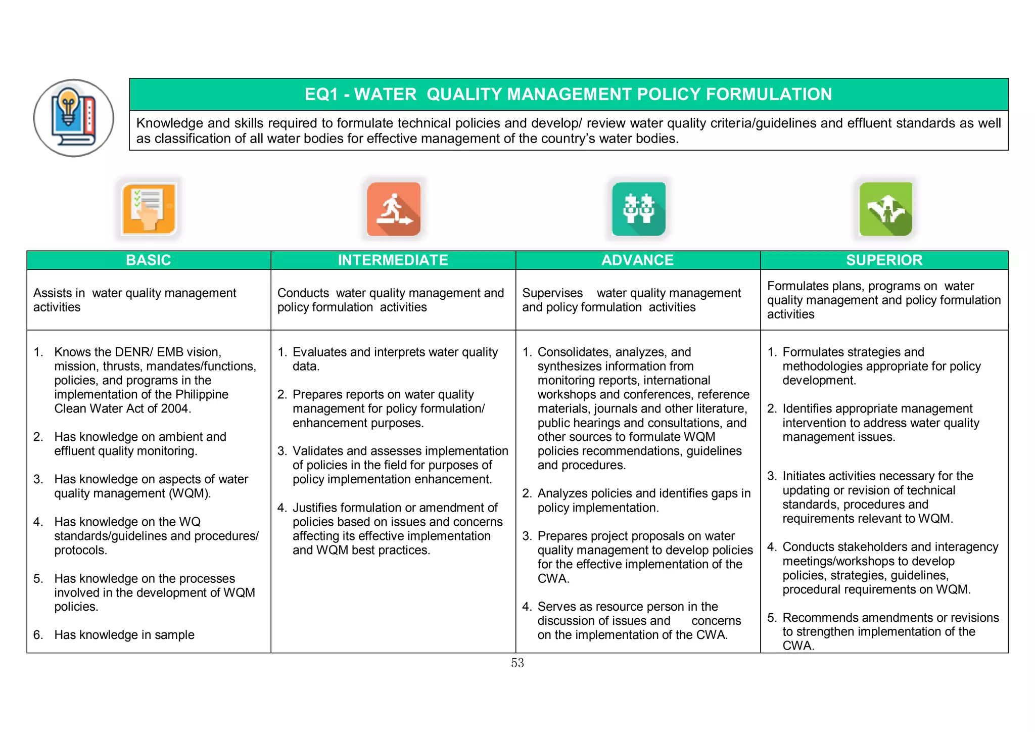 53
EQ1 - WATER QUALITY MANAGEMENT POLICY FORMULATION
Knowledge and skills required to formulate technical policies and develop/ review water quality criteria/guidelines and effluent standards as well
as classification of all water bodies for effective management of the country’s water bodies.
BASIC INTERMEDIATE ADVANCE SUPERIOR
Assists in water quality management
activities
Conducts water quality management and
policy formulation activities
Supervises water quality management
and policy formulation activities
Formulates plans, programs on water
quality management and policy formulation
activities
1. Knows the DENR/ EMB vision,
mission, thrusts, mandates/functions,
policies, and programs in the
implementation of the Philippine
Clean Water Act of 2004.
2. Has knowledge on ambient and
effluent quality monitoring.
3. Has knowledge on aspects of water
quality management (WQM).
4. Has knowledge on the WQ
standards/guidelines and procedures/
protocols.
5. Has knowledge on the processes
involved in the development of WQM
policies.
6. Has knowledge in sample
1. Evaluates and interprets water quality
data.
2. Prepares reports on water quality
management for policy formulation/
enhancement purposes.
3. Validates and assesses implementation
of policies in the field for purposes of
policy implementation enhancement.
4. Justifies formulation or amendment of
policies based on issues and concerns
affecting its effective implementation
and WQM best practices.
1. Consolidates, analyzes, and
synthesizes information from
monitoring reports, international
workshops and conferences, reference
materials, journals and other literature,
public hearings and consultations, and
other sources to formulate WQM
policies recommendations, guidelines
and procedures.
2. Analyzes policies and identifies gaps in
policy implementation.
3. Prepares project proposals on water
quality management to develop policies
for the effective implementation of the
CWA.
4. Serves as resource person in the
discussion of issues and concerns
on the implementation of the CWA.
1. Formulates strategies and
methodologies appropriate for policy
development.
2. Identifies appropriate management
intervention to address water quality
management issues.
3. Initiates activities necessary for the
updating or revision of technical
standards, procedures and
requirements relevant to WQM.
4. Conducts stakeholders and interagency
meetings/workshops to develop
policies, strategies, guidelines,
procedural requirements on WQM.
5. Recommends amendments or revisions
to strengthen implementation of the
CWA.
 