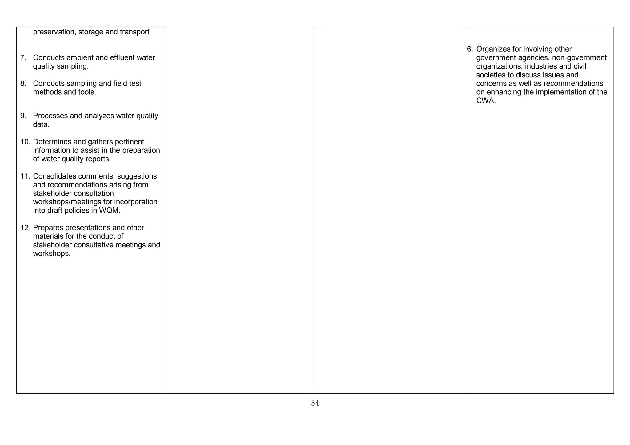 54
preservation, storage and transport
7. Conducts ambient and effluent water
quality sampling.
8. Conducts sampling and field test
methods and tools.
9. Processes and analyzes water quality
data.
10. Determines and gathers pertinent
information to assist in the preparation
of water quality reports.
11. Consolidates comments, suggestions
and recommendations arising from
stakeholder consultation
workshops/meetings for incorporation
into draft policies in WQM.
12. Prepares presentations and other
materials for the conduct of
stakeholder consultative meetings and
workshops.
6. Organizes for involving other
government agencies, non-government
organizations, industries and civil
societies to discuss issues and
concerns as well as recommendations
on enhancing the implementation of the
CWA.
 