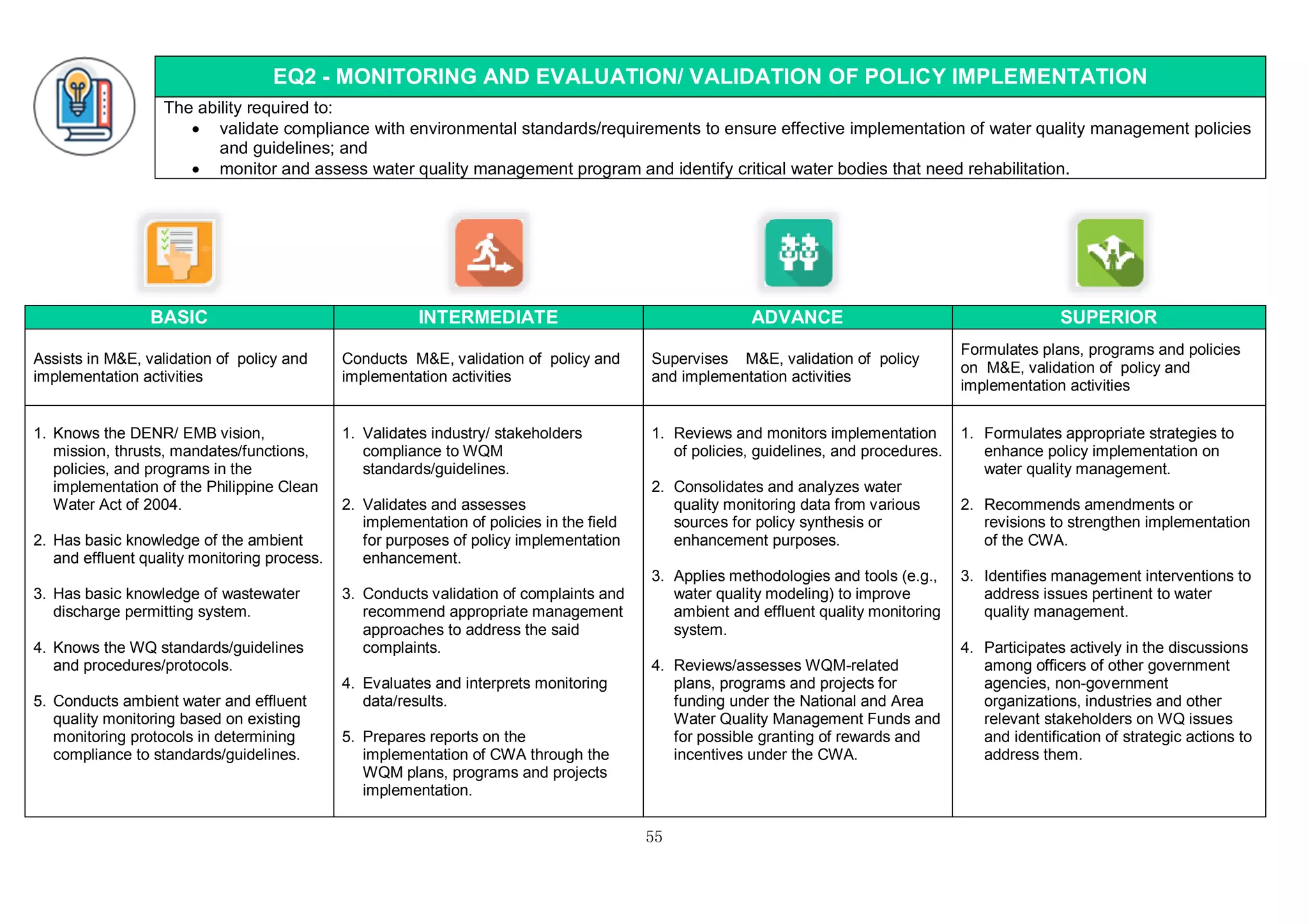 55
EQ2 - MONITORING AND EVALUATION/ VALIDATION OF POLICY IMPLEMENTATION
The ability required to:
 validate compliance with environmental standards/requirements to ensure effective implementation of water quality management policies
and guidelines; and
 monitor and assess water quality management program and identify critical water bodies that need rehabilitation.
BASIC INTERMEDIATE ADVANCE SUPERIOR
Assists in M&E, validation of policy and
implementation activities
Conducts M&E, validation of policy and
implementation activities
Supervises M&E, validation of policy
and implementation activities
Formulates plans, programs and policies
on M&E, validation of policy and
implementation activities
1. Knows the DENR/ EMB vision,
mission, thrusts, mandates/functions,
policies, and programs in the
implementation of the Philippine Clean
Water Act of 2004.
2. Has basic knowledge of the ambient
and effluent quality monitoring process.
3. Has basic knowledge of wastewater
discharge permitting system.
4. Knows the WQ standards/guidelines
and procedures/protocols.
5. Conducts ambient water and effluent
quality monitoring based on existing
monitoring protocols in determining
compliance to standards/guidelines.
1. Validates industry/ stakeholders
compliance to WQM
standards/guidelines.
2. Validates and assesses
implementation of policies in the field
for purposes of policy implementation
enhancement.
3. Conducts validation of complaints and
recommend appropriate management
approaches to address the said
complaints.
4. Evaluates and interprets monitoring
data/results.
5. Prepares reports on the
implementation of CWA through the
WQM plans, programs and projects
implementation.
1. Reviews and monitors implementation
of policies, guidelines, and procedures.
2. Consolidates and analyzes water
quality monitoring data from various
sources for policy synthesis or
enhancement purposes.
3. Applies methodologies and tools (e.g.,
water quality modeling) to improve
ambient and effluent quality monitoring
system.
4. Reviews/assesses WQM-related
plans, programs and projects for
funding under the National and Area
Water Quality Management Funds and
for possible granting of rewards and
incentives under the CWA.
1. Formulates appropriate strategies to
enhance policy implementation on
water quality management.
2. Recommends amendments or
revisions to strengthen implementation
of the CWA.
3. Identifies management interventions to
address issues pertinent to water
quality management.
4. Participates actively in the discussions
among officers of other government
agencies, non-government
organizations, industries and other
relevant stakeholders on WQ issues
and identification of strategic actions to
address them.
 