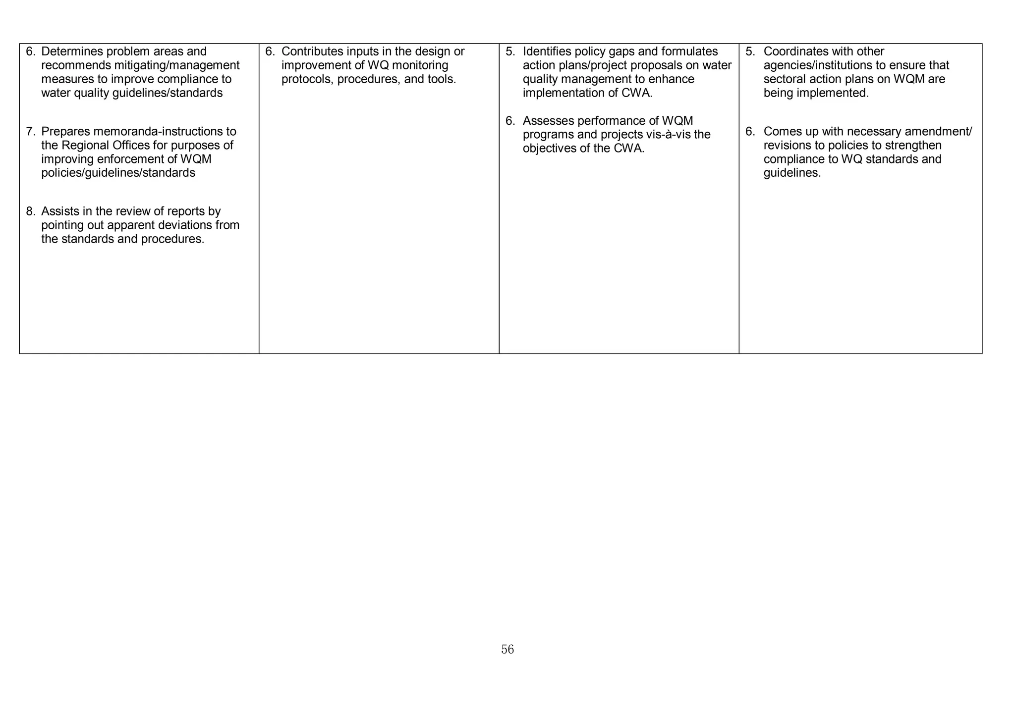 56
6. Determines problem areas and
recommends mitigating/management
measures to improve compliance to
water quality guidelines/standards
7. Prepares memoranda-instructions to
the Regional Offices for purposes of
improving enforcement of WQM
policies/guidelines/standards
8. Assists in the review of reports by
pointing out apparent deviations from
the standards and procedures.
6. Contributes inputs in the design or
improvement of WQ monitoring
protocols, procedures, and tools.
5. Identifies policy gaps and formulates
action plans/project proposals on water
quality management to enhance
implementation of CWA.
6. Assesses performance of WQM
programs and projects vis-à-vis the
objectives of the CWA.
5. Coordinates with other
agencies/institutions to ensure that
sectoral action plans on WQM are
being implemented.
6. Comes up with necessary amendment/
revisions to policies to strengthen
compliance to WQ standards and
guidelines.
 