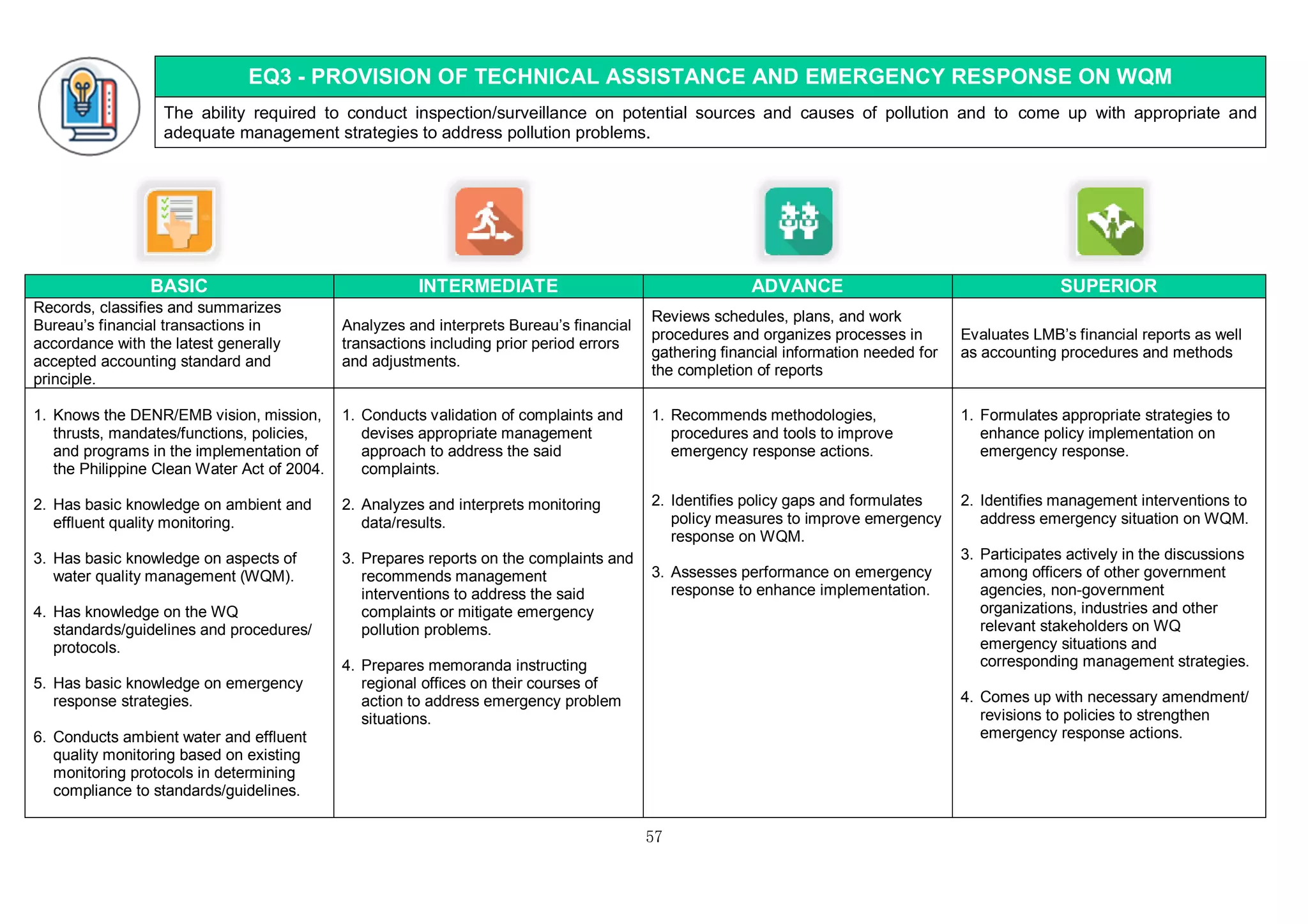 57
EQ3 - PROVISION OF TECHNICAL ASSISTANCE AND EMERGENCY RESPONSE ON WQM
The ability required to conduct inspection/surveillance on potential sources and causes of pollution and to come up with appropriate and
adequate management strategies to address pollution problems.
BASIC INTERMEDIATE ADVANCE SUPERIOR
Records, classifies and summarizes
Bureau’s financial transactions in
accordance with the latest generally
accepted accounting standard and
principle.
Analyzes and interprets Bureau’s financial
transactions including prior period errors
and adjustments.
Reviews schedules, plans, and work
procedures and organizes processes in
gathering financial information needed for
the completion of reports
Evaluates LMB’s financial reports as well
as accounting procedures and methods
1. Knows the DENR/EMB vision, mission,
thrusts, mandates/functions, policies,
and programs in the implementation of
the Philippine Clean Water Act of 2004.
2. Has basic knowledge on ambient and
effluent quality monitoring.
3. Has basic knowledge on aspects of
water quality management (WQM).
4. Has knowledge on the WQ
standards/guidelines and procedures/
protocols.
5. Has basic knowledge on emergency
response strategies.
6. Conducts ambient water and effluent
quality monitoring based on existing
monitoring protocols in determining
compliance to standards/guidelines.
1. Conducts validation of complaints and
devises appropriate management
approach to address the said
complaints.
2. Analyzes and interprets monitoring
data/results.
3. Prepares reports on the complaints and
recommends management
interventions to address the said
complaints or mitigate emergency
pollution problems.
4. Prepares memoranda instructing
regional offices on their courses of
action to address emergency problem
situations.
1. Recommends methodologies,
procedures and tools to improve
emergency response actions.
2. Identifies policy gaps and formulates
policy measures to improve emergency
response on WQM.
3. Assesses performance on emergency
response to enhance implementation.
1. Formulates appropriate strategies to
enhance policy implementation on
emergency response.
2. Identifies management interventions to
address emergency situation on WQM.
3. Participates actively in the discussions
among officers of other government
agencies, non-government
organizations, industries and other
relevant stakeholders on WQ
emergency situations and
corresponding management strategies.
4. Comes up with necessary amendment/
revisions to policies to strengthen
emergency response actions.
 