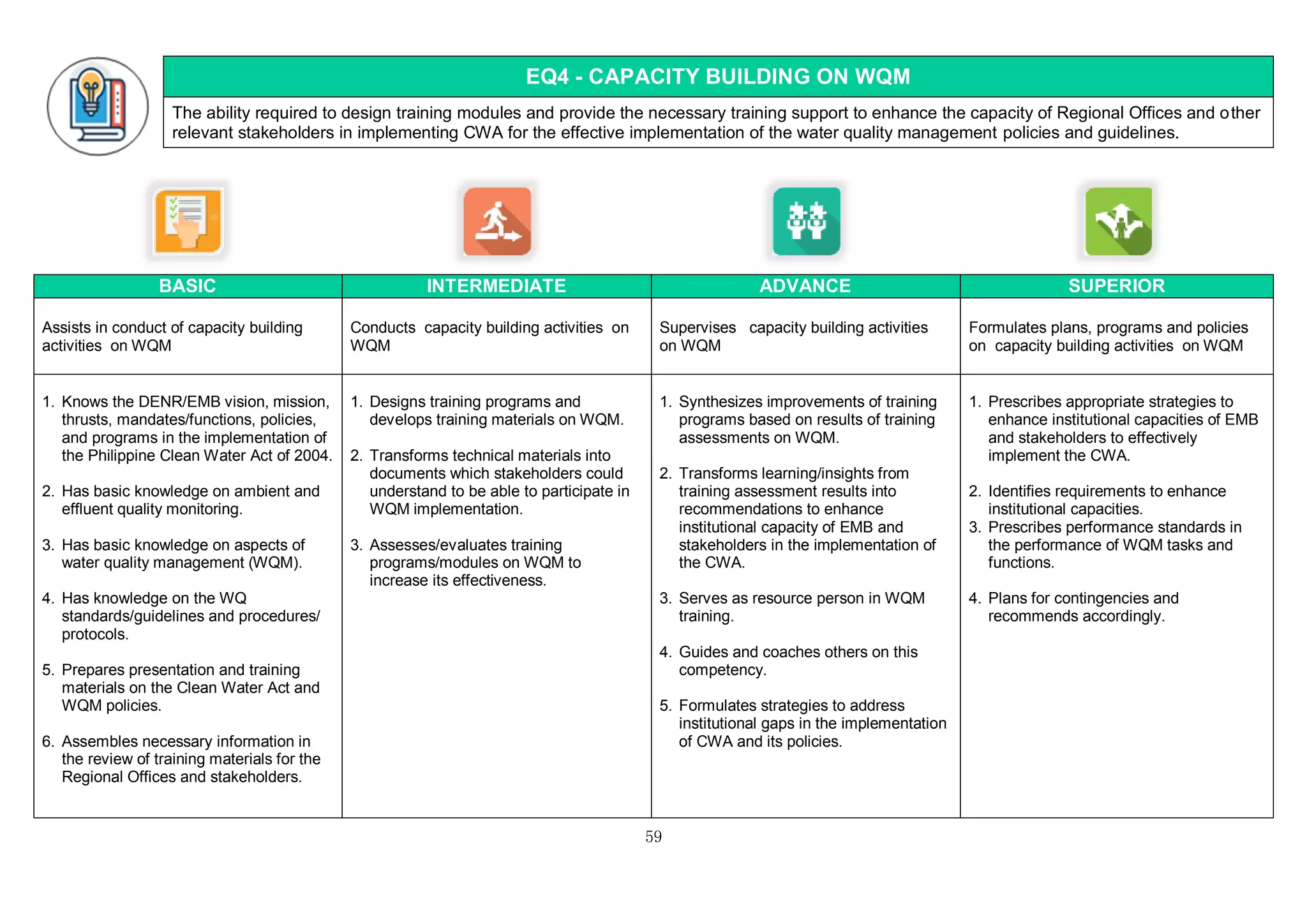 59
EQ4 - CAPACITY BUILDING ON WQM
The ability required to design training modules and provide the necessary training support to enhance the capacity of Regional Offices and other
relevant stakeholders in implementing CWA for the effective implementation of the water quality management policies and guidelines.
BASIC INTERMEDIATE ADVANCE SUPERIOR
Assists in conduct of capacity building
activities on WQM
Conducts capacity building activities on
WQM
Supervises capacity building activities
on WQM
Formulates plans, programs and policies
on capacity building activities on WQM
1. Knows the DENR/EMB vision, mission,
thrusts, mandates/functions, policies,
and programs in the implementation of
the Philippine Clean Water Act of 2004.
2. Has basic knowledge on ambient and
effluent quality monitoring.
3. Has basic knowledge on aspects of
water quality management (WQM).
4. Has knowledge on the WQ
standards/guidelines and procedures/
protocols.
5. Prepares presentation and training
materials on the Clean Water Act and
WQM policies.
6. Assembles necessary information in
the review of training materials for the
Regional Offices and stakeholders.
1. Designs training programs and
develops training materials on WQM.
2. Transforms technical materials into
documents which stakeholders could
understand to be able to participate in
WQM implementation.
3. Assesses/evaluates training
programs/modules on WQM to
increase its effectiveness.
1. Synthesizes improvements of training
programs based on results of training
assessments on WQM.
2. Transforms learning/insights from
training assessment results into
recommendations to enhance
institutional capacity of EMB and
stakeholders in the implementation of
the CWA.
3. Serves as resource person in WQM
training.
4. Guides and coaches others on this
competency.
5. Formulates strategies to address
institutional gaps in the implementation
of CWA and its policies.
1. Prescribes appropriate strategies to
enhance institutional capacities of EMB
and stakeholders to effectively
implement the CWA.
2. Identifies requirements to enhance
institutional capacities.
3. Prescribes performance standards in
the performance of WQM tasks and
functions.
4. Plans for contingencies and
recommends accordingly.
 