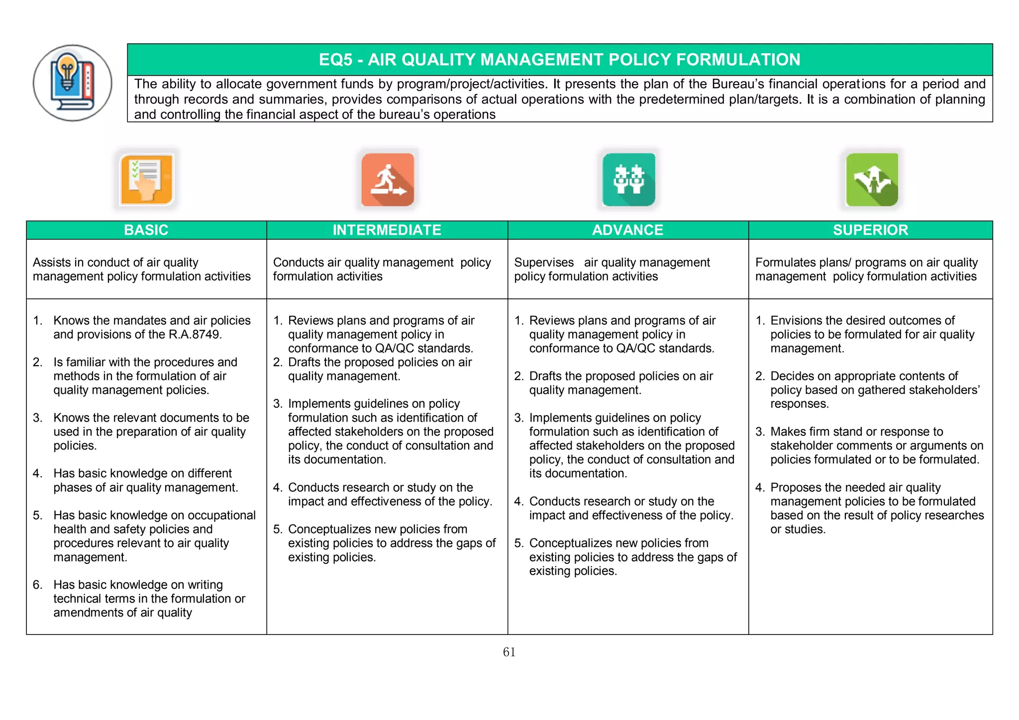 61
EQ5 - AIR QUALITY MANAGEMENT POLICY FORMULATION
The ability to allocate government funds by program/project/activities. It presents the plan of the Bureau’s financial operations for a period and
through records and summaries, provides comparisons of actual operations with the predetermined plan/targets. It is a combination of planning
and controlling the financial aspect of the bureau’s operations
BASIC INTERMEDIATE ADVANCE SUPERIOR
Assists in conduct of air quality
management policy formulation activities
Conducts air quality management policy
formulation activities
Supervises air quality management
policy formulation activities
Formulates plans/ programs on air quality
management policy formulation activities
1. Knows the mandates and air policies
and provisions of the R.A.8749.
2. Is familiar with the procedures and
methods in the formulation of air
quality management policies.
3. Knows the relevant documents to be
used in the preparation of air quality
policies.
4. Has basic knowledge on different
phases of air quality management.
5. Has basic knowledge on occupational
health and safety policies and
procedures relevant to air quality
management.
6. Has basic knowledge on writing
technical terms in the formulation or
amendments of air quality
1. Reviews plans and programs of air
quality management policy in
conformance to QA/QC standards.
2. Drafts the proposed policies on air
quality management.
3. Implements guidelines on policy
formulation such as identification of
affected stakeholders on the proposed
policy, the conduct of consultation and
its documentation.
4. Conducts research or study on the
impact and effectiveness of the policy.
5. Conceptualizes new policies from
existing policies to address the gaps of
existing policies.
1. Reviews plans and programs of air
quality management policy in
conformance to QA/QC standards.
2. Drafts the proposed policies on air
quality management.
3. Implements guidelines on policy
formulation such as identification of
affected stakeholders on the proposed
policy, the conduct of consultation and
its documentation.
4. Conducts research or study on the
impact and effectiveness of the policy.
5. Conceptualizes new policies from
existing policies to address the gaps of
existing policies.
1. Envisions the desired outcomes of
policies to be formulated for air quality
management.
2. Decides on appropriate contents of
policy based on gathered stakeholders’
responses.
3. Makes firm stand or response to
stakeholder comments or arguments on
policies formulated or to be formulated.
4. Proposes the needed air quality
management policies to be formulated
based on the result of policy researches
or studies.
 