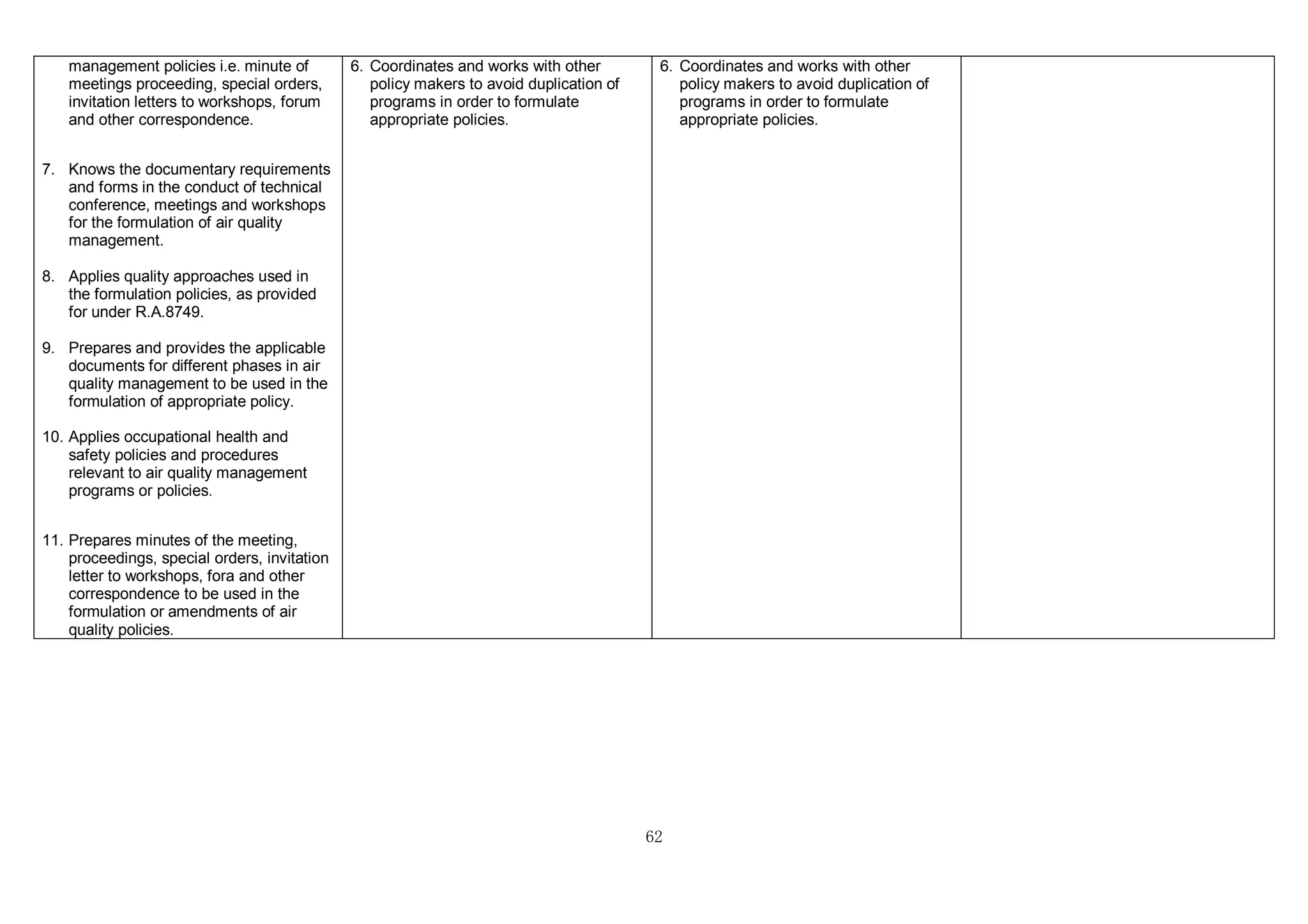 62
management policies i.e. minute of
meetings proceeding, special orders,
invitation letters to workshops, forum
and other correspondence.
7. Knows the documentary requirements
and forms in the conduct of technical
conference, meetings and workshops
for the formulation of air quality
management.
8. Applies quality approaches used in
the formulation policies, as provided
for under R.A.8749.
9. Prepares and provides the applicable
documents for different phases in air
quality management to be used in the
formulation of appropriate policy.
10. Applies occupational health and
safety policies and procedures
relevant to air quality management
programs or policies.
11. Prepares minutes of the meeting,
proceedings, special orders, invitation
letter to workshops, fora and other
correspondence to be used in the
formulation or amendments of air
quality policies.
6. Coordinates and works with other
policy makers to avoid duplication of
programs in order to formulate
appropriate policies.
6. Coordinates and works with other
policy makers to avoid duplication of
programs in order to formulate
appropriate policies.
 