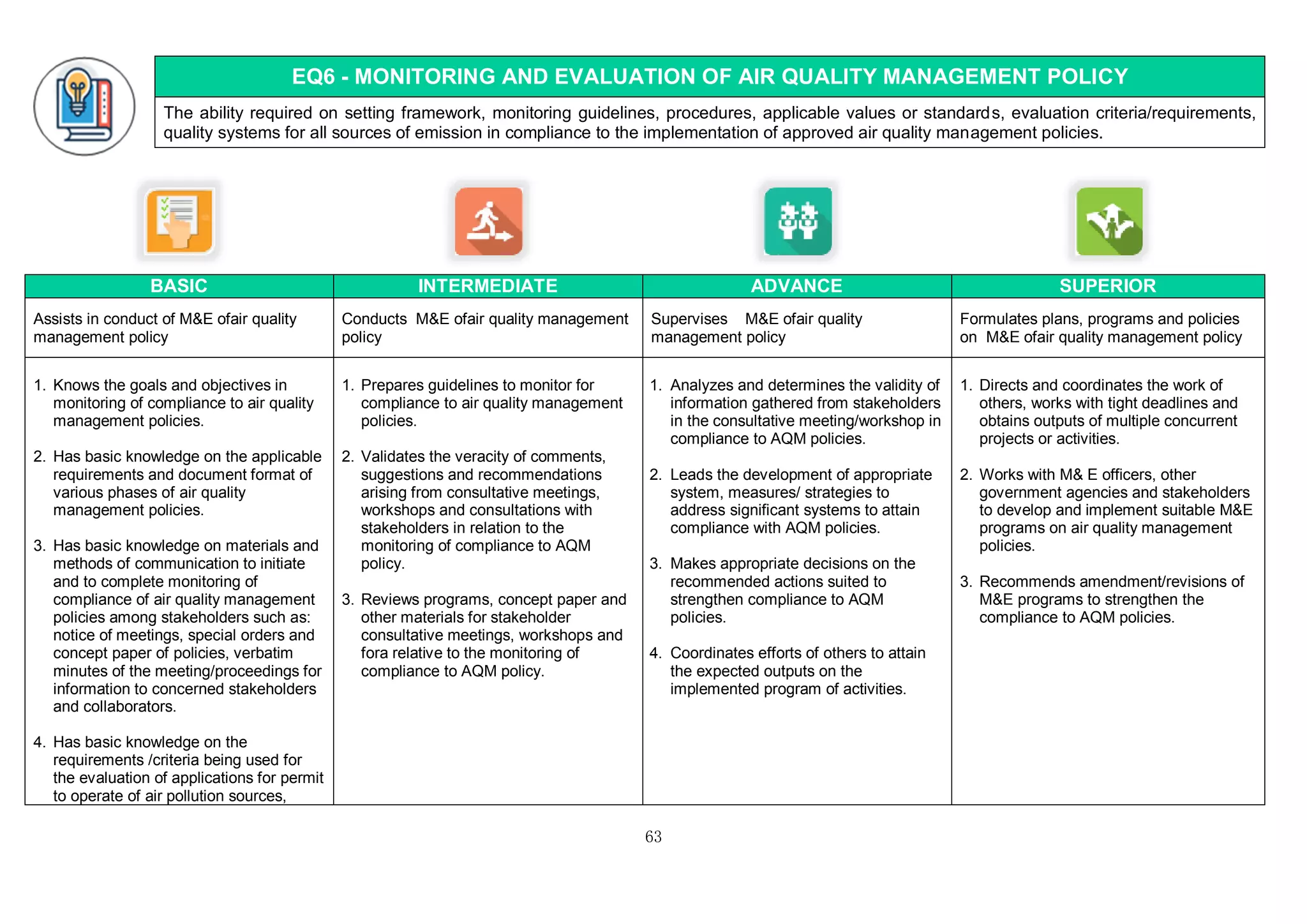 63
EQ6 - MONITORING AND EVALUATION OF AIR QUALITY MANAGEMENT POLICY
The ability required on setting framework, monitoring guidelines, procedures, applicable values or standards, evaluation criteria/requirements,
quality systems for all sources of emission in compliance to the implementation of approved air quality management policies.
BASIC INTERMEDIATE ADVANCE SUPERIOR
Assists in conduct of M&E ofair quality
management policy
Conducts M&E ofair quality management
policy
Supervises M&E ofair quality
management policy
Formulates plans, programs and policies
on M&E ofair quality management policy
1. Knows the goals and objectives in
monitoring of compliance to air quality
management policies.
2. Has basic knowledge on the applicable
requirements and document format of
various phases of air quality
management policies.
3. Has basic knowledge on materials and
methods of communication to initiate
and to complete monitoring of
compliance of air quality management
policies among stakeholders such as:
notice of meetings, special orders and
concept paper of policies, verbatim
minutes of the meeting/proceedings for
information to concerned stakeholders
and collaborators.
4. Has basic knowledge on the
requirements /criteria being used for
the evaluation of applications for permit
to operate of air pollution sources,
1. Prepares guidelines to monitor for
compliance to air quality management
policies.
2. Validates the veracity of comments,
suggestions and recommendations
arising from consultative meetings,
workshops and consultations with
stakeholders in relation to the
monitoring of compliance to AQM
policy.
3. Reviews programs, concept paper and
other materials for stakeholder
consultative meetings, workshops and
fora relative to the monitoring of
compliance to AQM policy.
1. Analyzes and determines the validity of
information gathered from stakeholders
in the consultative meeting/workshop in
compliance to AQM policies.
2. Leads the development of appropriate
system, measures/ strategies to
address significant systems to attain
compliance with AQM policies.
3. Makes appropriate decisions on the
recommended actions suited to
strengthen compliance to AQM
policies.
4. Coordinates efforts of others to attain
the expected outputs on the
implemented program of activities.
1. Directs and coordinates the work of
others, works with tight deadlines and
obtains outputs of multiple concurrent
projects or activities.
2. Works with M& E officers, other
government agencies and stakeholders
to develop and implement suitable M&E
programs on air quality management
policies.
3. Recommends amendment/revisions of
M&E programs to strengthen the
compliance to AQM policies.
 