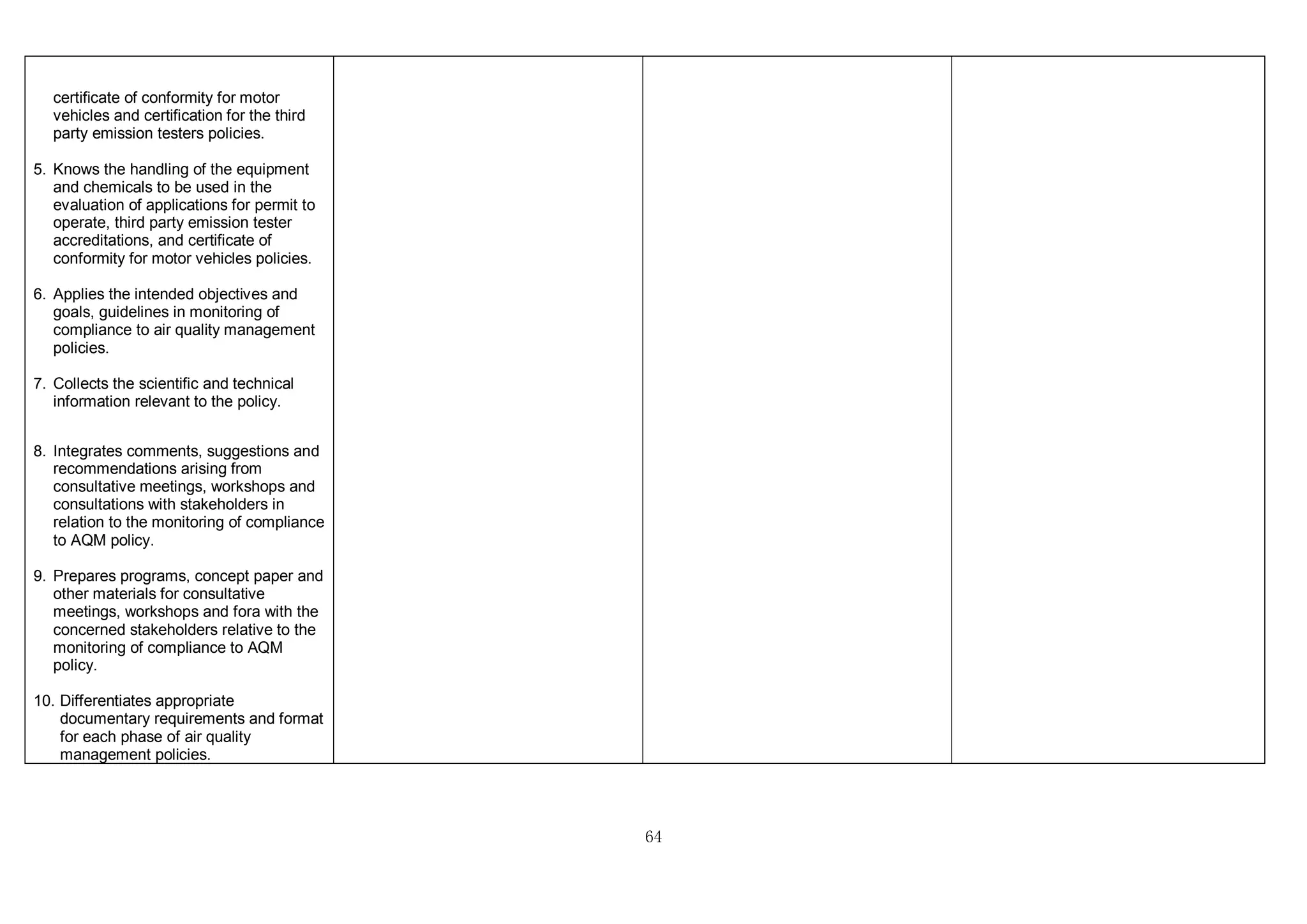 64
certificate of conformity for motor
vehicles and certification for the third
party emission testers policies.
5. Knows the handling of the equipment
and chemicals to be used in the
evaluation of applications for permit to
operate, third party emission tester
accreditations, and certificate of
conformity for motor vehicles policies.
6. Applies the intended objectives and
goals, guidelines in monitoring of
compliance to air quality management
policies.
7. Collects the scientific and technical
information relevant to the policy.
8. Integrates comments, suggestions and
recommendations arising from
consultative meetings, workshops and
consultations with stakeholders in
relation to the monitoring of compliance
to AQM policy.
9. Prepares programs, concept paper and
other materials for consultative
meetings, workshops and fora with the
concerned stakeholders relative to the
monitoring of compliance to AQM
policy.
10. Differentiates appropriate
documentary requirements and format
for each phase of air quality
management policies.
 