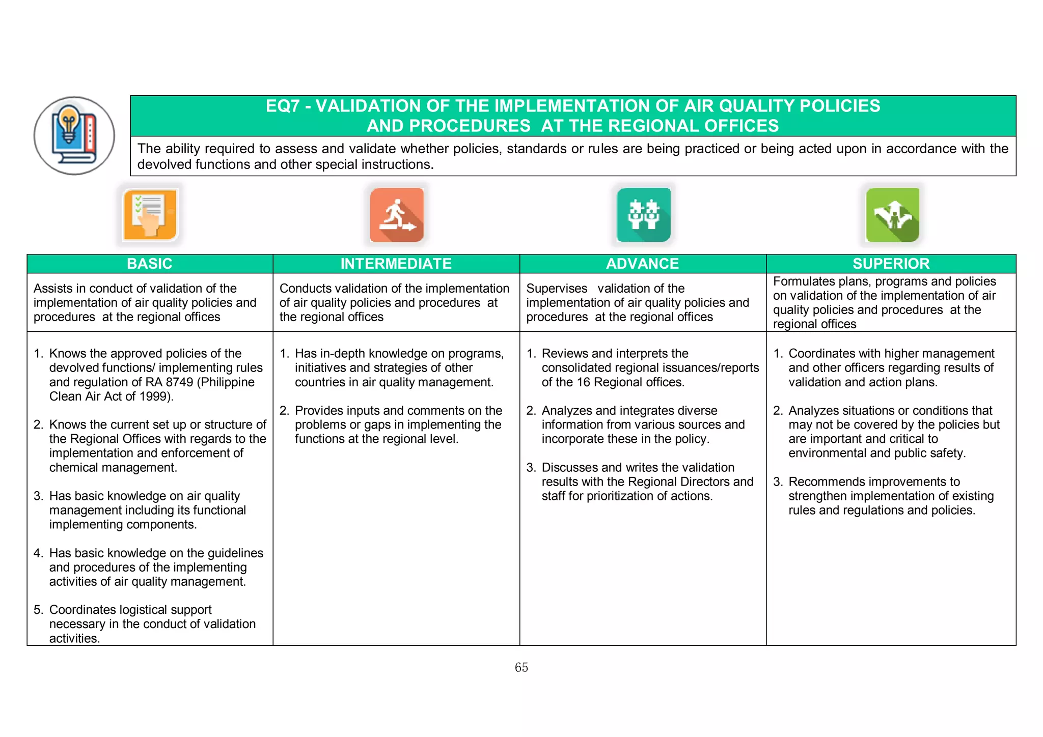 65
EQ7 - VALIDATION OF THE IMPLEMENTATION OF AIR QUALITY POLICIES
AND PROCEDURES AT THE REGIONAL OFFICES
The ability required to assess and validate whether policies, standards or rules are being practiced or being acted upon in accordance with the
devolved functions and other special instructions.
BASIC INTERMEDIATE ADVANCE SUPERIOR
Assists in conduct of validation of the
implementation of air quality policies and
procedures at the regional offices
Conducts validation of the implementation
of air quality policies and procedures at
the regional offices
Supervises validation of the
implementation of air quality policies and
procedures at the regional offices
Formulates plans, programs and policies
on validation of the implementation of air
quality policies and procedures at the
regional offices
1. Knows the approved policies of the
devolved functions/ implementing rules
and regulation of RA 8749 (Philippine
Clean Air Act of 1999).
2. Knows the current set up or structure of
the Regional Offices with regards to the
implementation and enforcement of
chemical management.
3. Has basic knowledge on air quality
management including its functional
implementing components.
4. Has basic knowledge on the guidelines
and procedures of the implementing
activities of air quality management.
5. Coordinates logistical support
necessary in the conduct of validation
activities.
1. Has in-depth knowledge on programs,
initiatives and strategies of other
countries in air quality management.
2. Provides inputs and comments on the
problems or gaps in implementing the
functions at the regional level.
1. Reviews and interprets the
consolidated regional issuances/reports
of the 16 Regional offices.
2. Analyzes and integrates diverse
information from various sources and
incorporate these in the policy.
3. Discusses and writes the validation
results with the Regional Directors and
staff for prioritization of actions.
1. Coordinates with higher management
and other officers regarding results of
validation and action plans.
2. Analyzes situations or conditions that
may not be covered by the policies but
are important and critical to
environmental and public safety.
3. Recommends improvements to
strengthen implementation of existing
rules and regulations and policies.
 