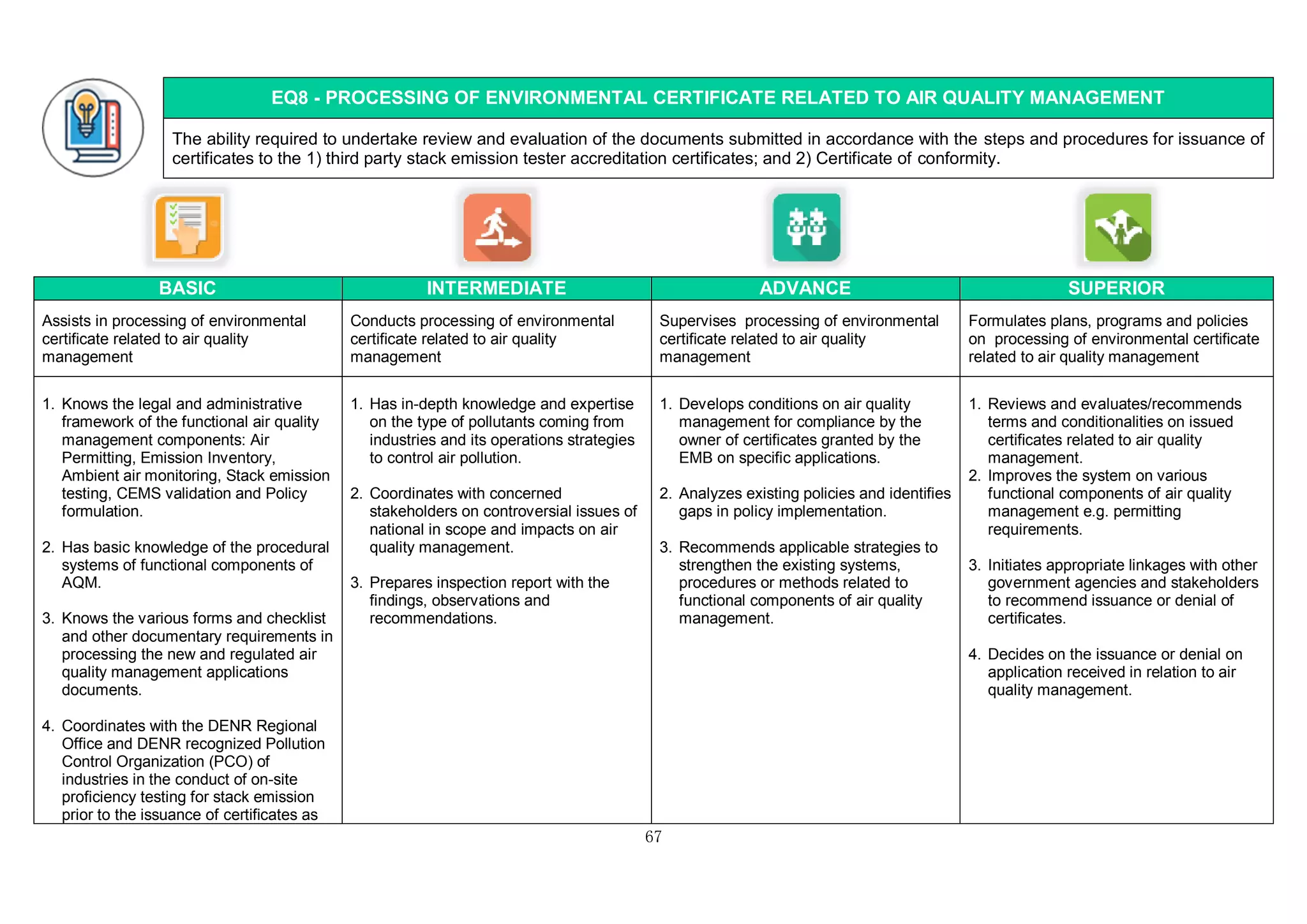 67
EQ8 - PROCESSING OF ENVIRONMENTAL CERTIFICATE RELATED TO AIR QUALITY MANAGEMENT
The ability required to undertake review and evaluation of the documents submitted in accordance with the steps and procedures for issuance of
certificates to the 1) third party stack emission tester accreditation certificates; and 2) Certificate of conformity.
BASIC INTERMEDIATE ADVANCE SUPERIOR
Assists in processing of environmental
certificate related to air quality
management
Conducts processing of environmental
certificate related to air quality
management
Supervises processing of environmental
certificate related to air quality
management
Formulates plans, programs and policies
on processing of environmental certificate
related to air quality management
1. Knows the legal and administrative
framework of the functional air quality
management components: Air
Permitting, Emission Inventory,
Ambient air monitoring, Stack emission
testing, CEMS validation and Policy
formulation.
2. Has basic knowledge of the procedural
systems of functional components of
AQM.
3. Knows the various forms and checklist
and other documentary requirements in
processing the new and regulated air
quality management applications
documents.
4. Coordinates with the DENR Regional
Office and DENR recognized Pollution
Control Organization (PCO) of
industries in the conduct of on-site
proficiency testing for stack emission
prior to the issuance of certificates as
1. Has in-depth knowledge and expertise
on the type of pollutants coming from
industries and its operations strategies
to control air pollution.
2. Coordinates with concerned
stakeholders on controversial issues of
national in scope and impacts on air
quality management.
3. Prepares inspection report with the
findings, observations and
recommendations.
1. Develops conditions on air quality
management for compliance by the
owner of certificates granted by the
EMB on specific applications.
2. Analyzes existing policies and identifies
gaps in policy implementation.
3. Recommends applicable strategies to
strengthen the existing systems,
procedures or methods related to
functional components of air quality
management.
1. Reviews and evaluates/recommends
terms and conditionalities on issued
certificates related to air quality
management.
2. Improves the system on various
functional components of air quality
management e.g. permitting
requirements.
3. Initiates appropriate linkages with other
government agencies and stakeholders
to recommend issuance or denial of
certificates.
4. Decides on the issuance or denial on
application received in relation to air
quality management.
 