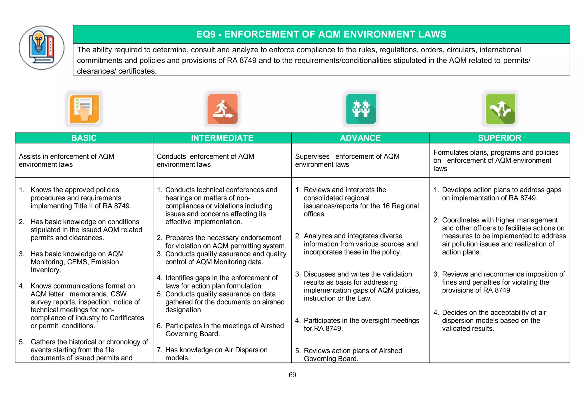 69
EQ9 - ENFORCEMENT OF AQM ENVIRONMENT LAWS
The ability required to determine, consult and analyze to enforce compliance to the rules, regulations, orders, circulars, international
commitments and policies and provisions of RA 8749 and to the requirements/conditionalities stipulated in the AQM related to permits/
clearances/ certificates.
BASIC INTERMEDIATE ADVANCE SUPERIOR
Assists in enforcement of AQM
environment laws
Conducts enforcement of AQM
environment laws
Supervises enforcement of AQM
environment laws
Formulates plans, programs and policies
on enforcement of AQM environment
laws
1. Knows the approved policies,
procedures and requirements
implementing Title II of RA 8749.
2. Has basic knowledge on conditions
stipulated in the issued AQM related
permits and clearances.
3. Has basic knowledge on AQM
Monitoring, CEMS, Emission
Inventory.
4. Knows communications format on
AQM letter , memoranda, CSW,
survey reports, inspection, notice of
technical meetings for non-
compliance of industry to Certificates
or permit conditions.
5. Gathers the historical or chronology of
events starting from the file
documents of issued permits and
1. Conducts technical conferences and
hearings on matters of non-
compliances or violations including
issues and concerns affecting its
effective implementation.
2. Prepares the necessary endorsement
for violation on AQM permitting system.
3. Conducts quality assurance and quality
control of AQM Monitoring data.
4. Identifies gaps in the enforcement of
laws for action plan formulation.
5. Conducts quality assurance on data
gathered for the documents on airshed
designation.
6. Participates in the meetings of Airshed
Governing Board.
7. Has knowledge on Air Dispersion
models.
1. Reviews and interprets the
consolidated regional
issuances/reports for the 16 Regional
offices.
2. Analyzes and integrates diverse
information from various sources and
incorporates these in the policy.
3. Discusses and writes the validation
results as basis for addressing
implementation gaps of AQM policies,
instruction or the Law.
4. Participates in the oversight meetings
for RA 8749.
5. Reviews action plans of Airshed
Governing Board.
1. Develops action plans to address gaps
on implementation of RA 8749.
2. Coordinates with higher management
and other officers to facilitate actions on
measures to be implemented to address
air pollution issues and realization of
action plans.
3. Reviews and recommends imposition of
fines and penalties for violating the
provisions of RA 8749
4. Decides on the acceptability of air
dispersion models based on the
validated results.
 