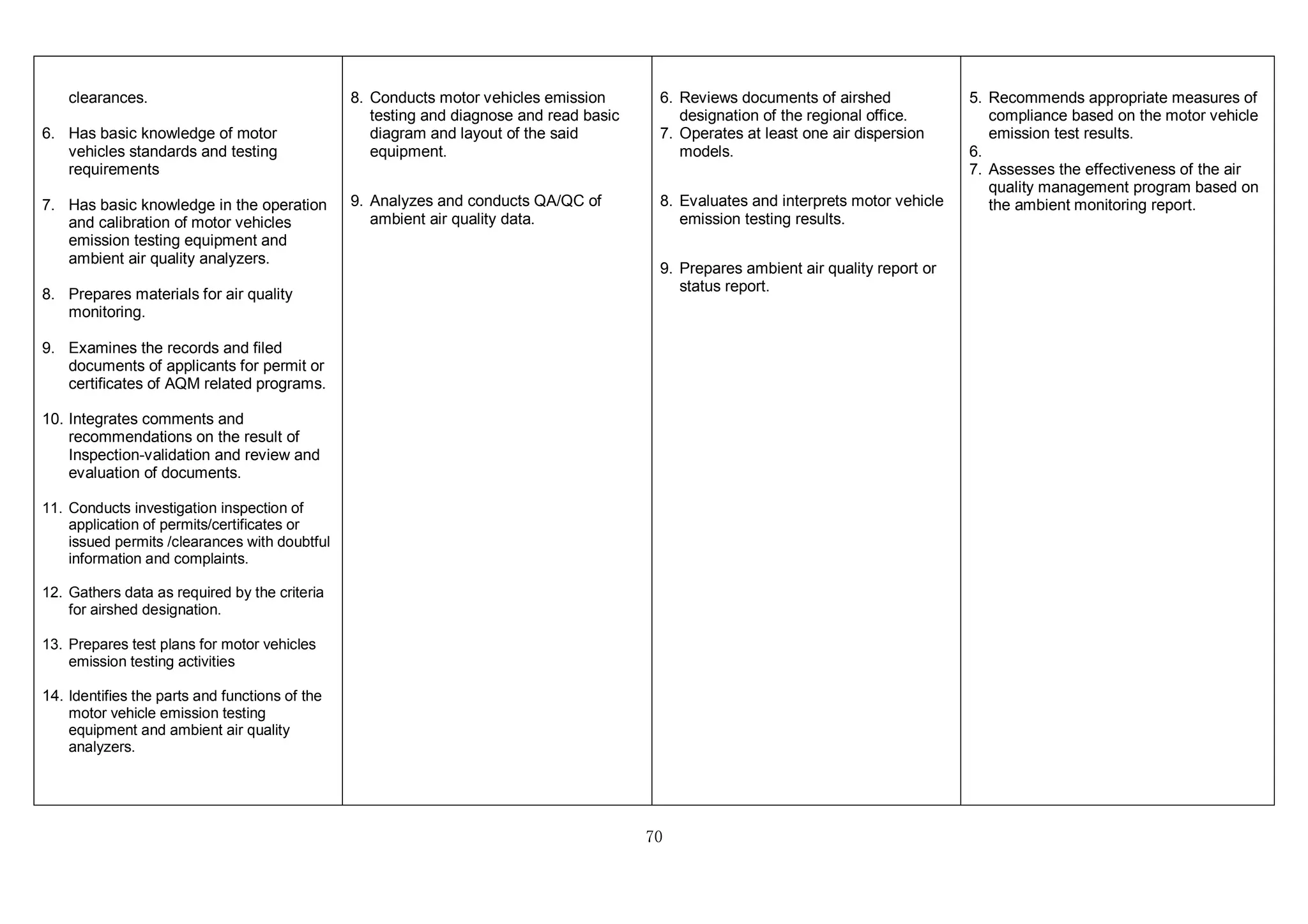 70
clearances.
6. Has basic knowledge of motor
vehicles standards and testing
requirements
7. Has basic knowledge in the operation
and calibration of motor vehicles
emission testing equipment and
ambient air quality analyzers.
8. Prepares materials for air quality
monitoring.
9. Examines the records and filed
documents of applicants for permit or
certificates of AQM related programs.
10. Integrates comments and
recommendations on the result of
Inspection-validation and review and
evaluation of documents.
11. Conducts investigation inspection of
application of permits/certificates or
issued permits /clearances with doubtful
information and complaints.
12. Gathers data as required by the criteria
for airshed designation.
13. Prepares test plans for motor vehicles
emission testing activities
14. Identifies the parts and functions of the
motor vehicle emission testing
equipment and ambient air quality
analyzers.
8. Conducts motor vehicles emission
testing and diagnose and read basic
diagram and layout of the said
equipment.
9. Analyzes and conducts QA/QC of
ambient air quality data.
6. Reviews documents of airshed
designation of the regional office.
7. Operates at least one air dispersion
models.
8. Evaluates and interprets motor vehicle
emission testing results.
9. Prepares ambient air quality report or
status report.
5. Recommends appropriate measures of
compliance based on the motor vehicle
emission test results.
6.
7. Assesses the effectiveness of the air
quality management program based on
the ambient monitoring report.
 