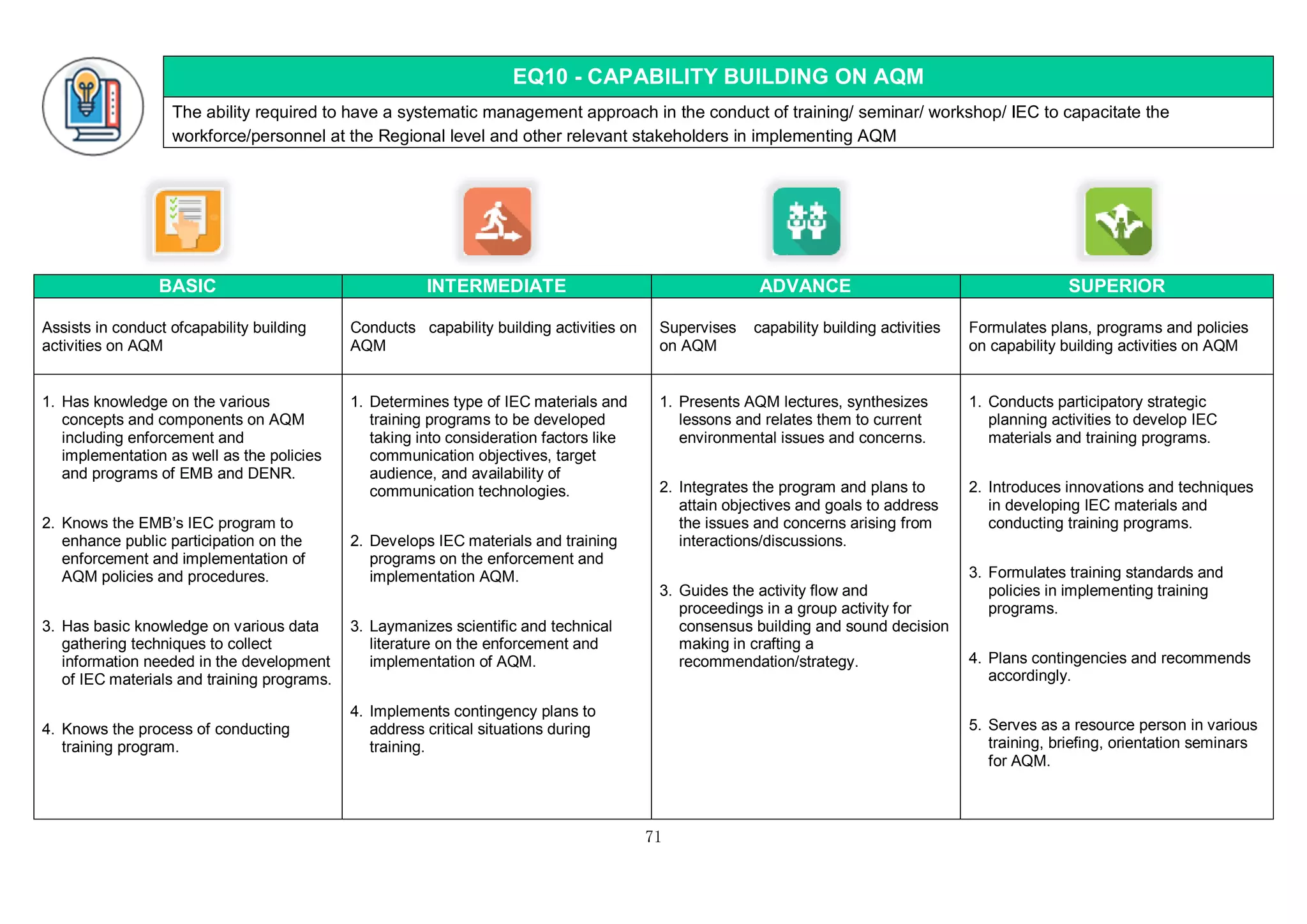 71
EQ10 - CAPABILITY BUILDING ON AQM
The ability required to have a systematic management approach in the conduct of training/ seminar/ workshop/ IEC to capacitate the
workforce/personnel at the Regional level and other relevant stakeholders in implementing AQM
BASIC INTERMEDIATE ADVANCE SUPERIOR
Assists in conduct ofcapability building
activities on AQM
Conducts capability building activities on
AQM
Supervises capability building activities
on AQM
Formulates plans, programs and policies
on capability building activities on AQM
1. Has knowledge on the various
concepts and components on AQM
including enforcement and
implementation as well as the policies
and programs of EMB and DENR.
2. Knows the EMB’s IEC program to
enhance public participation on the
enforcement and implementation of
AQM policies and procedures.
3. Has basic knowledge on various data
gathering techniques to collect
information needed in the development
of IEC materials and training programs.
4. Knows the process of conducting
training program.
1. Determines type of IEC materials and
training programs to be developed
taking into consideration factors like
communication objectives, target
audience, and availability of
communication technologies.
2. Develops IEC materials and training
programs on the enforcement and
implementation AQM.
3. Laymanizes scientific and technical
literature on the enforcement and
implementation of AQM.
4. Implements contingency plans to
address critical situations during
training.
1. Presents AQM lectures, synthesizes
lessons and relates them to current
environmental issues and concerns.
2. Integrates the program and plans to
attain objectives and goals to address
the issues and concerns arising from
interactions/discussions.
3. Guides the activity flow and
proceedings in a group activity for
consensus building and sound decision
making in crafting a
recommendation/strategy.
1. Conducts participatory strategic
planning activities to develop IEC
materials and training programs.
2. Introduces innovations and techniques
in developing IEC materials and
conducting training programs.
3. Formulates training standards and
policies in implementing training
programs.
4. Plans contingencies and recommends
accordingly.
5. Serves as a resource person in various
training, briefing, orientation seminars
for AQM.
 