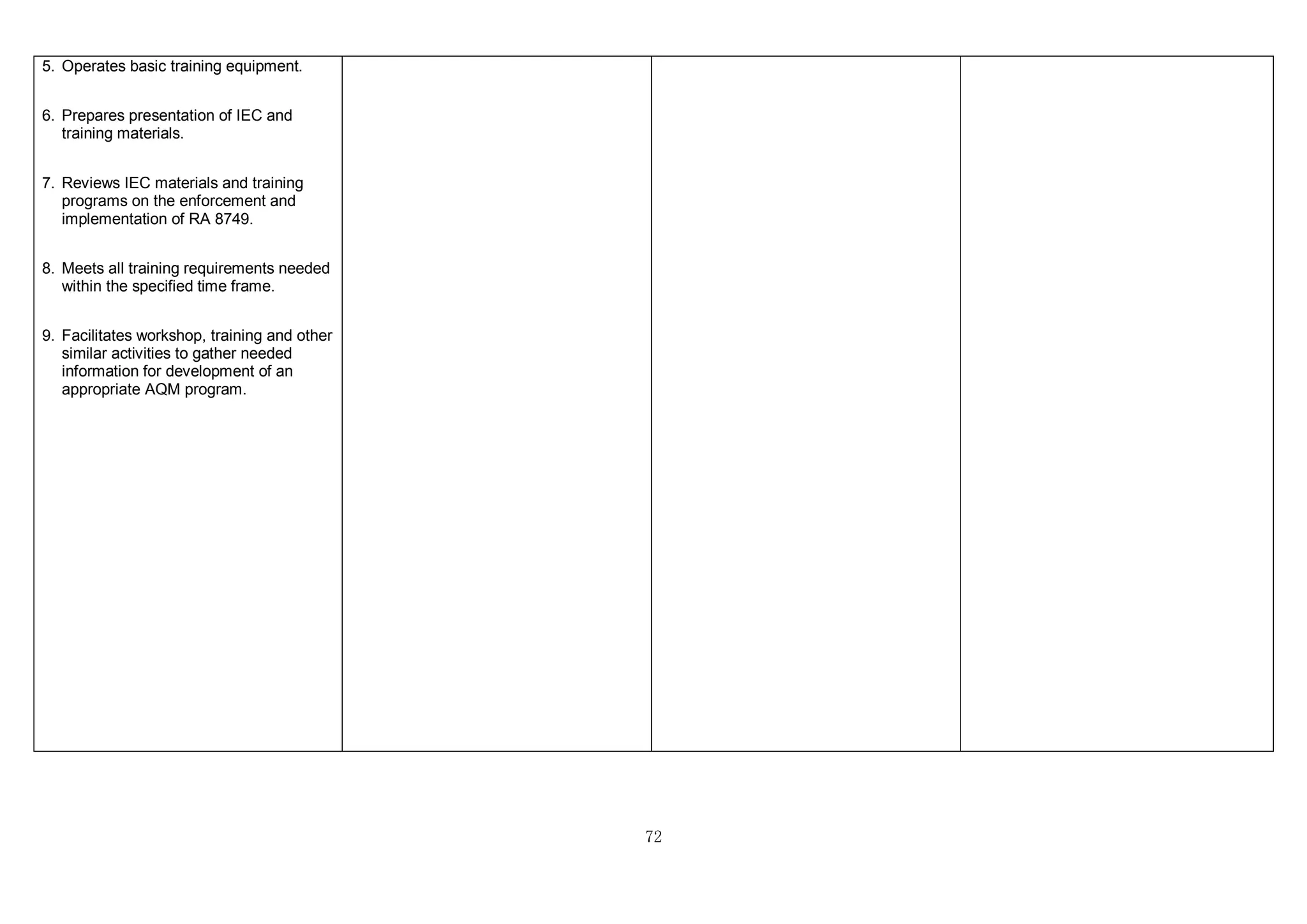 72
5. Operates basic training equipment.
6. Prepares presentation of IEC and
training materials.
7. Reviews IEC materials and training
programs on the enforcement and
implementation of RA 8749.
8. Meets all training requirements needed
within the specified time frame.
9. Facilitates workshop, training and other
similar activities to gather needed
information for development of an
appropriate AQM program.
 