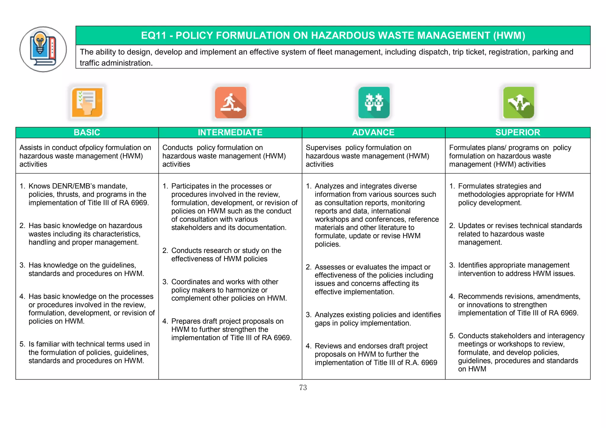73
EQ11 - POLICY FORMULATION ON HAZARDOUS WASTE MANAGEMENT (HWM)
The ability to design, develop and implement an effective system of fleet management, including dispatch, trip ticket, registration, parking and
traffic administration.
BASIC INTERMEDIATE ADVANCE SUPERIOR
Assists in conduct ofpolicy formulation on
hazardous waste management (HWM)
activities
Conducts policy formulation on
hazardous waste management (HWM)
activities
Supervises policy formulation on
hazardous waste management (HWM)
activities
Formulates plans/ programs on policy
formulation on hazardous waste
management (HWM) activities
1. Knows DENR/EMB’s mandate,
policies, thrusts, and programs in the
implementation of Title III of RA 6969.
2. Has basic knowledge on hazardous
wastes including its characteristics,
handling and proper management.
3. Has knowledge on the guidelines,
standards and procedures on HWM.
4. Has basic knowledge on the processes
or procedures involved in the review,
formulation, development, or revision of
policies on HWM.
5. Is familiar with technical terms used in
the formulation of policies, guidelines,
standards and procedures on HWM.
1. Participates in the processes or
procedures involved in the review,
formulation, development, or revision of
policies on HWM such as the conduct
of consultation with various
stakeholders and its documentation.
2. Conducts research or study on the
effectiveness of HWM policies
3. Coordinates and works with other
policy makers to harmonize or
complement other policies on HWM.
4. Prepares draft project proposals on
HWM to further strengthen the
implementation of Title III of RA 6969.
1. Analyzes and integrates diverse
information from various sources such
as consultation reports, monitoring
reports and data, international
workshops and conferences, reference
materials and other literature to
formulate, update or revise HWM
policies.
2. Assesses or evaluates the impact or
effectiveness of the policies including
issues and concerns affecting its
effective implementation.
3. Analyzes existing policies and identifies
gaps in policy implementation.
4. Reviews and endorses draft project
proposals on HWM to further the
implementation of Title III of R.A. 6969
1. Formulates strategies and
methodologies appropriate for HWM
policy development.
2. Updates or revises technical standards
related to hazardous waste
management.
3. Identifies appropriate management
intervention to address HWM issues.
4. Recommends revisions, amendments,
or innovations to strengthen
implementation of Title III of RA 6969.
5. Conducts stakeholders and interagency
meetings or workshops to review,
formulate, and develop policies,
guidelines, procedures and standards
on HWM
 